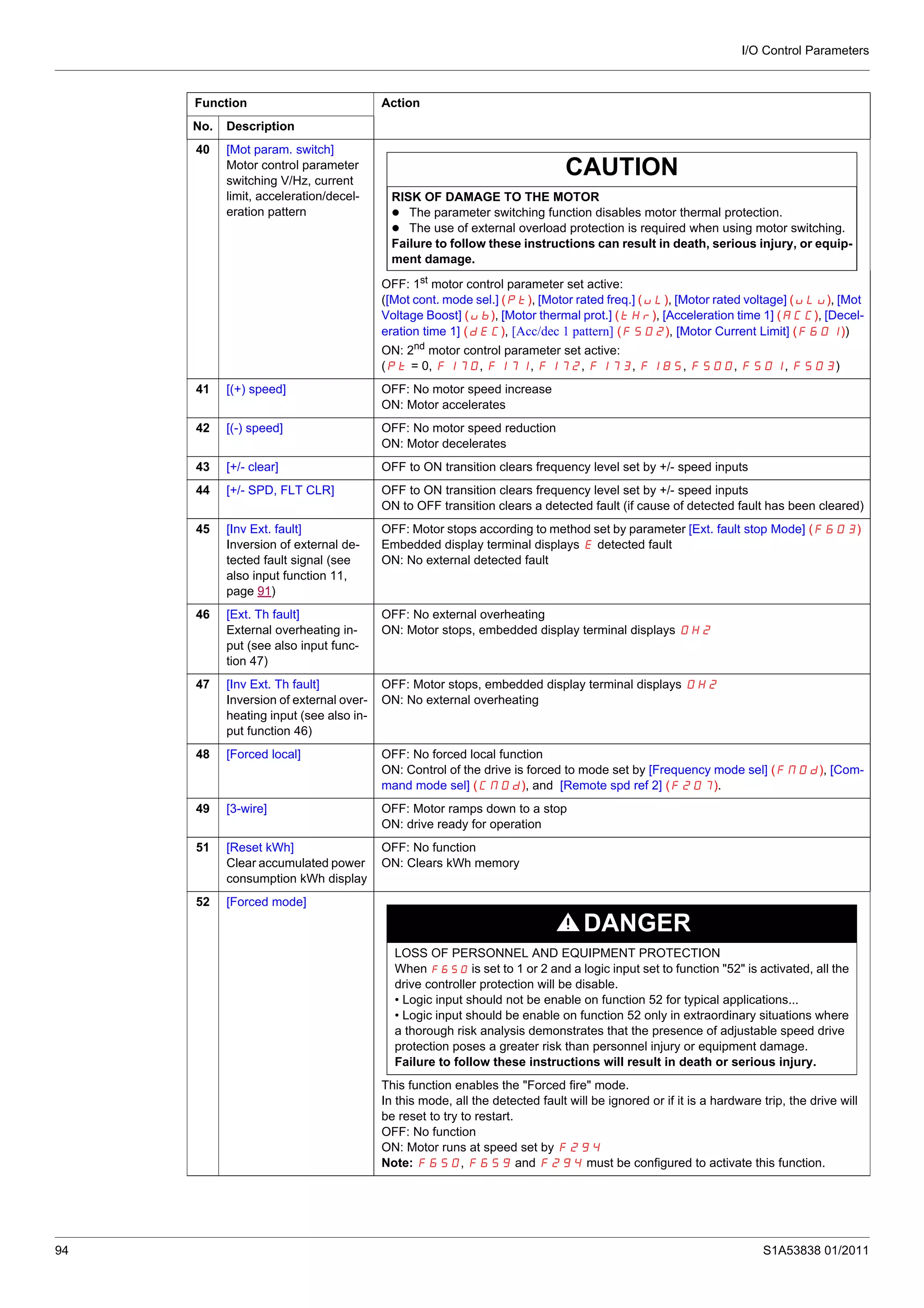 I/O Control Parameters
94 S1A53838 01/2011
40 [Mot param. switch]
Motor control parameter
switching V/Hz, current
limit, acceleration/decel-
eration pattern
CAUTION
RISK OF DAMAGE TO THE MOTOR
The parameter switching function disables motor thermal protection.
The use of external overload protection is required when using motor switching.
Failure to follow these instructions can result in death, serious injury, or equip-
ment damage.
OFF: 1st motor control parameter set active:
([Mot cont. mode sel.] (Pt), [Motor rated freq.] (uL), [Motor rated voltage] (uLu), [Mot
Voltage Boost] (ub), [Motor thermal prot.] (tHr), [Acceleration time 1] (ACC), [Decel-
eration time 1] (dEC), [Acc/dec 1 pattern] (F502), [Motor Current Limit] (F601))
ON: 2nd
motor control parameter set active:
(Pt = 0, F170, F171, F172, F173, F185, F500, F501, F503)
41 [(+) speed] OFF: No motor speed increase
ON: Motor accelerates
42 [(-) speed] OFF: No motor speed reduction
ON: Motor decelerates
43 [+/- clear] OFF to ON transition clears frequency level set by +/- speed inputs
44 [+/- SPD, FLT CLR] OFF to ON transition clears frequency level set by +/- speed inputs
ON to OFF transition clears a detected fault (if cause of detected fault has been cleared)
45 [Inv Ext. fault]
Inversion of external de-
tected fault signal (see
also input function 11,
page 91)
OFF: Motor stops according to method set by parameter [Ext. fault stop Mode] (F603)
Embedded display terminal displays E detected fault
ON: No external detected fault
46 [Ext. Th fault]
External overheating in-
put (see also input func-
tion 47)
OFF: No external overheating
ON: Motor stops, embedded display terminal displays OH2
47 [Inv Ext. Th fault]
Inversion of external over-
heating input (see also in-
put function 46)
OFF: Motor stops, embedded display terminal displays OH2
ON: No external overheating
48 [Forced local] OFF: No forced local function
ON: Control of the drive is forced to mode set by [Frequency mode sel] (FMOd), [Com-
mand mode sel] (CMOd), and [Remote spd ref 2] (F207).
49 [3-wire] OFF: Motor ramps down to a stop
ON: drive ready for operation
51 [Reset kWh]
Clear accumulated power
consumption kWh display
OFF: No function
ON: Clears kWh memory
52 [Forced mode]
DANGER
LOSS OF PERSONNEL AND EQUIPMENT PROTECTION
When F650 is set to 1 or 2 and a logic input set to function "52" is activated, all the
drive controller protection will be disable.
• Logic input should not be enable on function 52 for typical applications...
• Logic input should be enable on function 52 only in extraordinary situations where
a thorough risk analysis demonstrates that the presence of adjustable speed drive
protection poses a greater risk than personnel injury or equipment damage.
Failure to follow these instructions will result in death or serious injury.
This function enables the "Forced fire" mode.
In this mode, all the detected fault will be ignored or if it is a hardware trip, the drive will
be reset to try to restart.
OFF: No function
ON: Motor runs at speed set by F294
Note: F650, F659 and F294 must be configured to activate this function.
Function Action
No. Description
 