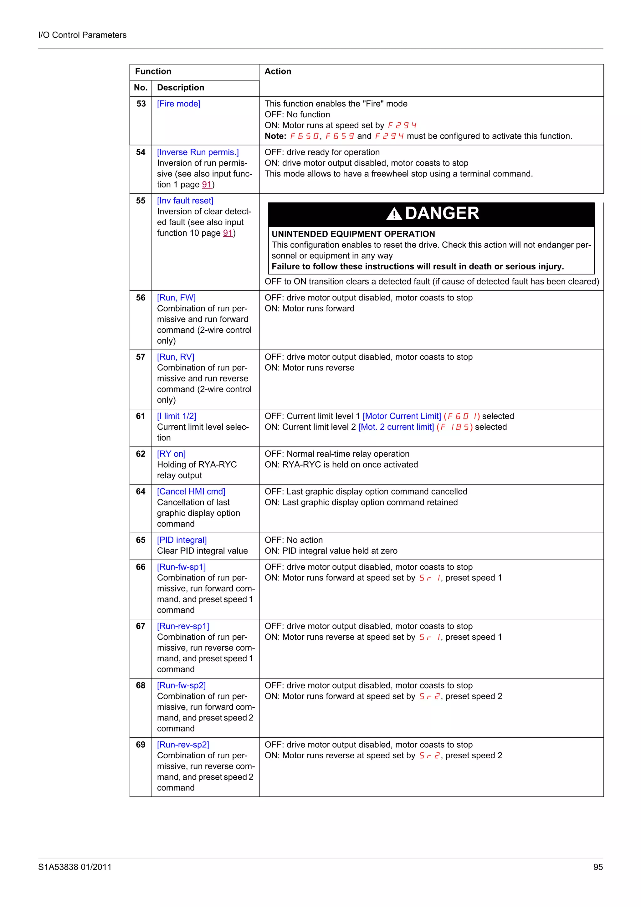 I/O Control Parameters
S1A53838 01/2011 95
53 [Fire mode] This function enables the "Fire" mode
OFF: No function
ON: Motor runs at speed set by F294
Note: F650, F659 and F294 must be configured to activate this function.
54 [Inverse Run permis.]
Inversion of run permis-
sive (see also input func-
tion 1 page 91)
OFF: drive ready for operation
ON: drive motor output disabled, motor coasts to stop
This mode allows to have a freewheel stop using a terminal command.
55 [Inv fault reset]
Inversion of clear detect-
ed fault (see also input
function 10 page 91)
DANGER
UNINTENDED EQUIPMENT OPERATION
This configuration enables to reset the drive. Check this action will not endanger per-
sonnel or equipment in any way
Failure to follow these instructions will result in death or serious injury.
OFF to ON transition clears a detected fault (if cause of detected fault has been cleared)
56 [Run, FW]
Combination of run per-
missive and run forward
command (2-wire control
only)
OFF: drive motor output disabled, motor coasts to stop
ON: Motor runs forward
57 [Run, RV]
Combination of run per-
missive and run reverse
command (2-wire control
only)
OFF: drive motor output disabled, motor coasts to stop
ON: Motor runs reverse
61 [I limit 1/2]
Current limit level selec-
tion
OFF: Current limit level 1 [Motor Current Limit] (F601) selected
ON: Current limit level 2 [Mot. 2 current limit] (F185) selected
62 [RY on]
Holding of RYA-RYC
relay output
OFF: Normal real-time relay operation
ON: RYA-RYC is held on once activated
64 [Cancel HMI cmd]
Cancellation of last
graphic display option
command
OFF: Last graphic display option command cancelled
ON: Last graphic display option command retained
65 [PID integral]
Clear PID integral value
OFF: No action
ON: PID integral value held at zero
66 [Run-fw-sp1]
Combination of run per-
missive, run forward com-
mand, and preset speed 1
command
OFF: drive motor output disabled, motor coasts to stop
ON: Motor runs forward at speed set by Sr1, preset speed 1
67 [Run-rev-sp1]
Combination of run per-
missive, run reverse com-
mand, and preset speed 1
command
OFF: drive motor output disabled, motor coasts to stop
ON: Motor runs reverse at speed set by Sr1, preset speed 1
68 [Run-fw-sp2]
Combination of run per-
missive, run forward com-
mand, and preset speed 2
command
OFF: drive motor output disabled, motor coasts to stop
ON: Motor runs forward at speed set by Sr2, preset speed 2
69 [Run-rev-sp2]
Combination of run per-
missive, run reverse com-
mand, and preset speed 2
command
OFF: drive motor output disabled, motor coasts to stop
ON: Motor runs reverse at speed set by Sr2, preset speed 2
Function Action
No. Description
 