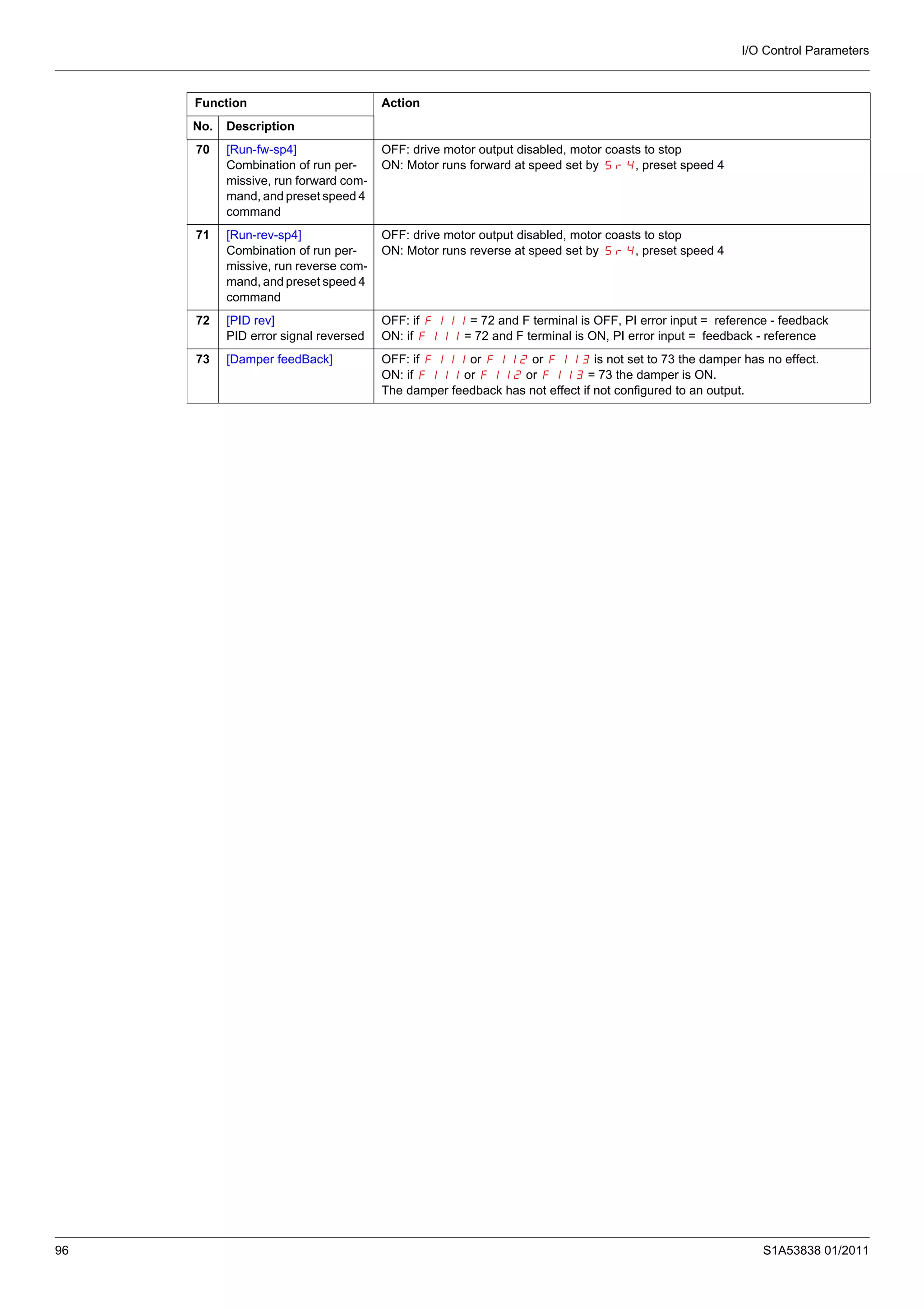 I/O Control Parameters
96 S1A53838 01/2011
70 [Run-fw-sp4]
Combination of run per-
missive, run forward com-
mand, and preset speed 4
command
OFF: drive motor output disabled, motor coasts to stop
ON: Motor runs forward at speed set by Sr4, preset speed 4
71 [Run-rev-sp4]
Combination of run per-
missive, run reverse com-
mand, and preset speed 4
command
OFF: drive motor output disabled, motor coasts to stop
ON: Motor runs reverse at speed set by Sr4, preset speed 4
72 [PID rev]
PID error signal reversed
OFF: if F111 = 72 and F terminal is OFF, PI error input = reference - feedback
ON: if F111 = 72 and F terminal is ON, PI error input = feedback - reference
73 [Damper feedBack] OFF: if F111 or F112 or F113 is not set to 73 the damper has no effect.
ON: if F111 or F112 or F113 = 73 the damper is ON.
The damper feedback has not effect if not configured to an output.
Function Action
No. Description
 