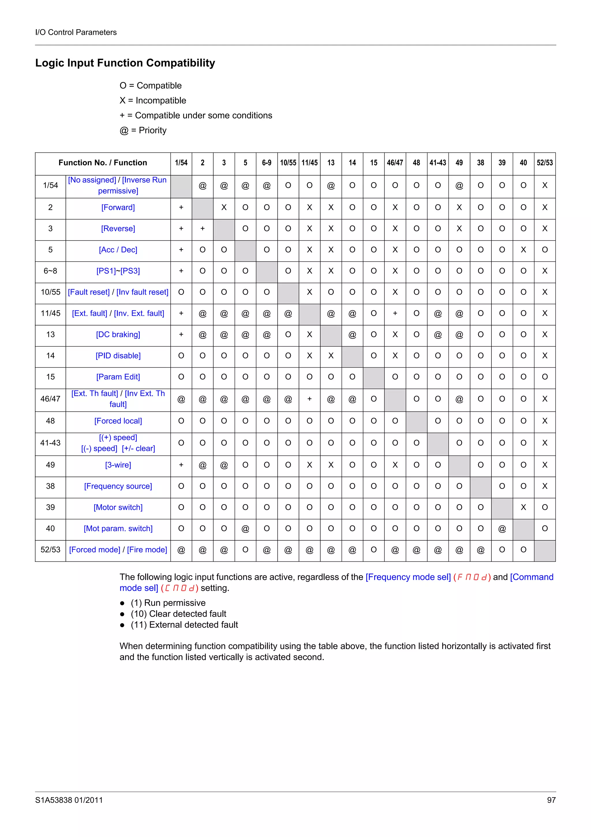 I/O Control Parameters
S1A53838 01/2011 97
Logic Input Function Compatibility
O = Compatible
X = Incompatible
+ = Compatible under some conditions
@ = Priority
The following logic input functions are active, regardless of the [Frequency mode sel] (FMOd) and [Command
mode sel] (CMOd) setting.
(1) Run permissive
(10) Clear detected fault
(11) External detected fault
When determining function compatibility using the table above, the function listed horizontally is activated first
and the function listed vertically is activated second.
Function No. / Function 1/54 2 3 5 6-9 10/55 11/45 13 14 15 46/47 48 41-43 49 38 39 40 52/53
1/54
[No assigned] / [Inverse Run
permissive]
@ @ @ @ O O @ O O O O O @ O O O X
2 [Forward] + X O O O X X O O X O O X O O O X
3 [Reverse] + + O O O X X O O X O O X O O O X
5 [Acc / Dec] + O O O O X X O O X O O O O O X O
6~8 [PS1]~[PS3] + O O O O X X O O X O O O O O O X
10/55 [Fault reset] / [Inv fault reset] O O O O O X O O O X O O O O O O X
11/45 [Ext. fault] / [Inv. Ext. fault] + @ @ @ @ @ @ @ O + O @ @ O O O X
13 [DC braking] + @ @ @ @ O X @ O X O @ @ O O O X
14 [PID disable] O O O O O O X X O X O O O O O O X
15 [Param Edit] O O O O O O O O O O O O O O O O O
46/47
[Ext. Th fault] / [Inv Ext. Th
fault]
@ @ @ @ @ @ + @ @ O O O @ O O O X
48 [Forced local] O O O O O O O O O O O O O O O O X
41-43
[(+) speed]
[(-) speed] [+/- clear]
O O O O O O O O O O O O O O O O X
49 [3-wire] + @ @ O O O X X O O X O O O O O X
38 [Frequency source] O O O O O O O O O O O O O O O O X
39 [Motor switch] O O O O O O O O O O O O O O O X O
40 [Mot param. switch] O O O @ O O O O O O O O O O O @ O
52/53 [Forced mode] / [Fire mode] @ @ @ O @ @ @ @ @ O @ @ @ @ @ O O
 