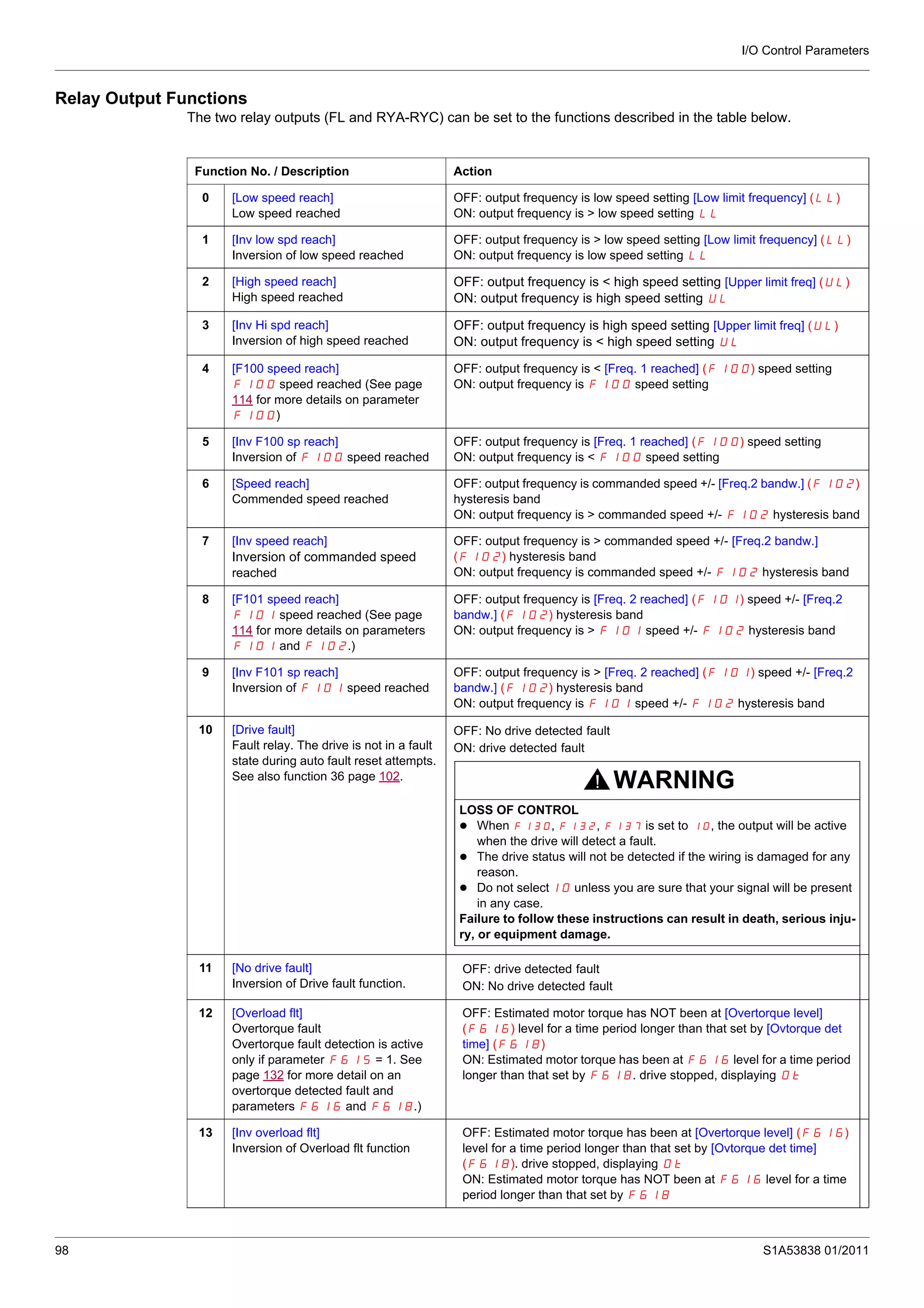 I/O Control Parameters
98 S1A53838 01/2011
Relay Output Functions
The two relay outputs (FL and RYA-RYC) can be set to the functions described in the table below.
Function No. / Description Action
0 [Low speed reach]
Low speed reached
OFF: output frequency is low speed setting [Low limit frequency] (LL)
ON: output frequency is > low speed setting LL
1 [Inv low spd reach]
Inversion of low speed reached
OFF: output frequency is > low speed setting [Low limit frequency] (LL)
ON: output frequency is low speed setting LL
2 [High speed reach]
High speed reached
OFF: output frequency is < high speed setting [Upper limit freq] (UL)
ON: output frequency is high speed setting UL
3 [Inv Hi spd reach]
Inversion of high speed reached
OFF: output frequency is high speed setting [Upper limit freq] (UL)
ON: output frequency is < high speed setting UL
4 [F100 speed reach]
F100 speed reached (See page
114 for more details on parameter
F100)
OFF: output frequency is < [Freq. 1 reached] (F100) speed setting
ON: output frequency is F100 speed setting
5 [Inv F100 sp reach]
Inversion of F100 speed reached
OFF: output frequency is [Freq. 1 reached] (F100) speed setting
ON: output frequency is < F100 speed setting
6 [Speed reach]
Commended speed reached
OFF: output frequency is commanded speed +/- [Freq.2 bandw.] (F102)
hysteresis band
ON: output frequency is > commanded speed +/- F102 hysteresis band
7 [Inv speed reach]
Inversion of commanded speed
reached
OFF: output frequency is > commanded speed +/- [Freq.2 bandw.]
(F102) hysteresis band
ON: output frequency is commanded speed +/- F102 hysteresis band
8 [F101 speed reach]
F101 speed reached (See page
114 for more details on parameters
F101 and F102.)
OFF: output frequency is [Freq. 2 reached] (F101) speed +/- [Freq.2
bandw.] (F102) hysteresis band
ON: output frequency is > F101 speed +/- F102 hysteresis band
9 [Inv F101 sp reach]
Inversion of F101 speed reached
OFF: output frequency is > [Freq. 2 reached] (F101) speed +/- [Freq.2
bandw.] (F102) hysteresis band
ON: output frequency is F101 speed +/- F102 hysteresis band
10 [Drive fault]
Fault relay. The drive is not in a fault
state during auto fault reset attempts.
See also function 36 page 102.
OFF: No drive detected fault
ON: drive detected fault
WARNING
LOSS OF CONTROL
When F130, F132, F137 is set to 10, the output will be active
when the drive will detect a fault.
The drive status will not be detected if the wiring is damaged for any
reason.
Do not select10 unless you are sure that your signal will be present
in any case.
Failure to follow these instructions can result in death, serious inju-
ry, or equipment damage.
11 [No drive fault]
Inversion of Drive fault function.
OFF: drive detected fault
ON: No drive detected fault
12 [Overload flt]
Overtorque fault
Overtorque fault detection is active
only if parameter F615 = 1. See
page 132 for more detail on an
overtorque detected fault and
parameters F616 and F618.)
OFF: Estimated motor torque has NOT been at [Overtorque level]
(F616) level for a time period longer than that set by [Ovtorque det
time] (F618)
ON: Estimated motor torque has been at F616 level for a time period
longer than that set by F618. drive stopped, displaying Ot
13 [Inv overload flt]
Inversion of Overload flt function
OFF: Estimated motor torque has been at [Overtorque level] (F616)
level for a time period longer than that set by [Ovtorque det time]
(F618). drive stopped, displaying Ot
ON: Estimated motor torque has NOT been at F616 level for a time
period longer than that set by F618
 