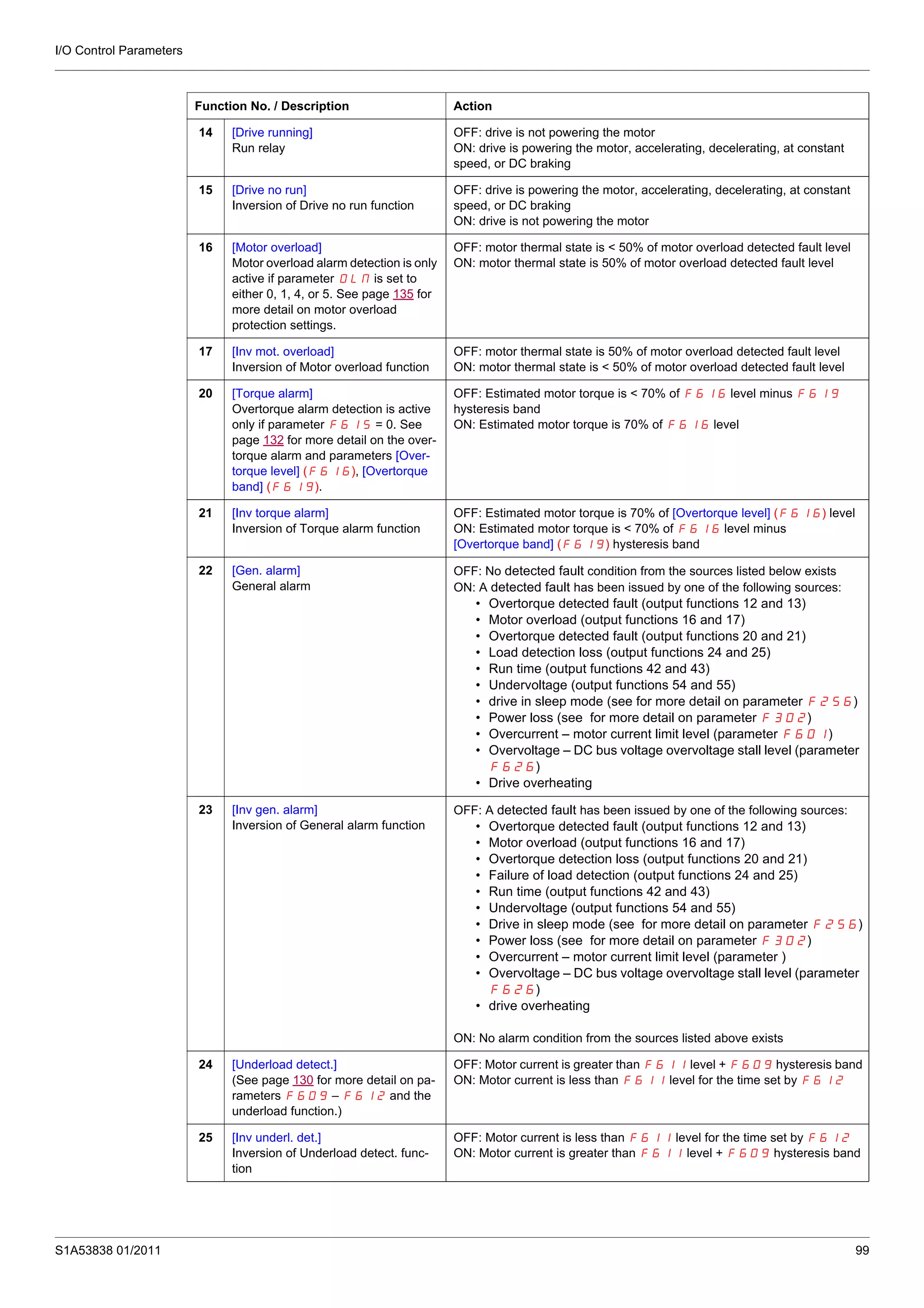 I/O Control Parameters
S1A53838 01/2011 99
14 [Drive running]
Run relay
OFF: drive is not powering the motor
ON: drive is powering the motor, accelerating, decelerating, at constant
speed, or DC braking
15 [Drive no run]
Inversion of Drive no run function
OFF: drive is powering the motor, accelerating, decelerating, at constant
speed, or DC braking
ON: drive is not powering the motor
16 [Motor overload]
Motor overload alarm detection is only
active if parameter OLM is set to
either 0, 1, 4, or 5. See page 135 for
more detail on motor overload
protection settings.
OFF: motor thermal state is < 50% of motor overload detected fault level
ON: motor thermal state is 50% of motor overload detected fault level
17 [Inv mot. overload]
Inversion of Motor overload function
OFF: motor thermal state is 50% of motor overload detected fault level
ON: motor thermal state is < 50% of motor overload detected fault level
20 [Torque alarm]
Overtorque alarm detection is active
only if parameter F615 = 0. See
page 132 for more detail on the over-
torque alarm and parameters [Over-
torque level] (F616), [Overtorque
band] (F619).
OFF: Estimated motor torque is < 70% of F616 level minus F619
hysteresis band
ON: Estimated motor torque is 70% of F616 level
21 [Inv torque alarm]
Inversion of Torque alarm function
OFF: Estimated motor torque is 70% of [Overtorque level] (F616) level
ON: Estimated motor torque is < 70% of F616 level minus
[Overtorque band] (F619) hysteresis band
22 [Gen. alarm]
General alarm
OFF: No detected fault condition from the sources listed below exists
ON: A detected fault has been issued by one of the following sources:
• Overtorque detected fault (output functions 12 and 13)
• Motor overload (output functions 16 and 17)
• Overtorque detected fault (output functions 20 and 21)
• Load detection loss (output functions 24 and 25)
• Run time (output functions 42 and 43)
• Undervoltage (output functions 54 and 55)
• drive in sleep mode (see for more detail on parameter F256)
• Power loss (see for more detail on parameter F302)
• Overcurrent – motor current limit level (parameter F601)
• Overvoltage – DC bus voltage overvoltage stall level (parameter
F626)
• Drive overheating
23 [Inv gen. alarm]
Inversion of General alarm function
OFF: A detected fault has been issued by one of the following sources:
• Overtorque detected fault (output functions 12 and 13)
• Motor overload (output functions 16 and 17)
• Overtorque detection loss (output functions 20 and 21)
• Failure of load detection (output functions 24 and 25)
• Run time (output functions 42 and 43)
• Undervoltage (output functions 54 and 55)
• Drive in sleep mode (see for more detail on parameter F256)
• Power loss (see for more detail on parameter F302)
• Overcurrent – motor current limit level (parameter )
• Overvoltage – DC bus voltage overvoltage stall level (parameter
F626)
• drive overheating
ON: No alarm condition from the sources listed above exists
24 [Underload detect.]
(See page 130 for more detail on pa-
rameters F609 – F612 and the
underload function.)
OFF: Motor current is greater than F611 level + F609 hysteresis band
ON: Motor current is less than F611 level for the time set by F612
25 [Inv underl. det.]
Inversion of Underload detect. func-
tion
OFF: Motor current is less than F611 level for the time set by F612
ON: Motor current is greater than F611 level + F609 hysteresis band
Function No. / Description Action
 