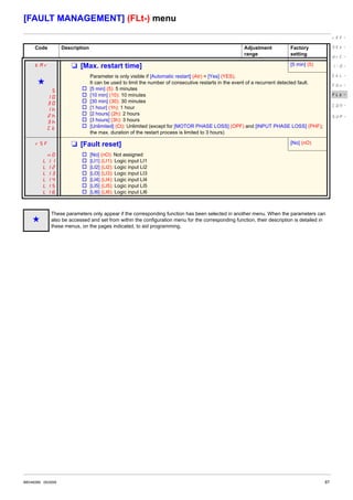 BBV46385 05/2009 87
[FAULT MANAGEMENT] (FLt-) menu
Code Description Adjustment
range
Factory
setting
tAr M [Max. restart time] [5 min] (5)
g
5
10
30
1h
2h
3h
Ct
Parameter is only visible if [Automatic restart] (Atr) = [Yes] (YES).
It can be used to limit the number of consecutive restarts in the event of a recurrent detected fault.
v [5 min] (5): 5 minutes
v [10 min] (10): 10 minutes
v [30 min] (30): 30 minutes
v [1 hour] (1h): 1 hour
v [2 hours] (2h): 2 hours
v [3 hours] (3h): 3 hours
v [Unlimited] (Ct): Unlimited (except for [MOTOR PHASE LOSS] (OPF) and [INPUT PHASE LOSS] (PHF);
the max. duration of the restart process is limited to 3 hours)
rSF M [Fault reset] [No] (nO)
nO
LI1
LI2
LI3
LI4
LI5
LI6
v [No] (nO): Not assigned
v [LI1] (LI1): Logic input LI1
v [LI2] (LI2): Logic input LI2
v [LI3] (LI3): Logic input LI3
v [LI4] (LI4): Logic input LI4
v [LI5] (LI5): Logic input LI5
v [LI6] (LI6): Logic input LI6
g
These parameters only appear if the corresponding function has been selected in another menu. When the parameters can
also be accessed and set from within the configuration menu for the corresponding function, their description is detailed in
these menus, on the pages indicated, to aid programming.
rEF-
SEt-
drC-
I-0-
CtL-
FUn-
FLt-
COM-
SUP-
 