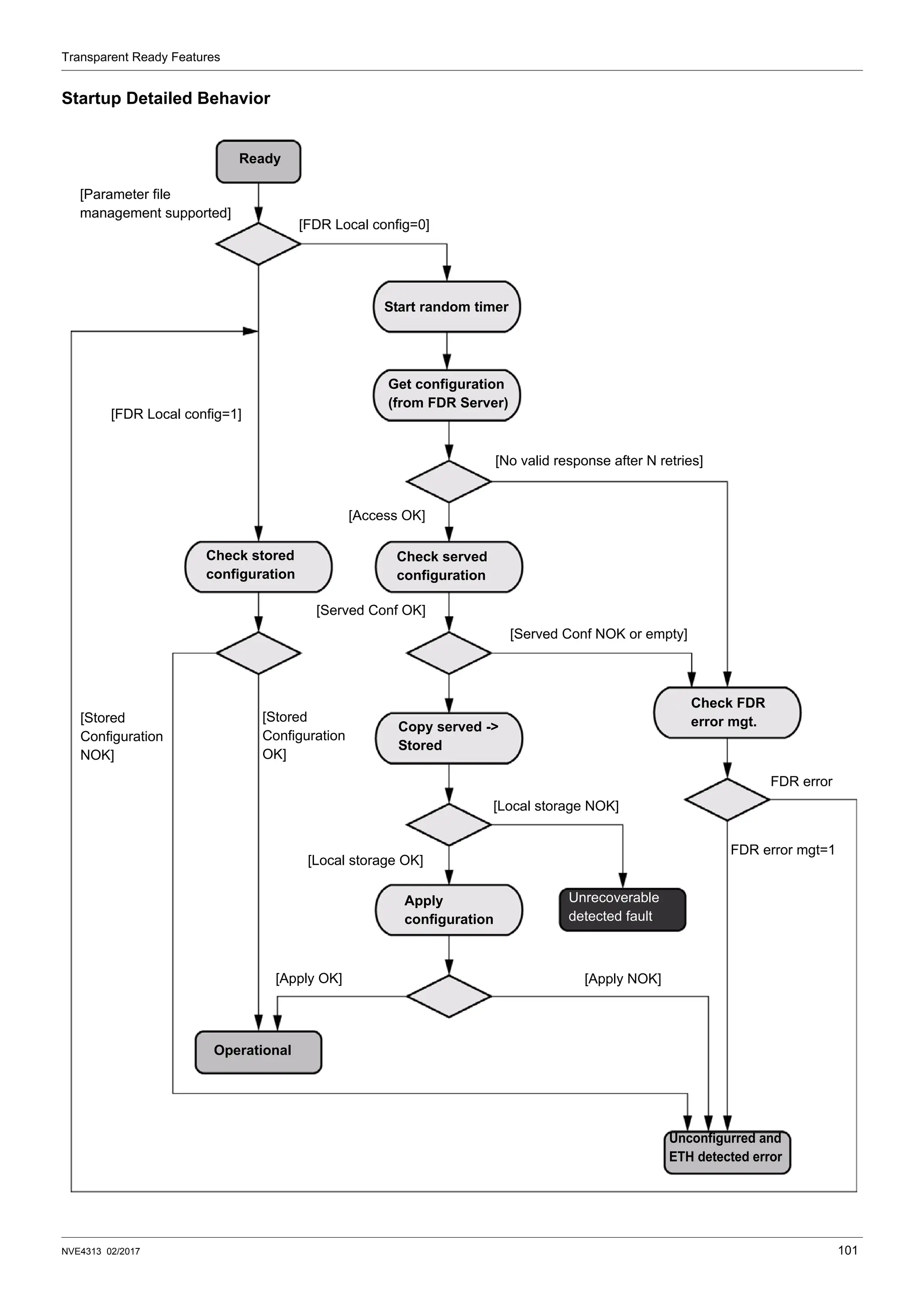 Transparent Ready Features
NVE4313 02/2017 101
Startup Detailed Behavior
Ready
Check stored
configuration
Operational
Apply
configuration
Copy served ->
Stored
Check served
configuration
Get configuration
(from FDR Server)
Start random timer
Check FDR
error mgt.
Unrecoverable
detected fault
Unconfigurred and
ETH detected error
[Apply NOK]
FDR error
FDR error mgt=1
[Served Conf NOK or empty]
[Local storage NOK]
[No valid response after N retries]
[Local storage OK]
[Apply OK]
[Served Conf OK]
[Access OK]
[FDR Local config=0]
[Stored
Configuration
OK]
[Stored
Configuration
NOK]
[FDR Local config=1]
[Parameter file
management supported]
 