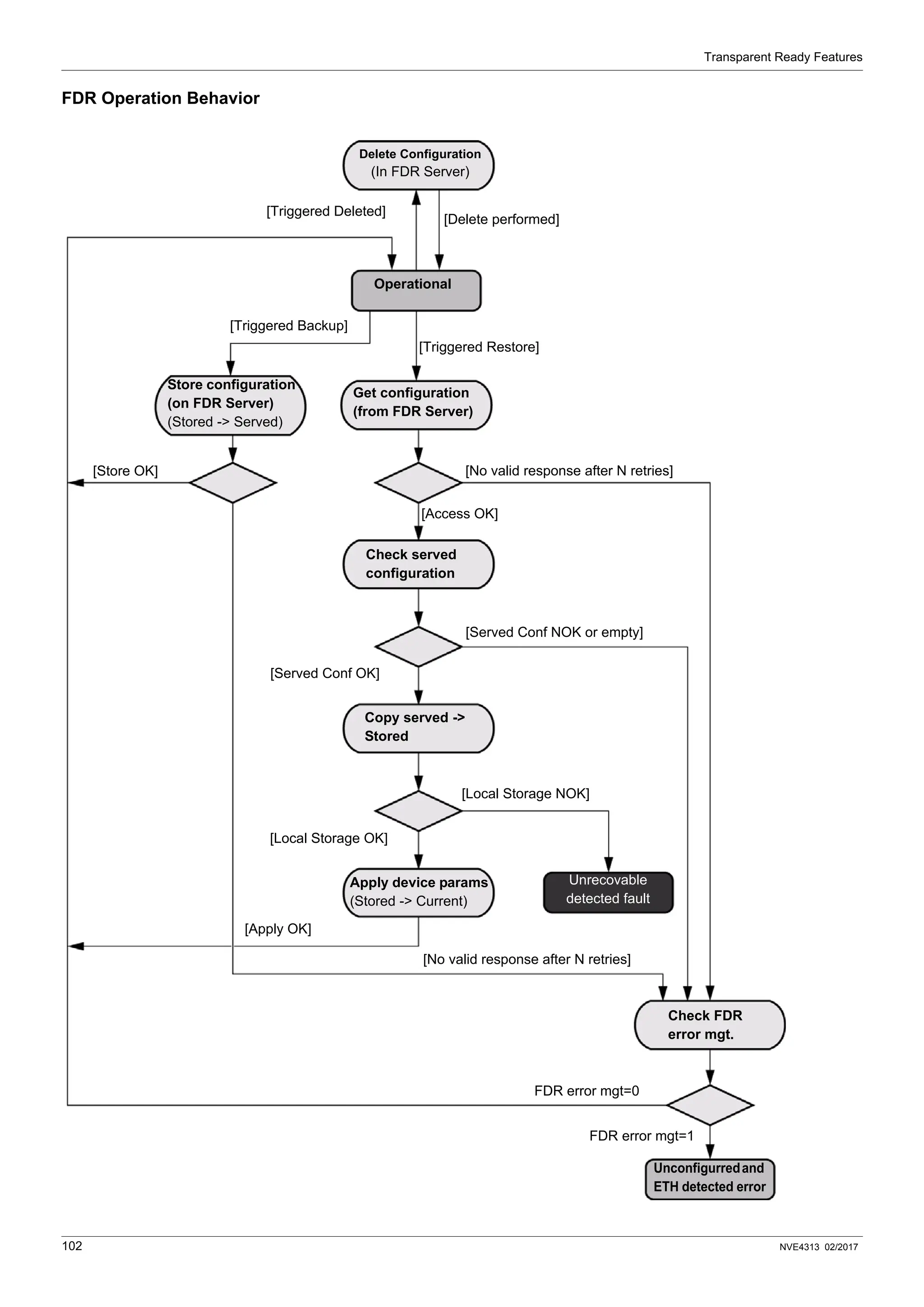 Transparent Ready Features
102 NVE4313 02/2017
FDR Operation Behavior
Delete Configuration
(In FDR Server)
[Apply OK]
[Access OK]
Operational
Get configuration
(from FDR Server)
Check served
configuration
Store configuration
(on FDR Server)
(Stored -> Served)
Copy served ->
Stored
Unrecovable
detected fault
Unconfigurredand
ETH detected error
Check FDR
error mgt.
Apply device params
(Stored -> Current)
[No valid response after N retries]
[Delete performed]
[Triggered Restore]
[Triggered Deleted]
[Triggered Backup]
[Store OK]
[Served Conf OK]
[Served Conf NOK or empty]
[Local Storage OK]
[Local Storage NOK]
[No valid response after N retries]
FDR error mgt=1
FDR error mgt=0
 