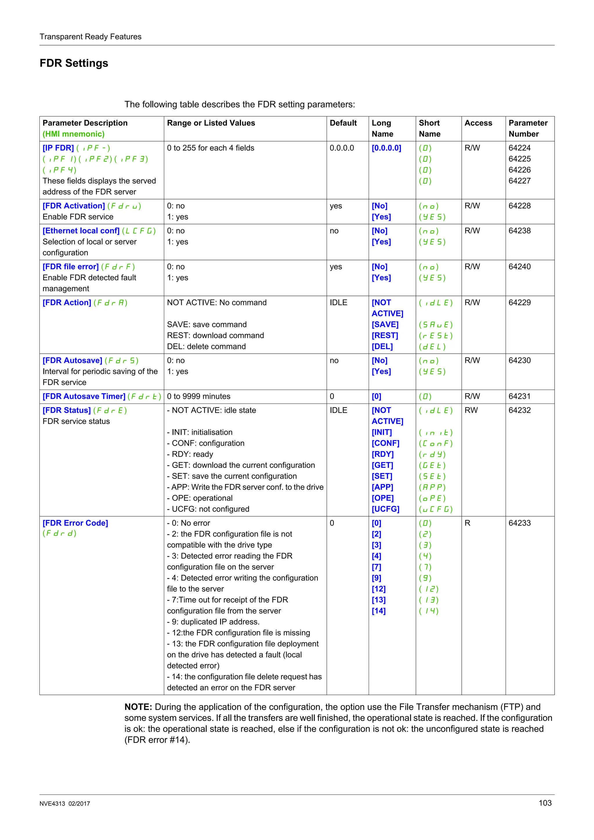 Transparent Ready Features
NVE4313 02/2017 103
FDR Settings
The following table describes the FDR setting parameters:
NOTE: During the application of the configuration, the option use the File Transfer mechanism (FTP) and
some system services. If all the transfers are well finished, the operational state is reached. If the configuration
is ok: the operational state is reached, else if the configuration is not ok: the unconfigured state is reached
(FDR error #14).
Parameter Description
(HMI mnemonic)
Range or Listed Values Default Long
Name
Short
Name
Access Parameter
Number
[IP FDR] (IPF-)
(IPF1) (IPF2) (IPF3)
(IPF4)
These fields displays the served
address of the FDR server
0 to 255 for each 4 fields 0.0.0.0 [0.0.0.0] (0)
(0)
(0)
(0)
R/W 64224
64225
64226
64227
[FDR Activation] (FdrU)
Enable FDR service
0: no
1: yes
yes [No]
[Yes]
(nO)
(YES)
R/W 64228
[Ethernet local conf] (LCFG)
Selection of local or server
configuration
0: no
1: yes
no [No]
[Yes]
(nO)
(YES)
R/W 64238
[FDR file error] (FdrF)
Enable FDR detected fault
management
0: no
1: yes
yes [No]
[Yes]
(nO)
(YES)
R/W 64240
[FDR Action] (FdrA) NOT ACTIVE: No command
SAVE: save command
REST: download command
DEL: delete command
IDLE [NOT
ACTIVE]
[SAVE]
[REST]
[DEL]
(IdLE)
(SAUE)
(rESt)
(dEL)
R/W 64229
[FDR Autosave] (FdrS)
Interval for periodic saving of the
FDR service
0: no
1: yes
no [No]
[Yes]
(nO)
(YES)
R/W 64230
[FDR Autosave Timer] (Fdrt) 0 to 9999 minutes 0 [0] (0) R/W 64231
[FDR Status] (FdrE)
FDR service status
- NOT ACTIVE: idle state
- INIT: initialisation
- CONF: configuration
- RDY: ready
- GET: download the current configuration
- SET: save the current configuration
- APP: Write the FDR server conf. to the drive
- OPE: operational
- UCFG: not configured
IDLE [NOT
ACTIVE]
[INIT]
[CONF]
[RDY]
[GET]
[SET]
[APP]
[OPE]
[UCFG]
(IdLE)
(INIt)
(CONF)
(rdY)
(GEt)
(SEt)
(APP)
(OPE)
(UCFG)
RW 64232
[FDR Error Code]
(Fdrd)
- 0: No error
- 2: the FDR configuration file is not
compatible with the drive type
- 3: Detected error reading the FDR
configuration file on the server
- 4: Detected error writing the configuration
file to the server
- 7:Time out for receipt of the FDR
configuration file from the server
- 9: duplicated IP address.
- 12:the FDR configuration file is missing
- 13: the FDR configuration file deployment
on the drive has detected a fault (local
detected error)
- 14: the configuration file delete request has
detected an error on the FDR server
0 [0]
[2]
[3]
[4]
[7]
[9]
[12]
[13]
[14]
(0)
(2)
(3)
(4)
(7)
(9)
(12)
(13)
(14)
R 64233
 