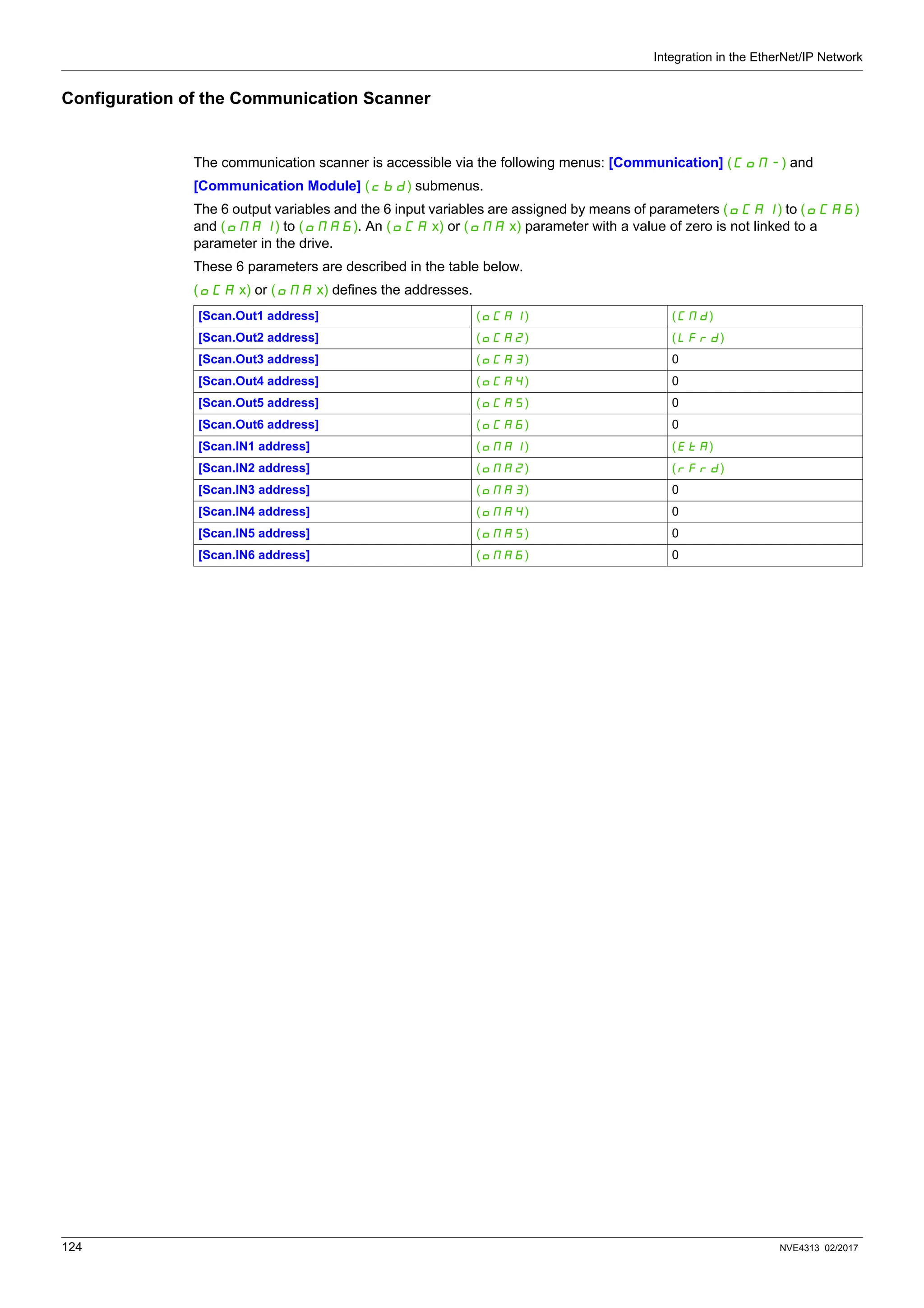 Integration in the EtherNet/IP Network
124 NVE4313 02/2017
Configuration of the Communication Scanner
The communication scanner is accessible via the following menus: [Communication] (COM-) and
[Communication Module] (cbd) submenus.
The 6 output variables and the 6 input variables are assigned by means of parameters (OCA1) to (OCA6)
and (OMA1) to (OMA6). An (OCA x) or (OMA x) parameter with a value of zero is not linked to a
parameter in the drive.
These 6 parameters are described in the table below.
(OCA x) or (OMA x) defines the addresses.
[Scan.Out1 address] (OCA1) (CMd)
[Scan.Out2 address] (OCA2) (LFrd)
[Scan.Out3 address] (OCA3) 0
[Scan.Out4 address] (OCA4) 0
[Scan.Out5 address] (OCA5) 0
[Scan.Out6 address] (OCA6) 0
[Scan.IN1 address] (OMA1) (EtA)
[Scan.IN2 address] (OMA2) (rFrd)
[Scan.IN3 address] (OMA3) 0
[Scan.IN4 address] (OMA4) 0
[Scan.IN5 address] (OMA5) 0
[Scan.IN6 address] (OMA6) 0
 