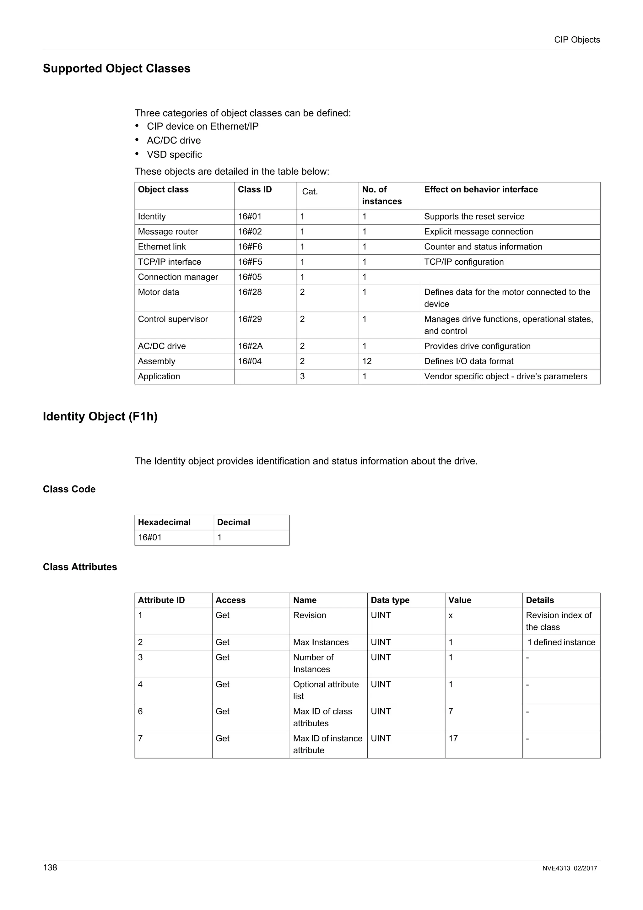 CIP Objects
138 NVE4313 02/2017
Supported Object Classes
Three categories of object classes can be defined:
• CIP device on Ethernet/IP
• AC/DC drive
• VSD specific
These objects are detailed in the table below:
Identity Object (F1h)
The Identity object provides identification and status information about the drive.
Class Code
Class Attributes
Object class Class ID Cat. No. of
instances
Effect on behavior interface
Identity 16#01 1 1 Supports the reset service
Message router 16#02 1 1 Explicit message connection
Ethernet link 16#F6 1 1 Counter and status information
TCP/IP interface 16#F5 1 1 TCP/IP configuration
Connection manager 16#05 1 1
Motor data 16#28 2 1 Defines data for the motor connected to the
device
Control supervisor 16#29 2 1 Manages drive functions, operational states,
and control
AC/DC drive 16#2A 2 1 Provides drive configuration
Assembly 16#04 2 12 Defines I/O data format
Application 3 1 Vendor specific object - drive’s parameters
Hexadecimal Decimal
16#01 1
Attribute ID Access Name Data type Value Details
1 Get Revision UINT x Revision index of
the class
2 Get Max Instances UINT 1 1 defined instance
3 Get Number of
Instances
UINT 1 -
4 Get Optional attribute
list
UINT 1 -
6 Get Max ID of class
attributes
UINT 7 -
7 Get Max ID of instance
attribute
UINT 17 -
 