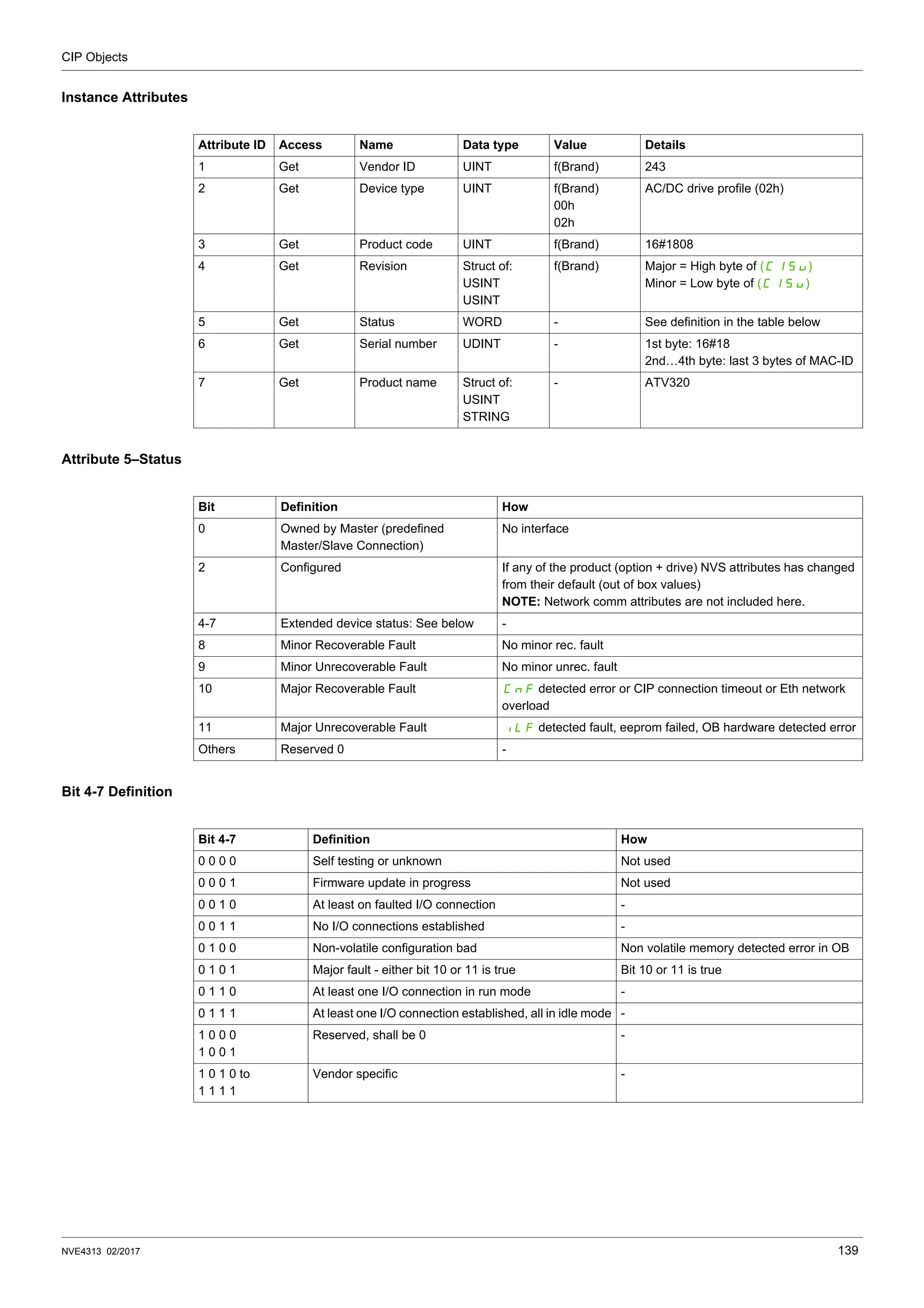 CIP Objects
NVE4313 02/2017 139
Instance Attributes
Attribute 5–Status
Bit 4-7 Definition
Attribute ID Access Name Data type Value Details
1 Get Vendor ID UINT f(Brand) 243
2 Get Device type UINT f(Brand)
00h
02h
AC/DC drive profile (02h)
3 Get Product code UINT f(Brand) 16#1808
4 Get Revision Struct of:
USINT
USINT
f(Brand) Major = High byte of (C1SU)
Minor = Low byte of (C1SU)
5 Get Status WORD - See definition in the table below
6 Get Serial number UDINT - 1st byte: 16#18
2nd…4th byte: last 3 bytes of MAC-ID
7 Get Product name Struct of:
USINT
STRING
- ATV320
Bit Definition How
0 Owned by Master (predefined
Master/Slave Connection)
No interface
2 Configured If any of the product (option + drive) NVS attributes has changed
from their default (out of box values)
NOTE: Network comm attributes are not included here.
4-7 Extended device status: See below -
8 Minor Recoverable Fault No minor rec. fault
9 Minor Unrecoverable Fault No minor unrec. fault
10 Major Recoverable Fault CnF detected error or CIP connection timeout or Eth network
overload
11 Major Unrecoverable Fault ILF detected fault, eeprom failed, OB hardware detected error
Others Reserved 0 -
Bit 4-7 Definition How
0 0 0 0 Self testing or unknown Not used
0 0 0 1 Firmware update in progress Not used
0 0 1 0 At least on faulted I/O connection -
0 0 1 1 No I/O connections established -
0 1 0 0 Non-volatile configuration bad Non volatile memory detected error in OB
0 1 0 1 Major fault - either bit 10 or 11 is true Bit 10 or 11 is true
0 1 1 0 At least one I/O connection in run mode -
0 1 1 1 At least one I/O connection established, all in idle mode -
1 0 0 0
1 0 0 1
Reserved, shall be 0 -
1 0 1 0 to
1 1 1 1
Vendor specific -
 