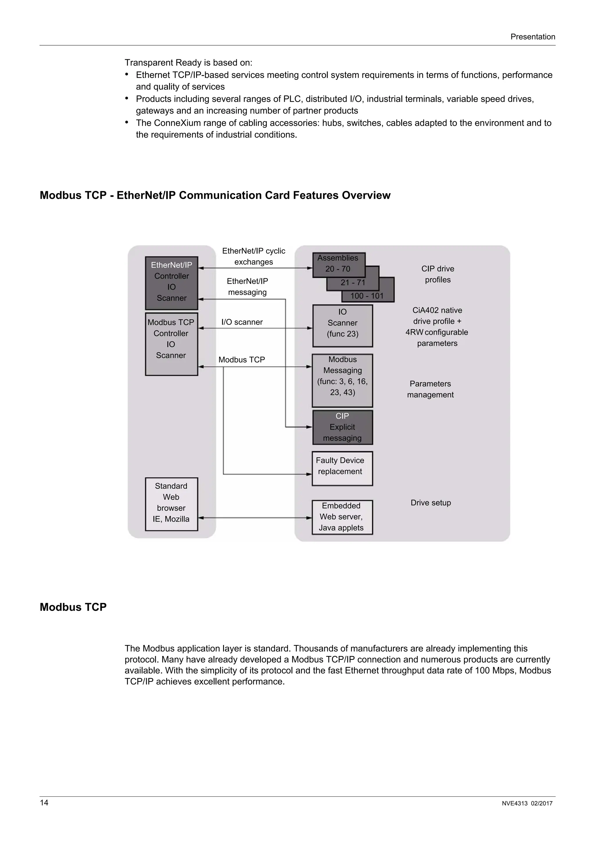 Presentation
14 NVE4313 02/2017
Transparent Ready is based on:
• Ethernet TCP/IP-based services meeting control system requirements in terms of functions, performance
and quality of services
• Products including several ranges of PLC, distributed I/O, industrial terminals, variable speed drives,
gateways and an increasing number of partner products
• The ConneXium range of cabling accessories: hubs, switches, cables adapted to the environment and to
the requirements of industrial conditions.
Modbus TCP - EtherNet/IP Communication Card Features Overview
Modbus TCP
The Modbus application layer is standard. Thousands of manufacturers are already implementing this
protocol. Many have already developed a Modbus TCP/IP connection and numerous products are currently
available. With the simplicity of its protocol and the fast Ethernet throughput data rate of 100 Mbps, Modbus
TCP/IP achieves excellent performance.
100 - 101
EtherNet/IP
Controller
IO
Scanner
CIP
Explicit
messaging
Assemblies
20 - 70
21 - 71
Modbus TCP
Controller
IO
Scanner
Standard
Web
browser
IE, Mozilla
Modbus
Messaging
(func: 3, 6, 16,
23, 43)
IO
Scanner
(func 23)
Faulty Device
replacement
Embedded
Web server,
Java applets
EtherNet/IP cyclic
exchanges
I/O scanner
Modbus TCP
EtherNet/IP
messaging
CIP drive
profiles
CiA402 native
drive profile +
4RW configurable
parameters
Parameters
management
Drive setup
 
