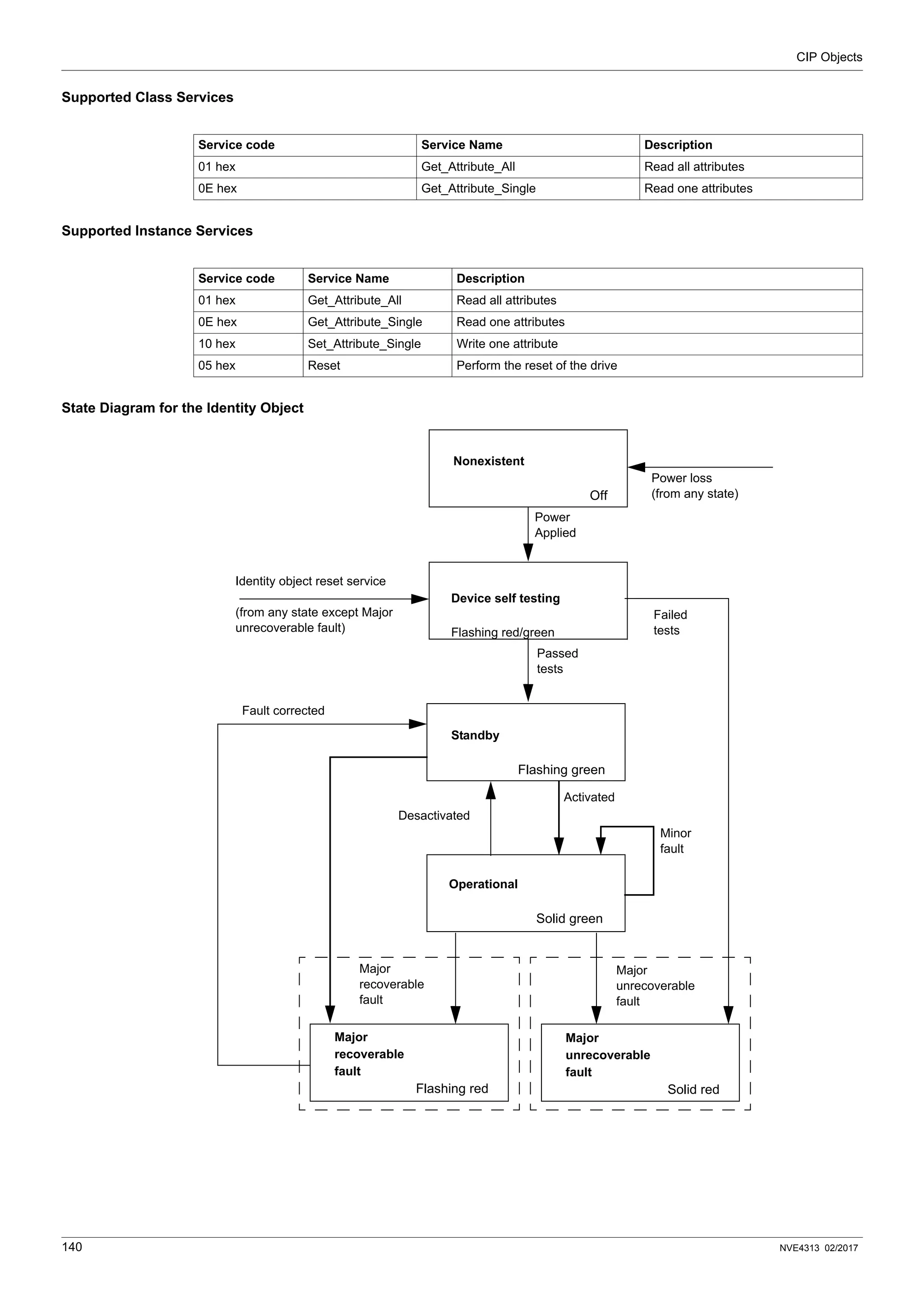 CIP Objects
140 NVE4313 02/2017
Supported Class Services
Supported Instance Services
State Diagram for the Identity Object
Service code Service Name Description
01 hex Get_Attribute_All Read all attributes
0E hex Get_Attribute_Single Read one attributes
Service code Service Name Description
01 hex Get_Attribute_All Read all attributes
0E hex Get_Attribute_Single Read one attributes
10 hex Set_Attribute_Single Write one attribute
05 hex Reset Perform the reset of the drive
Major
unrecoverable
fault
Major
recoverable
fault
Major
recoverable
fault
Flashing red
Operational
Solid green
Standby
Flashing green
Device self testing
Flashing red/green
Nonexistent
Off
Major
unrecoverable
fault
Solid red
Desactivated
Activated
Minor
fault
Failed
tests
Passed
tests
Power
Applied
Power loss
(from any state)
Identity object reset service
(from any state except Major
unrecoverable fault)
Fault corrected
 