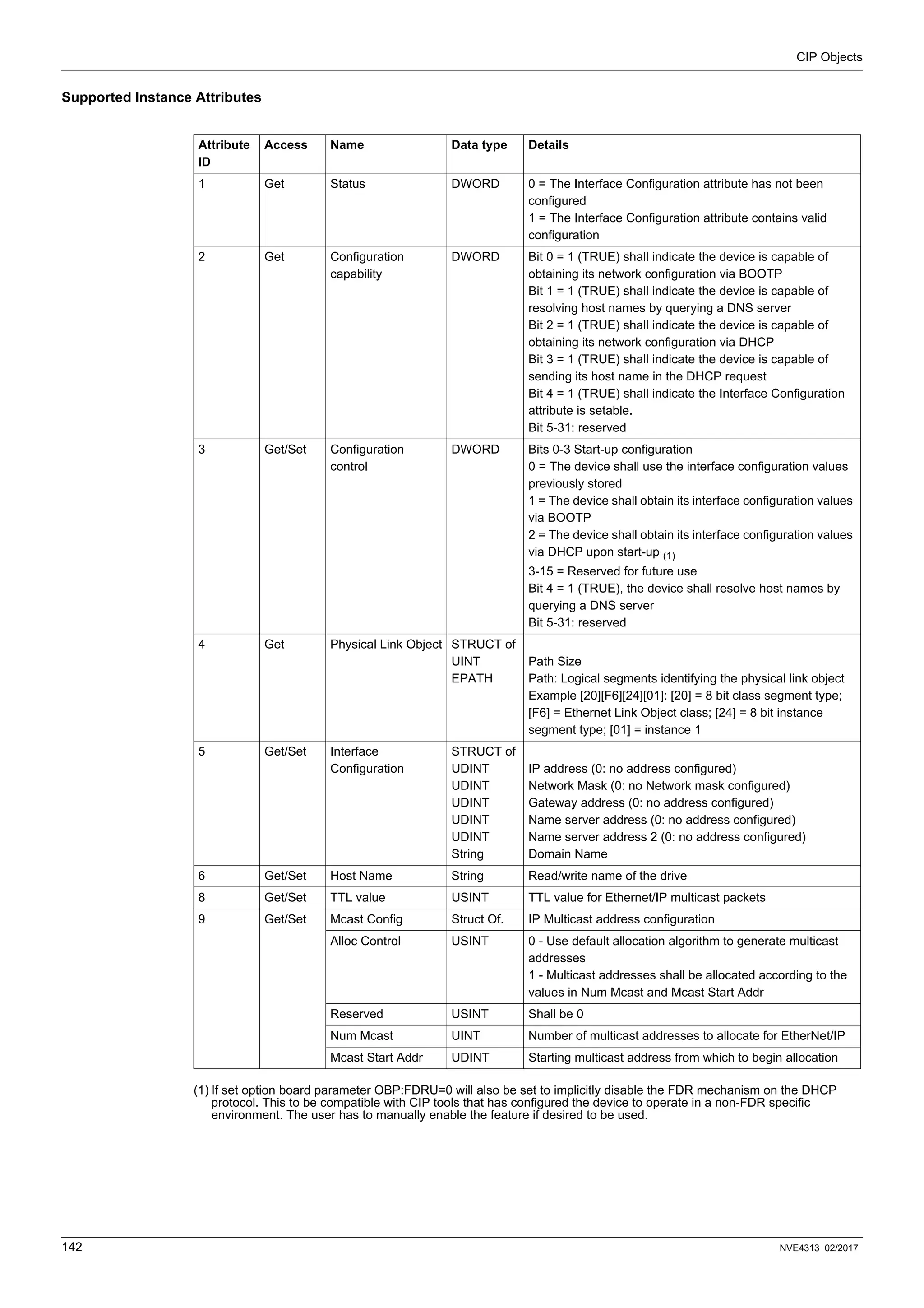 CIP Objects
142 NVE4313 02/2017
Supported Instance Attributes
(1) If set option board parameter OBP:FDRU=0 will also be set to implicitly disable the FDR mechanism on the DHCP
protocol. This to be compatible with CIP tools that has configured the device to operate in a non-FDR specific
environment. The user has to manually enable the feature if desired to be used.
Attribute
ID
Access Name Data type Details
1 Get Status DWORD 0 = The Interface Configuration attribute has not been
configured
1 = The Interface Configuration attribute contains valid
configuration
2 Get Configuration
capability
DWORD Bit 0 = 1 (TRUE) shall indicate the device is capable of
obtaining its network configuration via BOOTP
Bit 1 = 1 (TRUE) shall indicate the device is capable of
resolving host names by querying a DNS server
Bit 2 = 1 (TRUE) shall indicate the device is capable of
obtaining its network configuration via DHCP
Bit 3 = 1 (TRUE) shall indicate the device is capable of
sending its host name in the DHCP request
Bit 4 = 1 (TRUE) shall indicate the Interface Configuration
attribute is setable.
Bit 5-31: reserved
3 Get/Set Configuration
control
DWORD Bits 0-3 Start-up configuration
0 = The device shall use the interface configuration values
previously stored
1 = The device shall obtain its interface configuration values
via BOOTP
2 = The device shall obtain its interface configuration values
via DHCP upon start-up (1)
3-15 = Reserved for future use
Bit 4 = 1 (TRUE), the device shall resolve host names by
querying a DNS server
Bit 5-31: reserved
4 Get Physical Link Object STRUCT of
UINT
EPATH
Path Size
Path: Logical segments identifying the physical link object
Example [20][F6][24][01]: [20] = 8 bit class segment type;
[F6] = Ethernet Link Object class; [24] = 8 bit instance
segment type; [01] = instance 1
5 Get/Set Interface
Configuration
STRUCT of
UDINT
UDINT
UDINT
UDINT
UDINT
String
IP address (0: no address configured)
Network Mask (0: no Network mask configured)
Gateway address (0: no address configured)
Name server address (0: no address configured)
Name server address 2 (0: no address configured)
Domain Name
6 Get/Set Host Name String Read/write name of the drive
8 Get/Set TTL value USINT TTL value for Ethernet/IP multicast packets
9 Get/Set Mcast Config Struct Of. IP Multicast address configuration
Alloc Control USINT 0 - Use default allocation algorithm to generate multicast
addresses
1 - Multicast addresses shall be allocated according to the
values in Num Mcast and Mcast Start Addr
Reserved USINT Shall be 0
Num Mcast UINT Number of multicast addresses to allocate for EtherNet/IP
Mcast Start Addr UDINT Starting multicast address from which to begin allocation
 