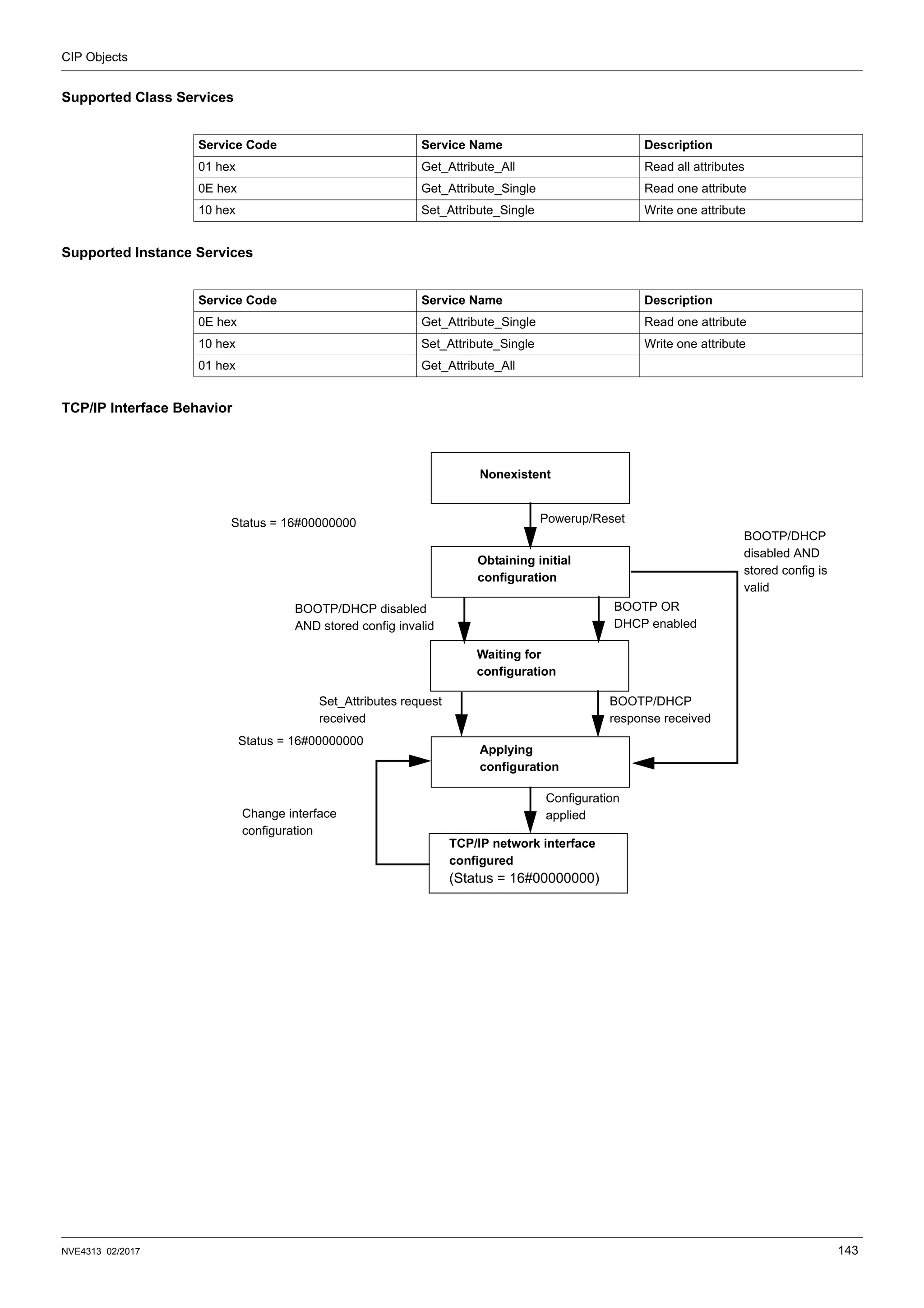CIP Objects
NVE4313 02/2017 143
Supported Class Services
Supported Instance Services
TCP/IP Interface Behavior
Service Code Service Name Description
01 hex Get_Attribute_All Read all attributes
0E hex Get_Attribute_Single Read one attribute
10 hex Set_Attribute_Single Write one attribute
Service Code Service Name Description
0E hex Get_Attribute_Single Read one attribute
10 hex Set_Attribute_Single Write one attribute
01 hex Get_Attribute_All
Nonexistent
Powerup/Reset
Obtaining initial
configuration
Status = 16#00000000
Waiting for
configuration
BOOTP/DHCP disabled
AND stored config invalid
BOOTP OR
DHCP enabled
Set_Attributes request
received
BOOTP/DHCP
response received
Applying
configuration
TCP/IP network interface
configured
(Status = 16#00000000)
Status = 16#00000000
Change interface
configuration
Configuration
applied
BOOTP/DHCP
disabled AND
stored config is
valid
 