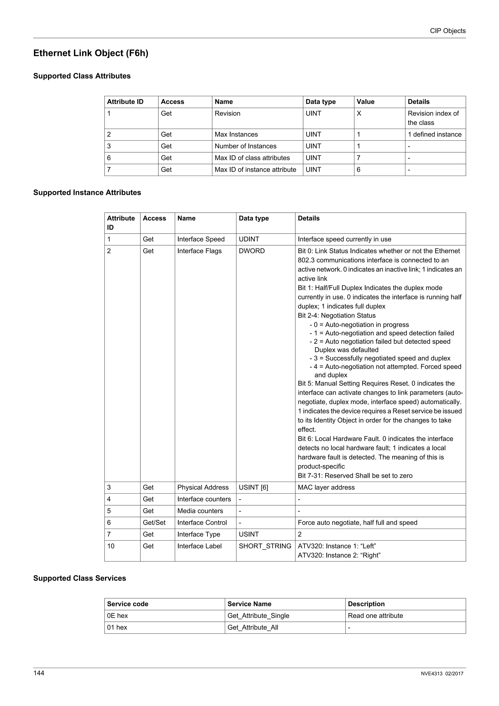 CIP Objects
144 NVE4313 02/2017
Ethernet Link Object (F6h)
Supported Class Attributes
Supported Instance Attributes
Supported Class Services
Attribute ID Access Name Data type Value Details
1 Get Revision UINT X Revision index of
the class
2 Get Max Instances UINT 1 1 defined instance
3 Get Number of Instances UINT 1 -
6 Get Max ID of class attributes UINT 7 -
7 Get Max ID of instance attribute UINT 6 -
Attribute
ID
Access Name Data type Details
1 Get Interface Speed UDINT Interface speed currently in use
2 Get Interface Flags DWORD Bit 0: Link Status Indicates whether or not the Ethernet
802.3 communications interface is connected to an
active network. 0 indicates an inactive link; 1 indicates an
active link
Bit 1: Half/Full Duplex Indicates the duplex mode
currently in use. 0 indicates the interface is running half
duplex; 1 indicates full duplex
Bit 2-4: Negotiation Status
- 0 = Auto-negotiation in progress
- 1 = Auto-negotiation and speed detection failed
- 2 = Auto negotiation failed but detected speed
Duplex was defaulted
- 3 = Successfully negotiated speed and duplex
- 4 = Auto-negotiation not attempted. Forced speed
and duplex
Bit 5: Manual Setting Requires Reset. 0 indicates the
interface can activate changes to link parameters (auto-
negotiate, duplex mode, interface speed) automatically.
1 indicates the device requires a Reset service be issued
to its Identity Object in order for the changes to take
effect.
Bit 6: Local Hardware Fault. 0 indicates the interface
detects no local hardware fault; 1 indicates a local
hardware fault is detected. The meaning of this is
product-specific
Bit 7-31: Reserved Shall be set to zero
3 Get Physical Address USINT [6] MAC layer address
4 Get Interface counters - -
5 Get Media counters - -
6 Get/Set Interface Control - Force auto negotiate, half full and speed
7 Get Interface Type USINT 2
10 Get Interface Label SHORT_STRING ATV320: Instance 1: “Left”
ATV320: Instance 2: “Right”
Service code Service Name Description
0E hex Get_Attribute_Single Read one attribute
01 hex Get_Attribute_All -
 