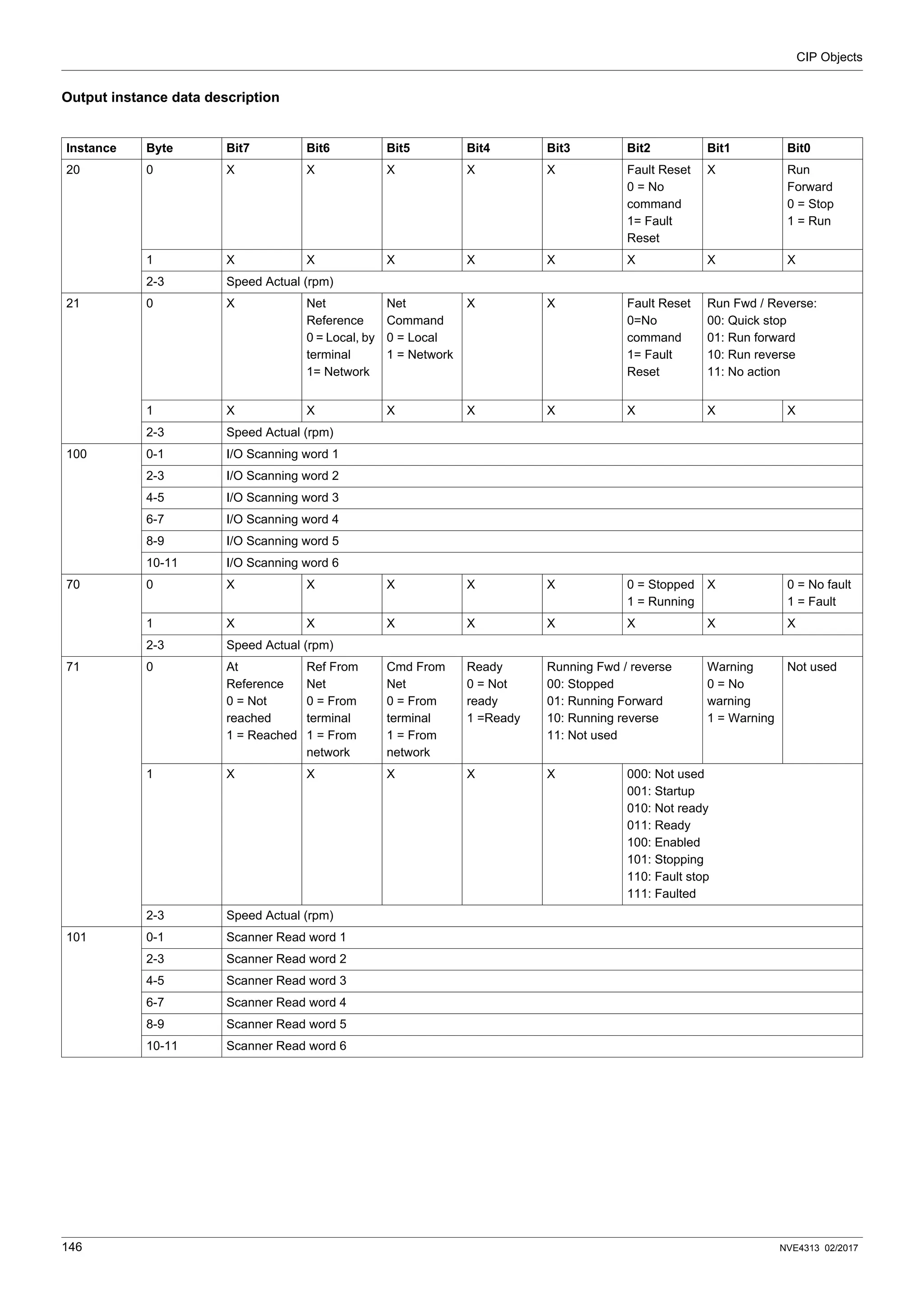 CIP Objects
146 NVE4313 02/2017
Output instance data description
Instance Byte Bit7 Bit6 Bit5 Bit4 Bit3 Bit2 Bit1 Bit0
20 0 X X X X X Fault Reset
0 = No
command
1= Fault
Reset
X Run
Forward
0 = Stop
1 = Run
1 X X X X X X X X
2-3 Speed Actual (rpm)
21 0 X Net
Reference
0 = Local, by
terminal
1= Network
Net
Command
0 = Local
1 = Network
X X Fault Reset
0=No
command
1= Fault
Reset
Run Fwd / Reverse:
00: Quick stop
01: Run forward
10: Run reverse
11: No action
1 X X X X X X X X
2-3 Speed Actual (rpm)
100 0-1 I/O Scanning word 1
2-3 I/O Scanning word 2
4-5 I/O Scanning word 3
6-7 I/O Scanning word 4
8-9 I/O Scanning word 5
10-11 I/O Scanning word 6
70 0 X X X X X 0 = Stopped
1 = Running
X 0 = No fault
1 = Fault
1 X X X X X X X X
2-3 Speed Actual (rpm)
71 0 At
Reference
0 = Not
reached
1 = Reached
Ref From
Net
0 = From
terminal
1 = From
network
Cmd From
Net
0 = From
terminal
1 = From
network
Ready
0 = Not
ready
1 =Ready
Running Fwd / reverse
00: Stopped
01: Running Forward
10: Running reverse
11: Not used
Warning
0 = No
warning
1 = Warning
Not used
1 X X X X X 000: Not used
001: Startup
010: Not ready
011: Ready
100: Enabled
101: Stopping
110: Fault stop
111: Faulted
2-3 Speed Actual (rpm)
101 0-1 Scanner Read word 1
2-3 Scanner Read word 2
4-5 Scanner Read word 3
6-7 Scanner Read word 4
8-9 Scanner Read word 5
10-11 Scanner Read word 6
 
