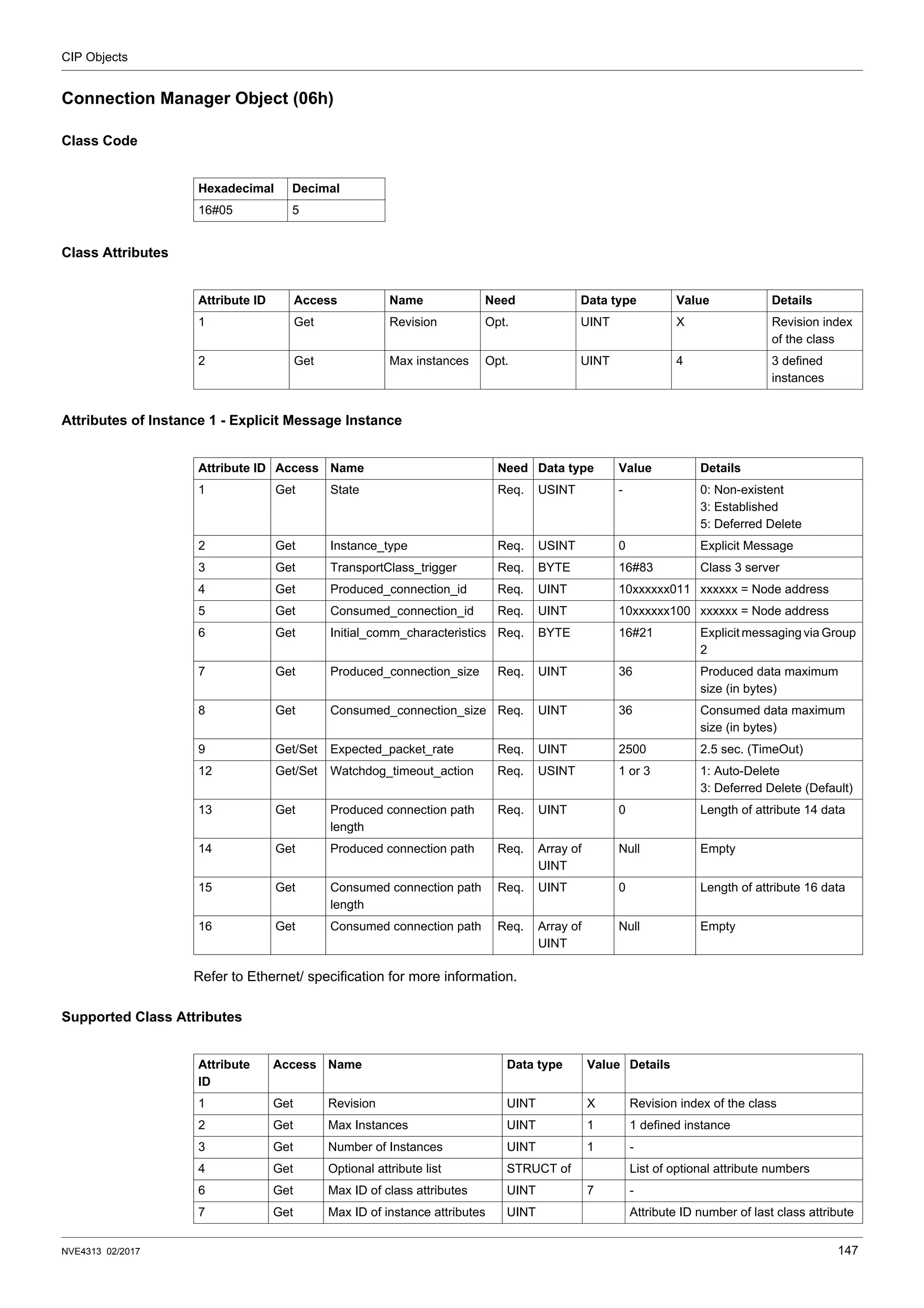 CIP Objects
NVE4313 02/2017 147
Connection Manager Object (06h)
Class Code
Class Attributes
Attributes of Instance 1 - Explicit Message Instance
Refer to Ethernet/ specification for more information.
Supported Class Attributes
Hexadecimal Decimal
16#05 5
Attribute ID Access Name Need Data type Value Details
1 Get Revision Opt. UINT X Revision index
of the class
2 Get Max instances Opt. UINT 4 3 defined
instances
Attribute ID Access Name Need Data type Value Details
1 Get State Req. USINT - 0: Non-existent
3: Established
5: Deferred Delete
2 Get Instance_type Req. USINT 0 Explicit Message
3 Get TransportClass_trigger Req. BYTE 16#83 Class 3 server
4 Get Produced_connection_id Req. UINT 10xxxxxx011 xxxxxx = Node address
5 Get Consumed_connection_id Req. UINT 10xxxxxx100 xxxxxx = Node address
6 Get Initial_comm_characteristics Req. BYTE 16#21 Explicit messaging via Group
2
7 Get Produced_connection_size Req. UINT 36 Produced data maximum
size (in bytes)
8 Get Consumed_connection_size Req. UINT 36 Consumed data maximum
size (in bytes)
9 Get/Set Expected_packet_rate Req. UINT 2500 2.5 sec. (TimeOut)
12 Get/Set Watchdog_timeout_action Req. USINT 1 or 3 1: Auto-Delete
3: Deferred Delete (Default)
13 Get Produced connection path
length
Req. UINT 0 Length of attribute 14 data
14 Get Produced connection path Req. Array of
UINT
Null Empty
15 Get Consumed connection path
length
Req. UINT 0 Length of attribute 16 data
16 Get Consumed connection path Req. Array of
UINT
Null Empty
Attribute
ID
Access Name Data type Value Details
1 Get Revision UINT X Revision index of the class
2 Get Max Instances UINT 1 1 defined instance
3 Get Number of Instances UINT 1 -
4 Get Optional attribute list STRUCT of List of optional attribute numbers
6 Get Max ID of class attributes UINT 7 -
7 Get Max ID of instance attributes UINT Attribute ID number of last class attribute
 