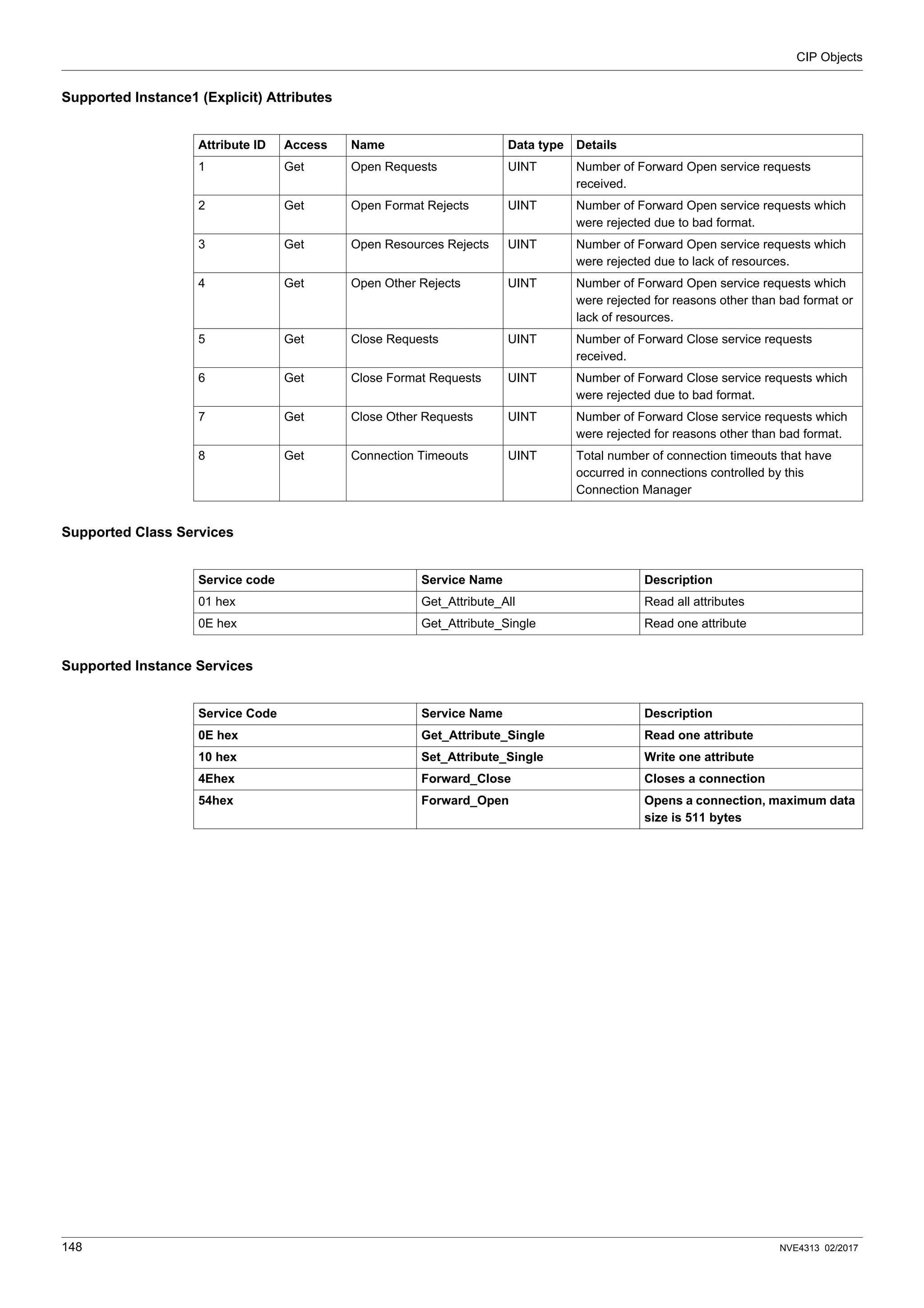 CIP Objects
148 NVE4313 02/2017
Supported Instance1 (Explicit) Attributes
Supported Class Services
Supported Instance Services
Attribute ID Access Name Data type Details
1 Get Open Requests UINT Number of Forward Open service requests
received.
2 Get Open Format Rejects UINT Number of Forward Open service requests which
were rejected due to bad format.
3 Get Open Resources Rejects UINT Number of Forward Open service requests which
were rejected due to lack of resources.
4 Get Open Other Rejects UINT Number of Forward Open service requests which
were rejected for reasons other than bad format or
lack of resources.
5 Get Close Requests UINT Number of Forward Close service requests
received.
6 Get Close Format Requests UINT Number of Forward Close service requests which
were rejected due to bad format.
7 Get Close Other Requests UINT Number of Forward Close service requests which
were rejected for reasons other than bad format.
8 Get Connection Timeouts UINT Total number of connection timeouts that have
occurred in connections controlled by this
Connection Manager
Service code Service Name Description
01 hex Get_Attribute_All Read all attributes
0E hex Get_Attribute_Single Read one attribute
Service Code Service Name Description
0E hex Get_Attribute_Single Read one attribute
10 hex Set_Attribute_Single Write one attribute
4Ehex Forward_Close Closes a connection
54hex Forward_Open Opens a connection, maximum data
size is 511 bytes
 