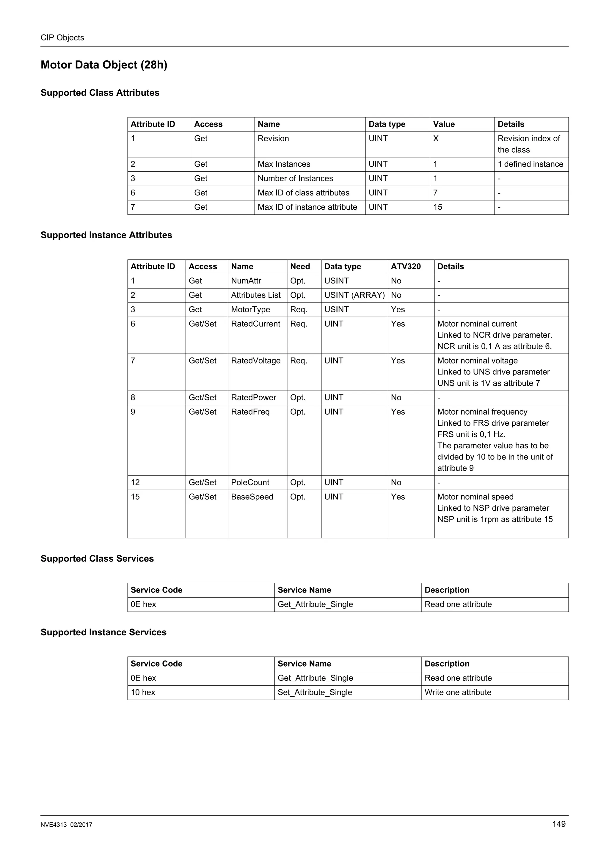 CIP Objects
NVE4313 02/2017 149
Motor Data Object (28h)
Supported Class Attributes
Supported Instance Attributes
Supported Class Services
Supported Instance Services
Attribute ID Access Name Data type Value Details
1 Get Revision UINT X Revision index of
the class
2 Get Max Instances UINT 1 1 defined instance
3 Get Number of Instances UINT 1 -
6 Get Max ID of class attributes UINT 7 -
7 Get Max ID of instance attribute UINT 15 -
Attribute ID Access Name Need Data type ATV320 Details
1 Get NumAttr Opt. USINT No -
2 Get Attributes List Opt. USINT (ARRAY) No -
3 Get MotorType Req. USINT Yes -
6 Get/Set RatedCurrent Req. UINT Yes Motor nominal current
Linked to NCR drive parameter.
NCR unit is 0,1 A as attribute 6.
7 Get/Set RatedVoltage Req. UINT Yes Motor nominal voltage
Linked to UNS drive parameter
UNS unit is 1V as attribute 7
8 Get/Set RatedPower Opt. UINT No -
9 Get/Set RatedFreq Opt. UINT Yes Motor nominal frequency
Linked to FRS drive parameter
FRS unit is 0,1 Hz.
The parameter value has to be
divided by 10 to be in the unit of
attribute 9
12 Get/Set PoleCount Opt. UINT No -
15 Get/Set BaseSpeed Opt. UINT Yes Motor nominal speed
Linked to NSP drive parameter
NSP unit is 1rpm as attribute 15
Service Code Service Name Description
0E hex Get_Attribute_Single Read one attribute
Service Code Service Name Description
0E hex Get_Attribute_Single Read one attribute
10 hex Set_Attribute_Single Write one attribute
 