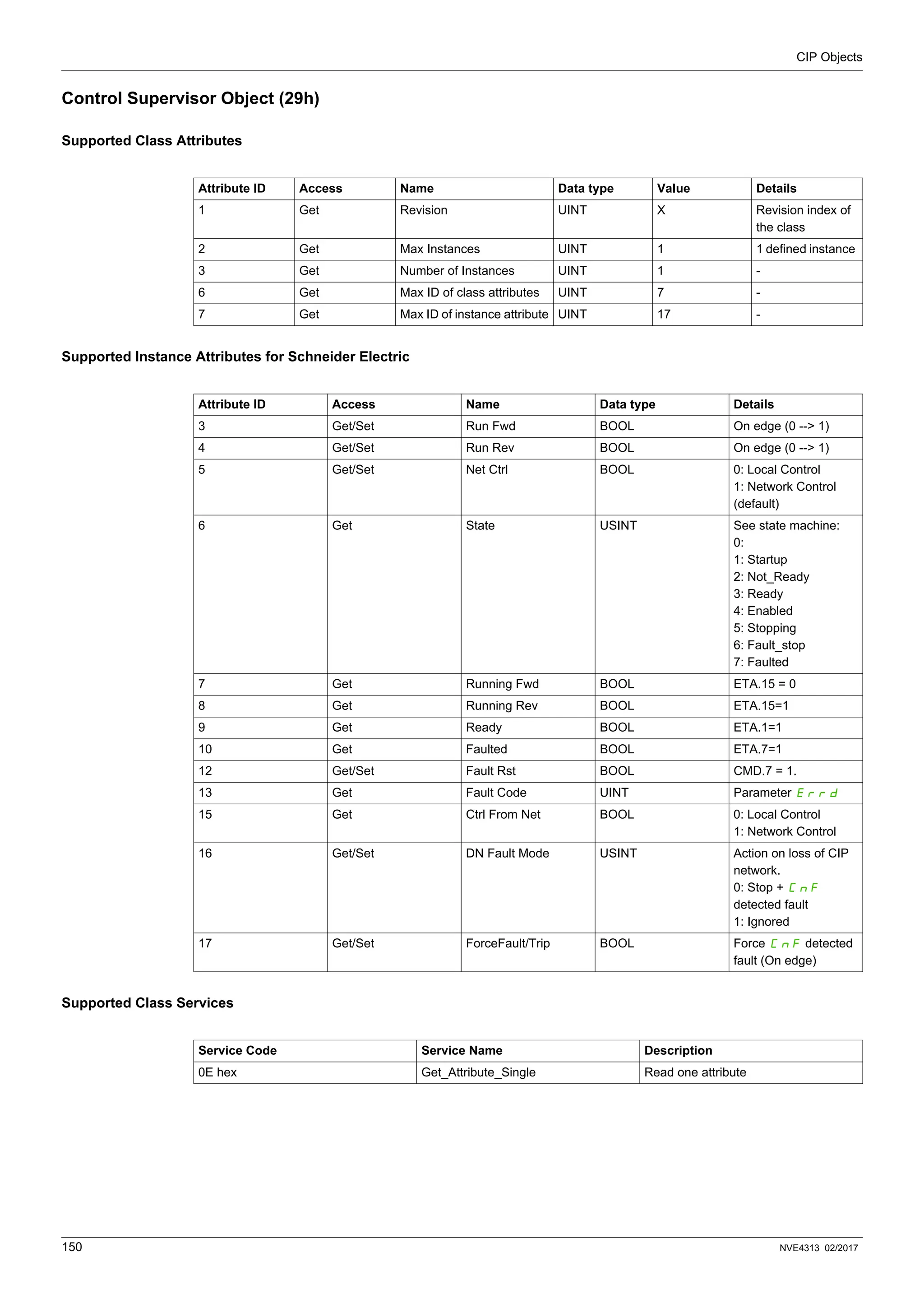 CIP Objects
150 NVE4313 02/2017
Control Supervisor Object (29h)
Supported Class Attributes
Supported Instance Attributes for Schneider Electric
Supported Class Services
Attribute ID Access Name Data type Value Details
1 Get Revision UINT X Revision index of
the class
2 Get Max Instances UINT 1 1 defined instance
3 Get Number of Instances UINT 1 -
6 Get Max ID of class attributes UINT 7 -
7 Get Max ID of instance attribute UINT 17 -
Attribute ID Access Name Data type Details
3 Get/Set Run Fwd BOOL On edge (0 --> 1)
4 Get/Set Run Rev BOOL On edge (0 --> 1)
5 Get/Set Net Ctrl BOOL 0: Local Control
1: Network Control
(default)
6 Get State USINT See state machine:
0:
1: Startup
2: Not_Ready
3: Ready
4: Enabled
5: Stopping
6: Fault_stop
7: Faulted
7 Get Running Fwd BOOL ETA.15 = 0
8 Get Running Rev BOOL ETA.15=1
9 Get Ready BOOL ETA.1=1
10 Get Faulted BOOL ETA.7=1
12 Get/Set Fault Rst BOOL CMD.7 = 1.
13 Get Fault Code UINT Parameter Errd
15 Get Ctrl From Net BOOL 0: Local Control
1: Network Control
16 Get/Set DN Fault Mode USINT Action on loss of CIP
network.
0: Stop + CnF
detected fault
1: Ignored
17 Get/Set ForceFault/Trip BOOL Force CnF detected
fault (On edge)
Service Code Service Name Description
0E hex Get_Attribute_Single Read one attribute
 