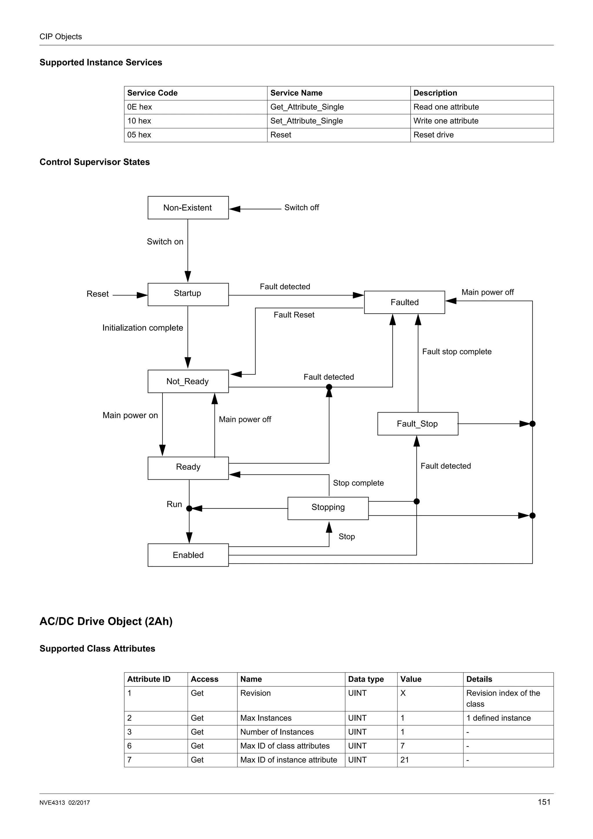 CIP Objects
NVE4313 02/2017 151
Supported Instance Services
Control Supervisor States
AC/DC Drive Object (2Ah)
Supported Class Attributes
Service Code Service Name Description
0E hex Get_Attribute_Single Read one attribute
10 hex Set_Attribute_Single Write one attribute
05 hex Reset Reset drive
Non-Existent
Startup
Switch off
Switch on
Not_Ready
Ready
Fault detected
Main power on
Enabled
Stopping
Stop
Run
Initialization complete
Stop complete
Fault detected
Fault Reset
Faulted
Fault_Stop
Fault detected
Fault stop complete
Main power off
Reset Main power off
Attribute ID Access Name Data type Value Details
1 Get Revision UINT X Revision index of the
class
2 Get Max Instances UINT 1 1 defined instance
3 Get Number of Instances UINT 1 -
6 Get Max ID of class attributes UINT 7 -
7 Get Max ID of instance attribute UINT 21 -
 