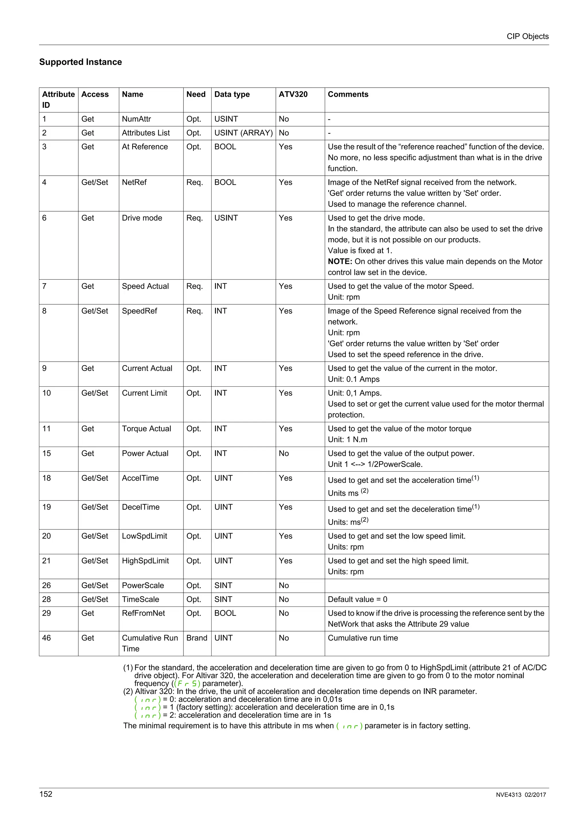 CIP Objects
152 NVE4313 02/2017
Supported Instance
(1) For the standard, the acceleration and deceleration time are given to go from 0 to HighSpdLimit (attribute 21 of AC/DC
drive object). For Altivar 320, the acceleration and deceleration time are given to go from 0 to the motor nominal
frequency ((FrS) parameter).
(2) Altivar 320: In the drive, the unit of acceleration and deceleration time depends on INR parameter.
(Inr) = 0: acceleration and deceleration time are in 0,01s
(Inr) = 1 (factory setting): acceleration and deceleration time are in 0,1s
(Inr) = 2: acceleration and deceleration time are in 1s
The minimal requirement is to have this attribute in ms when (Inr) parameter is in factory setting.
Attribute
ID
Access Name Need Data type ATV320 Comments
1 Get NumAttr Opt. USINT No -
2 Get Attributes List Opt. USINT (ARRAY) No -
3 Get At Reference Opt. BOOL Yes Use the result of the “reference reached” function of the device.
No more, no less specific adjustment than what is in the drive
function.
4 Get/Set NetRef Req. BOOL Yes Image of the NetRef signal received from the network.
'Get' order returns the value written by 'Set' order.
Used to manage the reference channel.
6 Get Drive mode Req. USINT Yes Used to get the drive mode.
In the standard, the attribute can also be used to set the drive
mode, but it is not possible on our products.
Value is fixed at 1.
NOTE: On other drives this value main depends on the Motor
control law set in the device.
7 Get Speed Actual Req. INT Yes Used to get the value of the motor Speed.
Unit: rpm
8 Get/Set SpeedRef Req. INT Yes Image of the Speed Reference signal received from the
network.
Unit: rpm
'Get' order returns the value written by 'Set' order
Used to set the speed reference in the drive.
9 Get Current Actual Opt. INT Yes Used to get the value of the current in the motor.
Unit: 0.1 Amps
10 Get/Set Current Limit Opt. INT Yes Unit: 0,1 Amps.
Used to set or get the current value used for the motor thermal
protection.
11 Get Torque Actual Opt. INT Yes Used to get the value of the motor torque
Unit: 1 N.m
15 Get Power Actual Opt. INT No Used to get the value of the output power.
Unit 1 <--> 1/2PowerScale.
18 Get/Set AccelTime Opt. UINT Yes Used to get and set the acceleration time(1)
Units ms (2)
19 Get/Set DecelTime Opt. UINT Yes Used to get and set the deceleration time(1)
Units: ms(2)
20 Get/Set LowSpdLimit Opt. UINT Yes Used to get and set the low speed limit.
Units: rpm
21 Get/Set HighSpdLimit Opt. UINT Yes Used to get and set the high speed limit.
Units: rpm
26 Get/Set PowerScale Opt. SINT No
28 Get/Set TimeScale Opt. SINT No Default value = 0
29 Get RefFromNet Opt. BOOL No Used to know if the drive is processing the reference sent by the
NetWork that asks the Attribute 29 value
46 Get Cumulative Run
Time
Brand UINT No Cumulative run time
 
