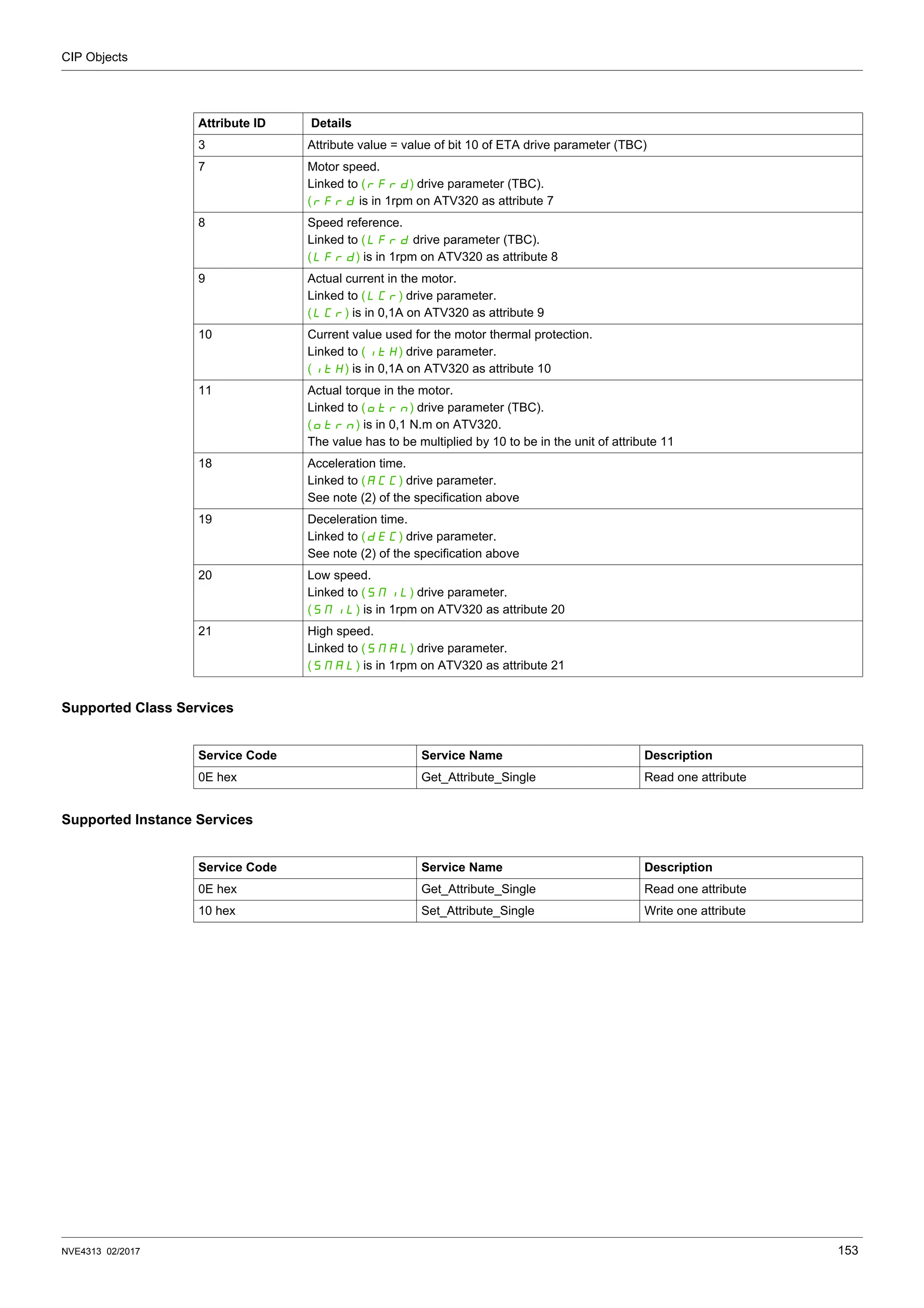 CIP Objects
NVE4313 02/2017 153
Supported Class Services
Supported Instance Services
Attribute ID Details
3 Attribute value = value of bit 10 of ETA drive parameter (TBC)
7 Motor speed.
Linked to (rFrd) drive parameter (TBC).
(rFrd is in 1rpm on ATV320 as attribute 7
8 Speed reference.
Linked to (LFrd drive parameter (TBC).
(LFrd) is in 1rpm on ATV320 as attribute 8
9 Actual current in the motor.
Linked to (LCr) drive parameter.
(LCr) is in 0,1A on ATV320 as attribute 9
10 Current value used for the motor thermal protection.
Linked to (ItH) drive parameter.
(ItH) is in 0,1A on ATV320 as attribute 10
11 Actual torque in the motor.
Linked to (Otrn) drive parameter (TBC).
(Otrn) is in 0,1 N.m on ATV320.
The value has to be multiplied by 10 to be in the unit of attribute 11
18 Acceleration time.
Linked to (ACC) drive parameter.
See note (2) of the specification above
19 Deceleration time.
Linked to (DEC) drive parameter.
See note (2) of the specification above
20 Low speed.
Linked to (SMIL) drive parameter.
(SMIL) is in 1rpm on ATV320 as attribute 20
21 High speed.
Linked to (SMAL) drive parameter.
(SMAL) is in 1rpm on ATV320 as attribute 21
Service Code Service Name Description
0E hex Get_Attribute_Single Read one attribute
Service Code Service Name Description
0E hex Get_Attribute_Single Read one attribute
10 hex Set_Attribute_Single Write one attribute
 