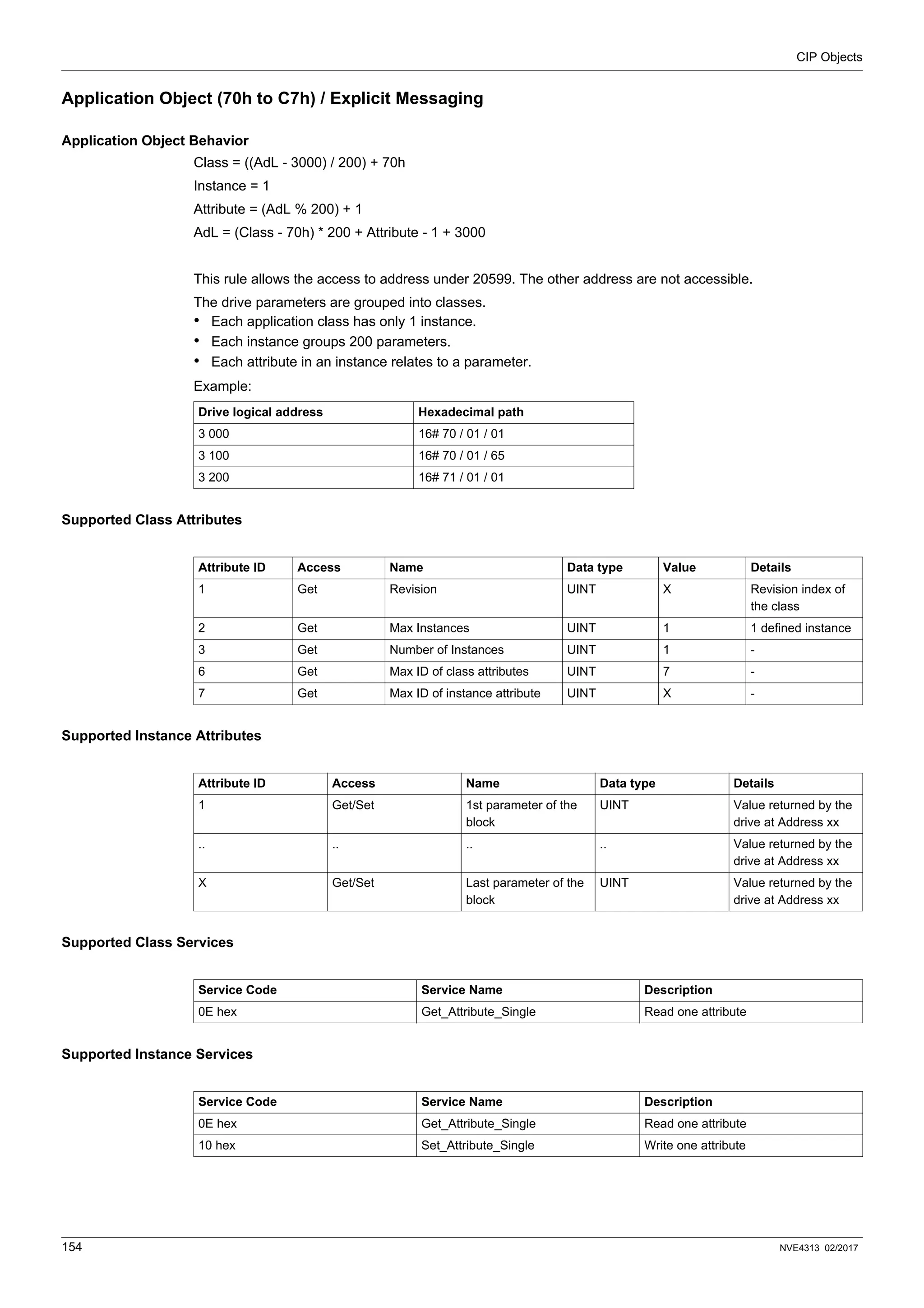 CIP Objects
154 NVE4313 02/2017
Application Object (70h to C7h) / Explicit Messaging
Application Object Behavior
Class = ((AdL - 3000) / 200) + 70h
Instance = 1
Attribute = (AdL % 200) + 1
AdL = (Class - 70h) * 200 + Attribute - 1 + 3000
This rule allows the access to address under 20599. The other address are not accessible.
The drive parameters are grouped into classes.
• Each application class has only 1 instance.
• Each instance groups 200 parameters.
• Each attribute in an instance relates to a parameter.
Example:
Supported Class Attributes
Supported Instance Attributes
Supported Class Services
Supported Instance Services
Drive logical address Hexadecimal path
3 000 16# 70 / 01 / 01
3 100 16# 70 / 01 / 65
3 200 16# 71 / 01 / 01
Attribute ID Access Name Data type Value Details
1 Get Revision UINT X Revision index of
the class
2 Get Max Instances UINT 1 1 defined instance
3 Get Number of Instances UINT 1 -
6 Get Max ID of class attributes UINT 7 -
7 Get Max ID of instance attribute UINT X -
Attribute ID Access Name Data type Details
1 Get/Set 1st parameter of the
block
UINT Value returned by the
drive at Address xx
.. .. .. .. Value returned by the
drive at Address xx
X Get/Set Last parameter of the
block
UINT Value returned by the
drive at Address xx
Service Code Service Name Description
0E hex Get_Attribute_Single Read one attribute
Service Code Service Name Description
0E hex Get_Attribute_Single Read one attribute
10 hex Set_Attribute_Single Write one attribute
 