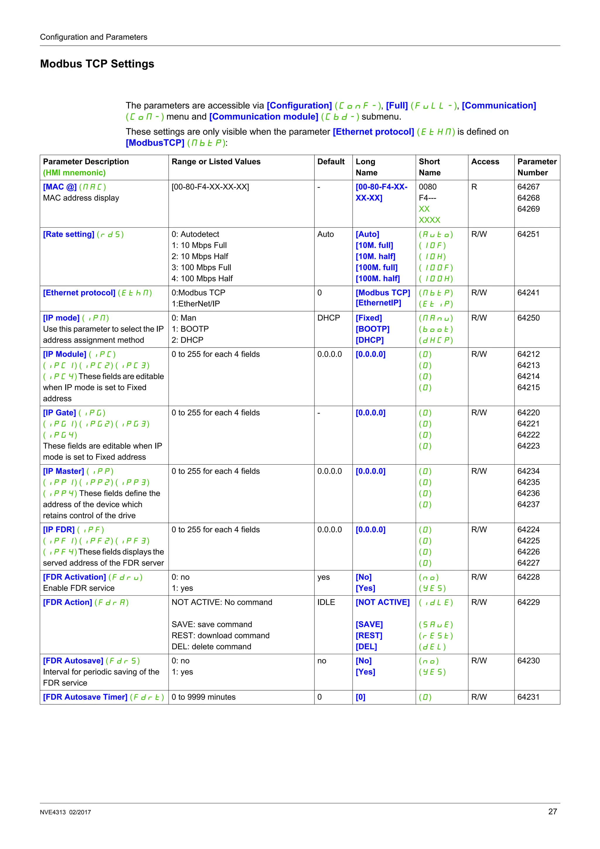 Configuration and Parameters
NVE4313 02/2017 27
Modbus TCP Settings
The parameters are accessible via [Configuration] (COnF-), [Full] (FULL-), [Communication]
(COM-) menu and [Communication module] (Cbd-) submenu.
These settings are only visible when the parameter [Ethernet protocol] (EtHM) is defined on
[ModbusTCP] (MbtP):
Parameter Description
(HMI mnemonic)
Range or Listed Values Default Long
Name
Short
Name
Access Parameter
Number
[MAC @] (MAC)
MAC address display
[00-80-F4-XX-XX-XX] - [00-80-F4-XX-
XX-XX]
0080
F4---
XX
XXXX
R 64267
64268
64269
[Rate setting] (rdS) 0: Autodetect
1: 10 Mbps Full
2: 10 Mbps Half
3: 100 Mbps Full
4: 100 Mbps Half
Auto [Auto]
[10M. full]
[10M. half]
[100M. full]
[100M. half]
(AUtO)
(10F)
(10H)
(100F)
(100H)
R/W 64251
[Ethernet protocol] (EthM) 0:Modbus TCP
1:EtherNet/IP
0 [Modbus TCP]
[EthernetIP]
(MbtP)
(EtIP)
R/W 64241
[IP mode] (IpM)
Use this parameter to select the IP
address assignment method
0: Man
1: BOOTP
2: DHCP
DHCP [Fixed]
[BOOTP]
[DHCP]
(MAnU)
(bOOt)
(dHCP)
R/W 64250
[IP Module] (IPC)
(IPC1) (IPC2) (IPC3)
(IPC4) These fields are editable
when IP mode is set to Fixed
address
0 to 255 for each 4 fields 0.0.0.0 [0.0.0.0] (0)
(0)
(0)
(0)
R/W 64212
64213
64214
64215
[IP Gate] (IPG)
(IPG1) (IPG2) (IPG3)
(IPG4)
These fields are editable when IP
mode is set to Fixed address
0 to 255 for each 4 fields - [0.0.0.0] (0)
(0)
(0)
(0)
R/W 64220
64221
64222
64223
[IP Master] (IPp)
(IPp1) (IPp2) (IPp3)
(IPp4) These fields define the
address of the device which
retains control of the drive
0 to 255 for each 4 fields 0.0.0.0 [0.0.0.0] (0)
(0)
(0)
(0)
R/W 64234
64235
64236
64237
[IP FDR] (IPF)
(IPF1) (IPF2) (IPF3)
(IPF4) These fields displays the
served address of the FDR server
0 to 255 for each 4 fields 0.0.0.0 [0.0.0.0] (0)
(0)
(0)
(0)
R/W 64224
64225
64226
64227
[FDR Activation] (FdrU)
Enable FDR service
0: no
1: yes
yes [No]
[Yes]
(nO)
(YES)
R/W 64228
[FDR Action] (FdrA) NOT ACTIVE: No command
SAVE: save command
REST: download command
DEL: delete command
IDLE [NOT ACTIVE]
[SAVE]
[REST]
[DEL]
(IdLE)
(SAUE)
(rESt)
(dEL)
R/W 64229
[FDR Autosave] (FdrS)
Interval for periodic saving of the
FDR service
0: no
1: yes
no [No]
[Yes]
(nO)
(YES)
R/W 64230
[FDR Autosave Timer] (Fdrt) 0 to 9999 minutes 0 [0] (0) R/W 64231
 