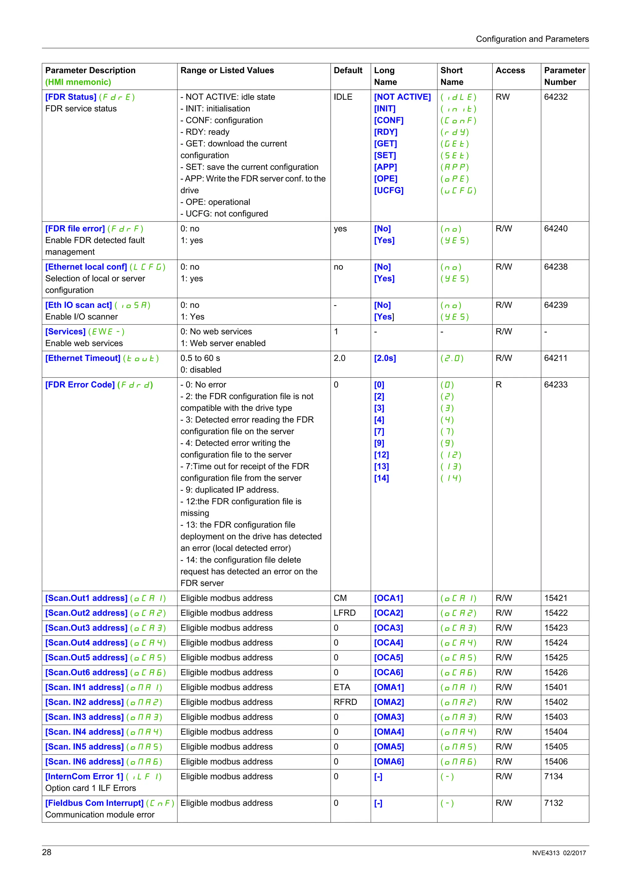 Configuration and Parameters
28 NVE4313 02/2017
[FDR Status] (FdrE)
FDR service status
- NOT ACTIVE: idle state
- INIT: initialisation
- CONF: configuration
- RDY: ready
- GET: download the current
configuration
- SET: save the current configuration
- APP: Write the FDR server conf. to the
drive
- OPE: operational
- UCFG: not configured
IDLE [NOT ACTIVE]
[INIT]
[CONF]
[RDY]
[GET]
[SET]
[APP]
[OPE]
[UCFG]
(IdLE)
(INIt)
(CONF)
(rdY)
(GEt)
(SEt)
(APP)
(OPE)
(UCFG)
RW 64232
[FDR file error] (FdrF)
Enable FDR detected fault
management
0: no
1: yes
yes [No]
[Yes]
(nO)
(YES)
R/W 64240
[Ethernet local conf] (LCFG)
Selection of local or server
configuration
0: no
1: yes
no [No]
[Yes]
(nO)
(YES)
R/W 64238
[Eth IO scan act] (IOSA)
Enable I/O scanner
0: no
1: Yes
- [No]
[Yes]
(nO)
(YES)
R/W 64239
[Services] (EWE-)
Enable web services
0: No web services
1: Web server enabled
1 - - R/W -
[Ethernet Timeout] (tOUt) 0.5 to 60 s
0: disabled
2.0 [2.0s] (2.0) R/W 64211
[FDR Error Code] (Fdrd) - 0: No error
- 2: the FDR configuration file is not
compatible with the drive type
- 3: Detected error reading the FDR
configuration file on the server
- 4: Detected error writing the
configuration file to the server
- 7:Time out for receipt of the FDR
configuration file from the server
- 9: duplicated IP address.
- 12:the FDR configuration file is
missing
- 13: the FDR configuration file
deployment on the drive has detected
an error (local detected error)
- 14: the configuration file delete
request has detected an error on the
FDR server
0 [0]
[2]
[3]
[4]
[7]
[9]
[12]
[13]
[14]
(0)
(2)
(3)
(4)
(7)
(9)
(12)
(13)
(14)
R 64233
[Scan.Out1 address] (OCA1) Eligible modbus address CM [OCA1] (OCA1) R/W 15421
[Scan.Out2 address] (OCA2) Eligible modbus address LFRD [OCA2] (OCA2) R/W 15422
[Scan.Out3 address] (OCA3) Eligible modbus address 0 [OCA3] (OCA3) R/W 15423
[Scan.Out4 address] (OCA4) Eligible modbus address 0 [OCA4] (OCA4) R/W 15424
[Scan.Out5 address] (OCA5) Eligible modbus address 0 [OCA5] (OCA5) R/W 15425
[Scan.Out6 address] (OCA6) Eligible modbus address 0 [OCA6] (OCA6) R/W 15426
[Scan. IN1 address] (OMA1) Eligible modbus address ETA [OMA1] (OMA1) R/W 15401
[Scan. IN2 address] (OMA2) Eligible modbus address RFRD [OMA2] (OMA2) R/W 15402
[Scan. IN3 address] (OMA3) Eligible modbus address 0 [OMA3] (OMA3) R/W 15403
[Scan. IN4 address] (OMA4) Eligible modbus address 0 [OMA4] (OMA4) R/W 15404
[Scan. IN5 address] (OMA5) Eligible modbus address 0 [OMA5] (OMA5) R/W 15405
[Scan. IN6 address] (OMA6) Eligible modbus address 0 [OMA6] (OMA6) R/W 15406
[InternCom Error 1] (ILF1)
Option card 1 ILF Errors
Eligible modbus address 0 [-] (-) R/W 7134
[Fieldbus Com Interrupt] (CnF)
Communication module error
Eligible modbus address 0 [-] (-) R/W 7132
Parameter Description
(HMI mnemonic)
Range or Listed Values Default Long
Name
Short
Name
Access Parameter
Number
 