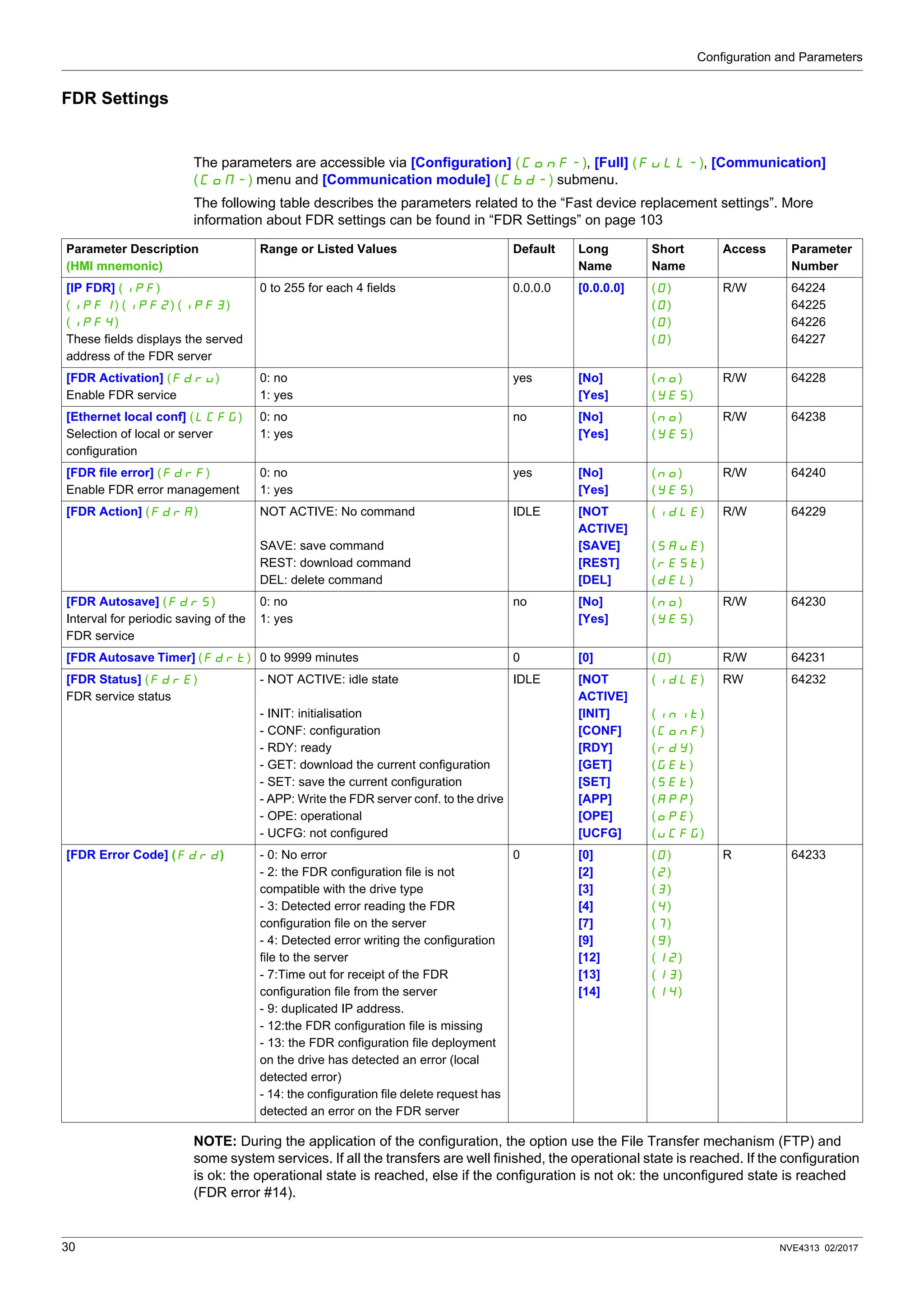 Configuration and Parameters
30 NVE4313 02/2017
FDR Settings
The parameters are accessible via [Configuration] (COnF-), [Full] (FULL-), [Communication]
(COM-) menu and [Communication module] (Cbd-) submenu.
The following table describes the parameters related to the “Fast device replacement settings”. More
information about FDR settings can be found in “FDR Settings” on page 103
NOTE: During the application of the configuration, the option use the File Transfer mechanism (FTP) and
some system services. If all the transfers are well finished, the operational state is reached. If the configuration
is ok: the operational state is reached, else if the configuration is not ok: the unconfigured state is reached
(FDR error #14).
Parameter Description
(HMI mnemonic)
Range or Listed Values Default Long
Name
Short
Name
Access Parameter
Number
[IP FDR] (IPF)
(IPF1) (IPF2) (IPF3)
(IPF4)
These fields displays the served
address of the FDR server
0 to 255 for each 4 fields 0.0.0.0 [0.0.0.0] (0)
(0)
(0)
(0)
R/W 64224
64225
64226
64227
[FDR Activation] (FdrU)
Enable FDR service
0: no
1: yes
yes [No]
[Yes]
(nO)
(YES)
R/W 64228
[Ethernet local conf] (LCFG)
Selection of local or server
configuration
0: no
1: yes
no [No]
[Yes]
(nO)
(YES)
R/W 64238
[FDR file error] (FdrF)
Enable FDR error management
0: no
1: yes
yes [No]
[Yes]
(nO)
(YES)
R/W 64240
[FDR Action] (FdrA) NOT ACTIVE: No command
SAVE: save command
REST: download command
DEL: delete command
IDLE [NOT
ACTIVE]
[SAVE]
[REST]
[DEL]
(IdLE)
(SAUE)
(rESt)
(dEL)
R/W 64229
[FDR Autosave] (FdrS)
Interval for periodic saving of the
FDR service
0: no
1: yes
no [No]
[Yes]
(nO)
(YES)
R/W 64230
[FDR Autosave Timer] (Fdrt) 0 to 9999 minutes 0 [0] (0) R/W 64231
[FDR Status] (FdrE)
FDR service status
- NOT ACTIVE: idle state
- INIT: initialisation
- CONF: configuration
- RDY: ready
- GET: download the current configuration
- SET: save the current configuration
- APP: Write the FDR server conf. to the drive
- OPE: operational
- UCFG: not configured
IDLE [NOT
ACTIVE]
[INIT]
[CONF]
[RDY]
[GET]
[SET]
[APP]
[OPE]
[UCFG]
(IdLE)
(INIt)
(CONF)
(rdY)
(GEt)
(SEt)
(APP)
(OPE)
(UCFG)
RW 64232
[FDR Error Code] (Fdrd) - 0: No error
- 2: the FDR configuration file is not
compatible with the drive type
- 3: Detected error reading the FDR
configuration file on the server
- 4: Detected error writing the configuration
file to the server
- 7:Time out for receipt of the FDR
configuration file from the server
- 9: duplicated IP address.
- 12:the FDR configuration file is missing
- 13: the FDR configuration file deployment
on the drive has detected an error (local
detected error)
- 14: the configuration file delete request has
detected an error on the FDR server
0 [0]
[2]
[3]
[4]
[7]
[9]
[12]
[13]
[14]
(0)
(2)
(3)
(4)
(7)
(9)
(12)
(13)
(14)
R 64233
 