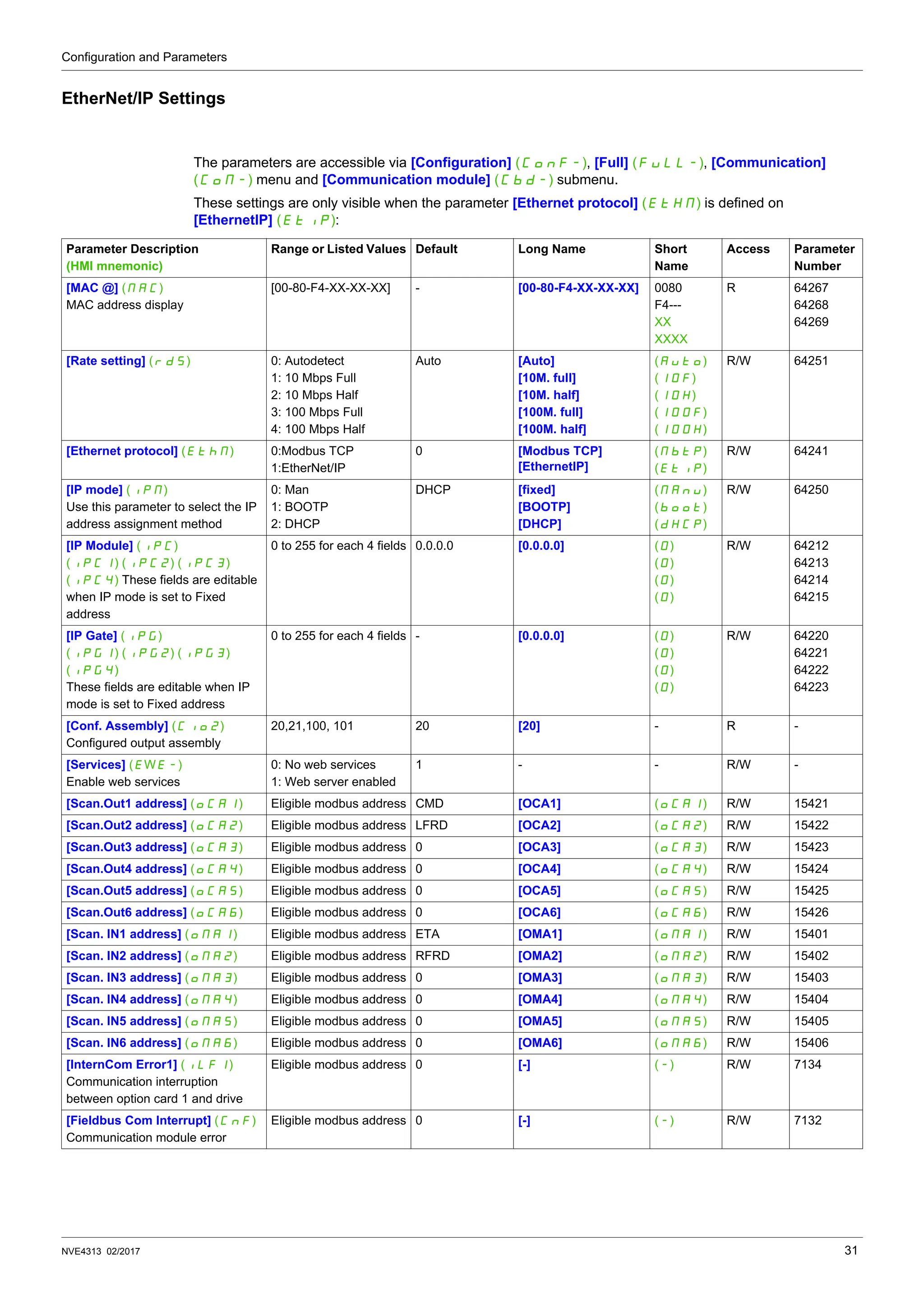 Configuration and Parameters
NVE4313 02/2017 31
EtherNet/IP Settings
The parameters are accessible via [Configuration] (COnF-), [Full] (FULL-), [Communication]
(COM-) menu and [Communication module] (Cbd-) submenu.
These settings are only visible when the parameter [Ethernet protocol] (EtHM) is defined on
[EthernetIP] (EtIP):
Parameter Description
(HMI mnemonic)
Range or Listed Values Default Long Name Short
Name
Access Parameter
Number
[MAC @] (MAC)
MAC address display
[00-80-F4-XX-XX-XX] - [00-80-F4-XX-XX-XX] 0080
F4---
XX
XXXX
R 64267
64268
64269
[Rate setting] (rdS) 0: Autodetect
1: 10 Mbps Full
2: 10 Mbps Half
3: 100 Mbps Full
4: 100 Mbps Half
Auto [Auto]
[10M. full]
[10M. half]
[100M. full]
[100M. half]
(AUtO)
(10F)
(10H)
(100F)
(100H)
R/W 64251
[Ethernet protocol] (EthM) 0:Modbus TCP
1:EtherNet/IP
0 [Modbus TCP]
[EthernetIP]
(MbtP)
(EtIP)
R/W 64241
[IP mode] (IpM)
Use this parameter to select the IP
address assignment method
0: Man
1: BOOTP
2: DHCP
DHCP [fixed]
[BOOTP]
[DHCP]
(MAnU)
(bOOt)
(dHCP)
R/W 64250
[IP Module] (IPC)
(IPC1) (IPC2) (IPC3)
(IPC4) These fields are editable
when IP mode is set to Fixed
address
0 to 255 for each 4 fields 0.0.0.0 [0.0.0.0] (0)
(0)
(0)
(0)
R/W 64212
64213
64214
64215
[IP Gate] (IPG)
(IPG1) (IPG2) (IPG3)
(IPG4)
These fields are editable when IP
mode is set to Fixed address
0 to 255 for each 4 fields - [0.0.0.0] (0)
(0)
(0)
(0)
R/W 64220
64221
64222
64223
[Conf. Assembly] (CIO2)
Configured output assembly
20,21,100, 101 20 [20] - R -
[Services] (EWE-)
Enable web services
0: No web services
1: Web server enabled
1 - - R/W -
[Scan.Out1 address] (OCA1) Eligible modbus address CMD [OCA1] (OCA1) R/W 15421
[Scan.Out2 address] (OCA2) Eligible modbus address LFRD [OCA2] (OCA2) R/W 15422
[Scan.Out3 address] (OCA3) Eligible modbus address 0 [OCA3] (OCA3) R/W 15423
[Scan.Out4 address] (OCA4) Eligible modbus address 0 [OCA4] (OCA4) R/W 15424
[Scan.Out5 address] (OCA5) Eligible modbus address 0 [OCA5] (OCA5) R/W 15425
[Scan.Out6 address] (OCA6) Eligible modbus address 0 [OCA6] (OCA6) R/W 15426
[Scan. IN1 address] (OMA1) Eligible modbus address ETA [OMA1] (OMA1) R/W 15401
[Scan. IN2 address] (OMA2) Eligible modbus address RFRD [OMA2] (OMA2) R/W 15402
[Scan. IN3 address] (OMA3) Eligible modbus address 0 [OMA3] (OMA3) R/W 15403
[Scan. IN4 address] (OMA4) Eligible modbus address 0 [OMA4] (OMA4) R/W 15404
[Scan. IN5 address] (OMA5) Eligible modbus address 0 [OMA5] (OMA5) R/W 15405
[Scan. IN6 address] (OMA6) Eligible modbus address 0 [OMA6] (OMA6) R/W 15406
[InternCom Error1] (ILF1)
Communication interruption
between option card 1 and drive
Eligible modbus address 0 [-] (-) R/W 7134
[Fieldbus Com Interrupt] (CnF)
Communication module error
Eligible modbus address 0 [-] (-) R/W 7132
 