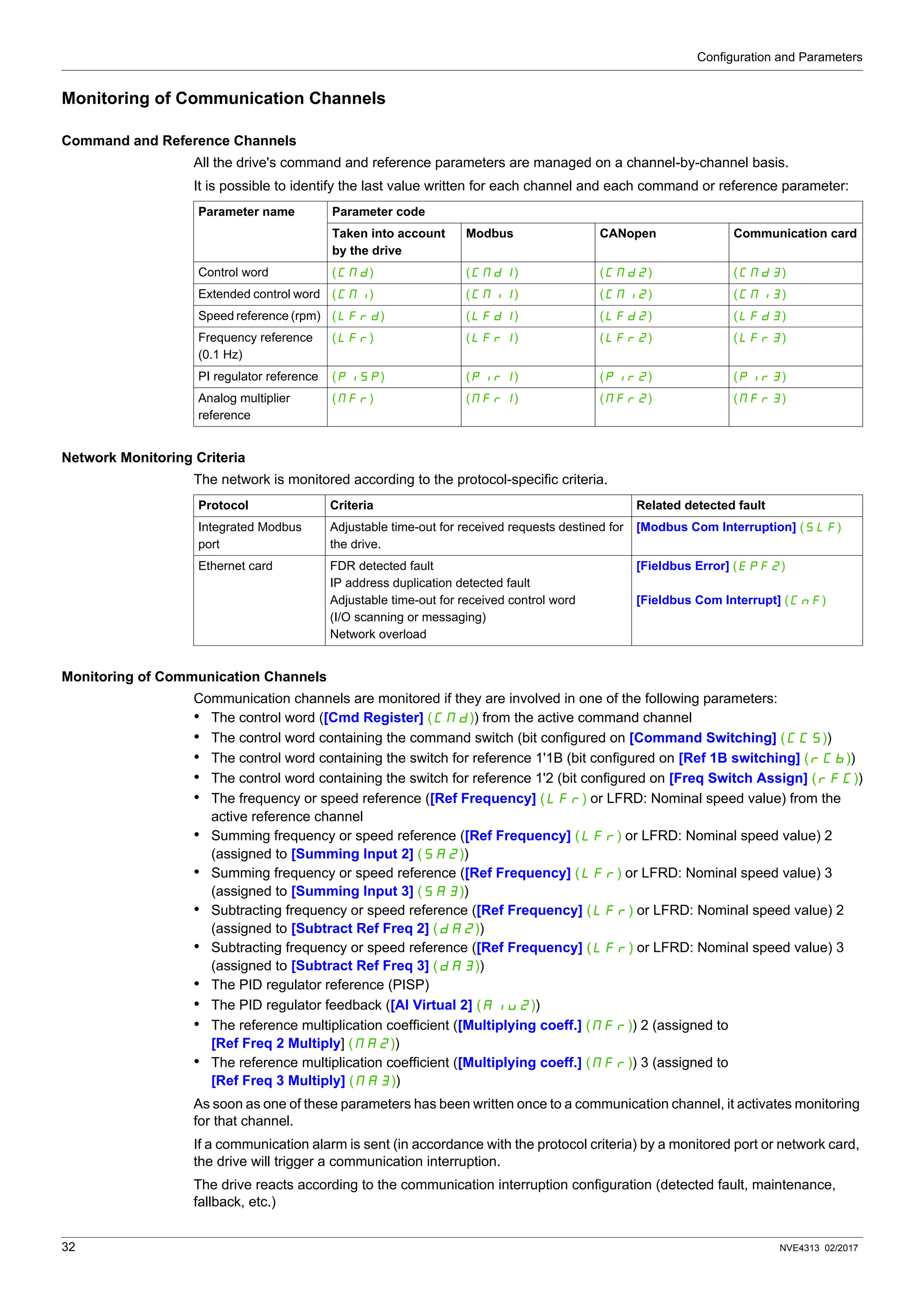 Configuration and Parameters
32 NVE4313 02/2017
Monitoring of Communication Channels
Command and Reference Channels
All the drive's command and reference parameters are managed on a channel-by-channel basis.
It is possible to identify the last value written for each channel and each command or reference parameter:
Network Monitoring Criteria
The network is monitored according to the protocol-specific criteria.
Monitoring of Communication Channels
Communication channels are monitored if they are involved in one of the following parameters:
• The control word ([Cmd Register] (CMd)) from the active command channel
• The control word containing the command switch (bit configured on [Command Switching] (CCS))
• The control word containing the switch for reference 1'1B (bit configured on [Ref 1B switching] (rCb))
• The control word containing the switch for reference 1'2 (bit configured on [Freq Switch Assign] (rFC))
• The frequency or speed reference ([Ref Frequency] (LFr) or LFRD: Nominal speed value) from the
active reference channel
• Summing frequency or speed reference ([Ref Frequency] (LFr) or LFRD: Nominal speed value) 2
(assigned to [Summing Input 2] (SA2))
• Summing frequency or speed reference ([Ref Frequency] (LFr) or LFRD: Nominal speed value) 3
(assigned to [Summing Input 3] (SA3))
• Subtracting frequency or speed reference ([Ref Frequency] (LFr) or LFRD: Nominal speed value) 2
(assigned to [Subtract Ref Freq 2] (dA2))
• Subtracting frequency or speed reference ([Ref Frequency] (LFr) or LFRD: Nominal speed value) 3
(assigned to [Subtract Ref Freq 3] (dA3))
• The PID regulator reference (PISP)
• The PID regulator feedback ([AI Virtual 2] (AIU2))
• The reference multiplication coefficient ([Multiplying coeff.] (MFr)) 2 (assigned to
[Ref Freq 2 Multiply] (MA2))
• The reference multiplication coefficient ([Multiplying coeff.] (MFr)) 3 (assigned to
[Ref Freq 3 Multiply] (MA3))
As soon as one of these parameters has been written once to a communication channel, it activates monitoring
for that channel.
If a communication alarm is sent (in accordance with the protocol criteria) by a monitored port or network card,
the drive will trigger a communication interruption.
The drive reacts according to the communication interruption configuration (detected fault, maintenance,
fallback, etc.)
Parameter name Parameter code
Taken into account
by the drive
Modbus CANopen Communication card
Control word (CMd) (CMd1) (CMd2) (CMd3)
Extended control word (CMI) (CMI1) (CMI2) (CMI3)
Speed reference (rpm) (LFrd) (LFd1) (LFd2) (LFd3)
Frequency reference
(0.1 Hz)
(LFr) (LFr1) (LFr2) (LFr3)
PI regulator reference (PISP) (PIr1) (PIr2) (PIr3)
Analog multiplier
reference
(MFr) (MFr1) (MFr2) (MFr3)
Protocol Criteria Related detected fault
Integrated Modbus
port
Adjustable time-out for received requests destined for
the drive.
[Modbus Com Interruption] (SLF)
Ethernet card FDR detected fault
IP address duplication detected fault
Adjustable time-out for received control word
(I/O scanning or messaging)
Network overload
[Fieldbus Error] (EPF2)
[Fieldbus Com Interrupt] (CNF)
 