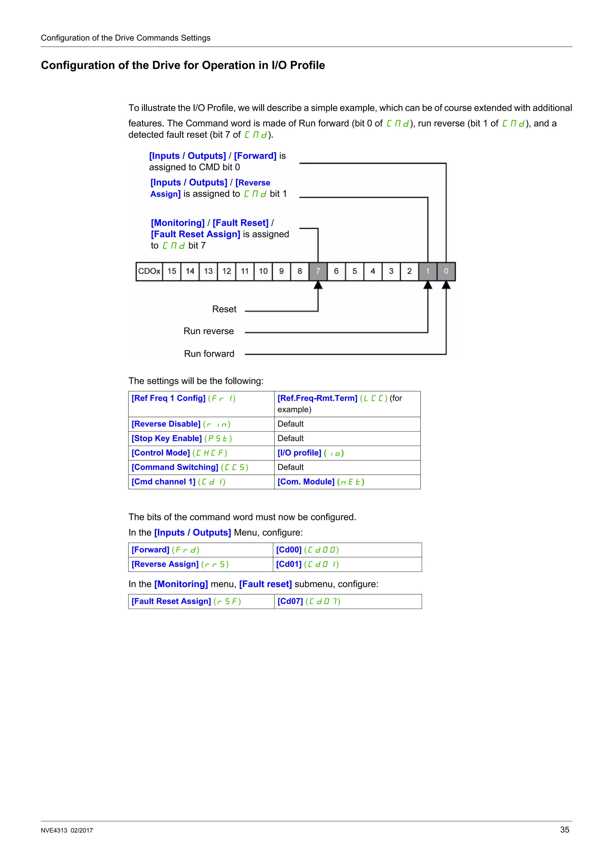 Configuration of the Drive Commands Settings
NVE4313 02/2017 35
Configuration of the Drive for Operation in I/O Profile
To illustrate the I/O Profile, we will describe a simple example, which can be of course extended with additional
features. The Command word is made of Run forward (bit 0 of CMd), run reverse (bit 1 of CMd), and a
detected fault reset (bit 7 of CMd).
The settings will be the following:
The bits of the command word must now be configured.
In the [Inputs / Outputs] Menu, configure:
In the [Monitoring] menu, [Fault reset] submenu, configure:
[Ref Freq 1 Config] (Fr1) [Ref.Freq-Rmt.Term] (LCC) (for
example)
[Reverse Disable] (rIn) Default
[Stop Key Enable] (PSt) Default
[Control Mode] (CHCF) [I/O profile] (IO)
[Command Switching] (CCS) Default
[Cmd channel 1] (Cd1) [Com. Module] (nEt)
[Forward] (Frd) [Cd00] (Cd00)
[Reverse Assign] (rrS) [Cd01] (Cd01)
[Fault Reset Assign] (rSF) [Cd07] (Cd07)
Reset
Run reverse
Run forward
[Inputs / Outputs] / [Forward] is
assigned to CMD bit 0
[Inputs / Outputs] / [Reverse
Assign] is assigned to CMd bit 1
[Monitoring] / [Fault Reset] /
[Fault Reset Assign] is assigned
to CMd bit 7
 