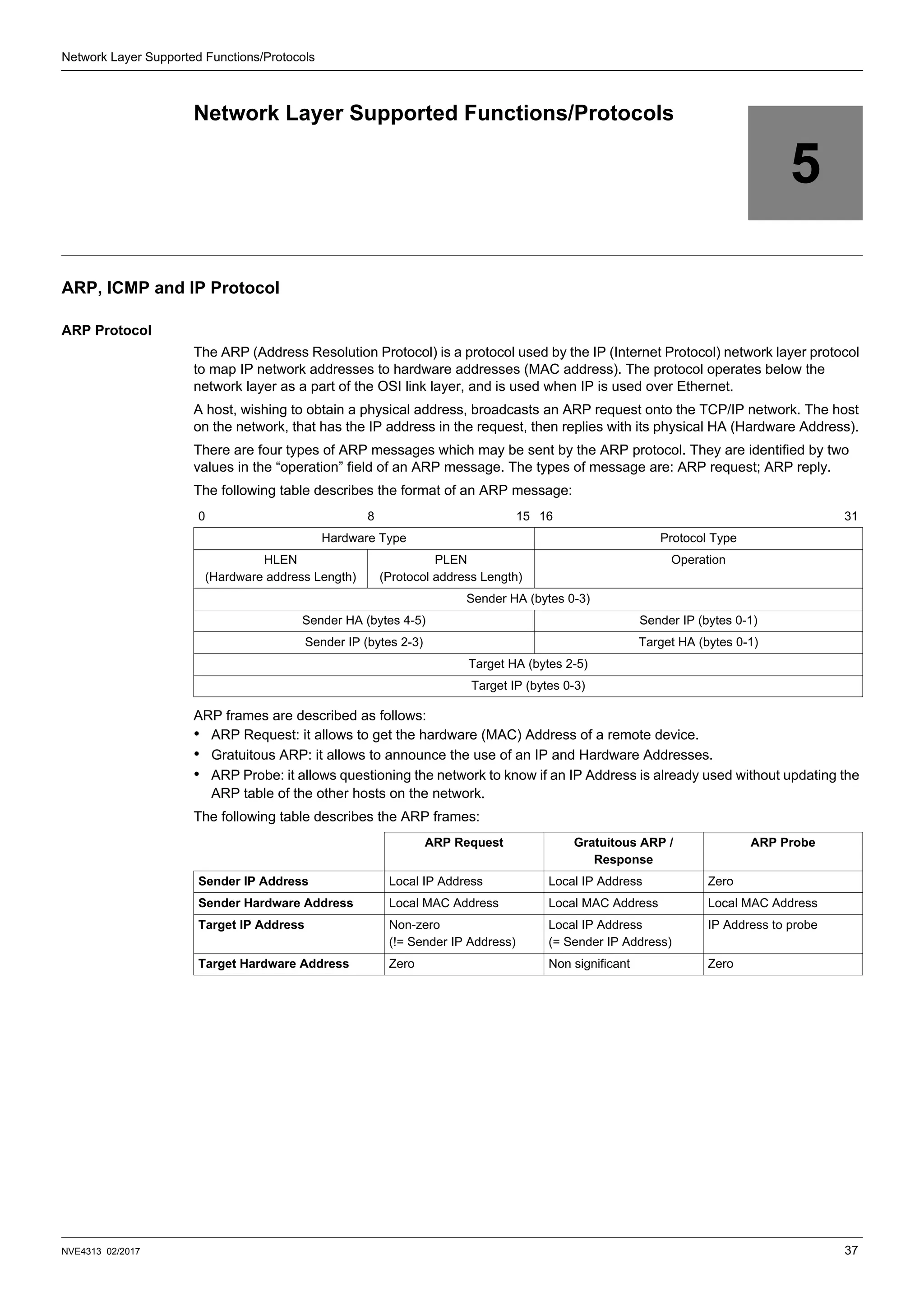 NVE4313 02/2017 37
Network Layer Supported Functions/Protocols
5
Network Layer Supported Functions/Protocols
ARP, ICMP and IP Protocol
ARP Protocol
The ARP (Address Resolution Protocol) is a protocol used by the IP (Internet Protocol) network layer protocol
to map IP network addresses to hardware addresses (MAC address). The protocol operates below the
network layer as a part of the OSI link layer, and is used when IP is used over Ethernet.
A host, wishing to obtain a physical address, broadcasts an ARP request onto the TCP/IP network. The host
on the network, that has the IP address in the request, then replies with its physical HA (Hardware Address).
There are four types of ARP messages which may be sent by the ARP protocol. They are identified by two
values in the “operation” field of an ARP message. The types of message are: ARP request; ARP reply.
The following table describes the format of an ARP message:
ARP frames are described as follows:
• ARP Request: it allows to get the hardware (MAC) Address of a remote device.
• Gratuitous ARP: it allows to announce the use of an IP and Hardware Addresses.
• ARP Probe: it allows questioning the network to know if an IP Address is already used without updating the
ARP table of the other hosts on the network.
The following table describes the ARP frames:
0 8 15 16 31
Hardware Type Protocol Type
HLEN
(Hardware address Length)
PLEN
(Protocol address Length)
Operation
Sender HA (bytes 0-3)
Sender HA (bytes 4-5) Sender IP (bytes 0-1)
Sender IP (bytes 2-3) Target HA (bytes 0-1)
Target HA (bytes 2-5)
Target IP (bytes 0-3)
ARP Request Gratuitous ARP /
Response
ARP Probe
Sender IP Address Local IP Address Local IP Address Zero
Sender Hardware Address Local MAC Address Local MAC Address Local MAC Address
Target IP Address Non-zero
(!= Sender IP Address)
Local IP Address
(= Sender IP Address)
IP Address to probe
Target Hardware Address Zero Non significant Zero
 
