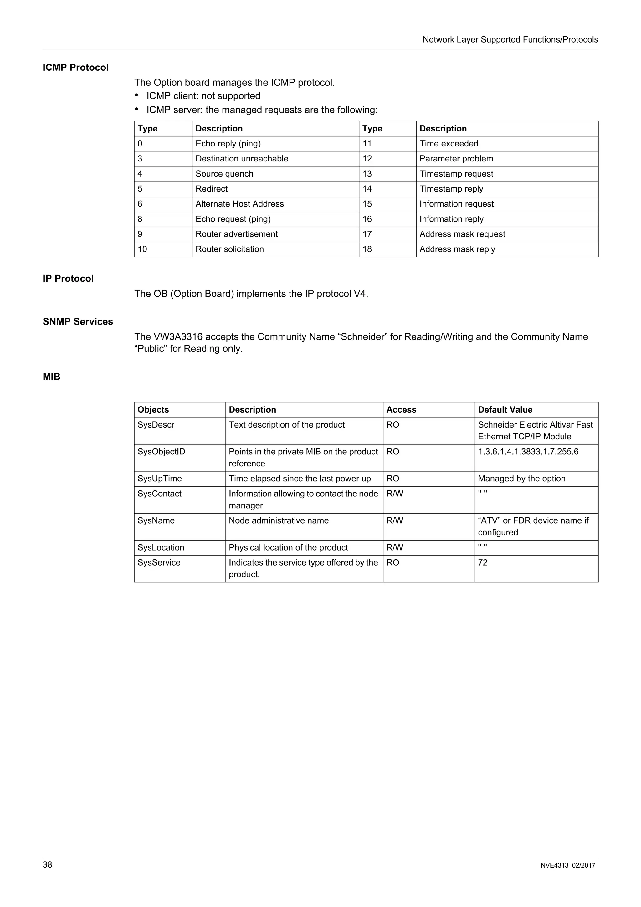Network Layer Supported Functions/Protocols
38 NVE4313 02/2017
ICMP Protocol
The Option board manages the ICMP protocol.
• ICMP client: not supported
• ICMP server: the managed requests are the following:
IP Protocol
The OB (Option Board) implements the IP protocol V4.
SNMP Services
The VW3A3316 accepts the Community Name “Schneider” for Reading/Writing and the Community Name
“Public” for Reading only.
MIB
Type Description Type Description
0 Echo reply (ping) 11 Time exceeded
3 Destination unreachable 12 Parameter problem
4 Source quench 13 Timestamp request
5 Redirect 14 Timestamp reply
6 Alternate Host Address 15 Information request
8 Echo request (ping) 16 Information reply
9 Router advertisement 17 Address mask request
10 Router solicitation 18 Address mask reply
Objects Description Access Default Value
SysDescr Text description of the product RO Schneider Electric Altivar Fast
Ethernet TCP/IP Module
SysObjectID Points in the private MIB on the product
reference
RO 1.3.6.1.4.1.3833.1.7.255.6
SysUpTime Time elapsed since the last power up RO Managed by the option
SysContact Information allowing to contact the node
manager
R/W '' ''
SysName Node administrative name R/W “ATV” or FDR device name if
configured
SysLocation Physical location of the product R/W '' ''
SysService Indicates the service type offered by the
product.
RO 72
 