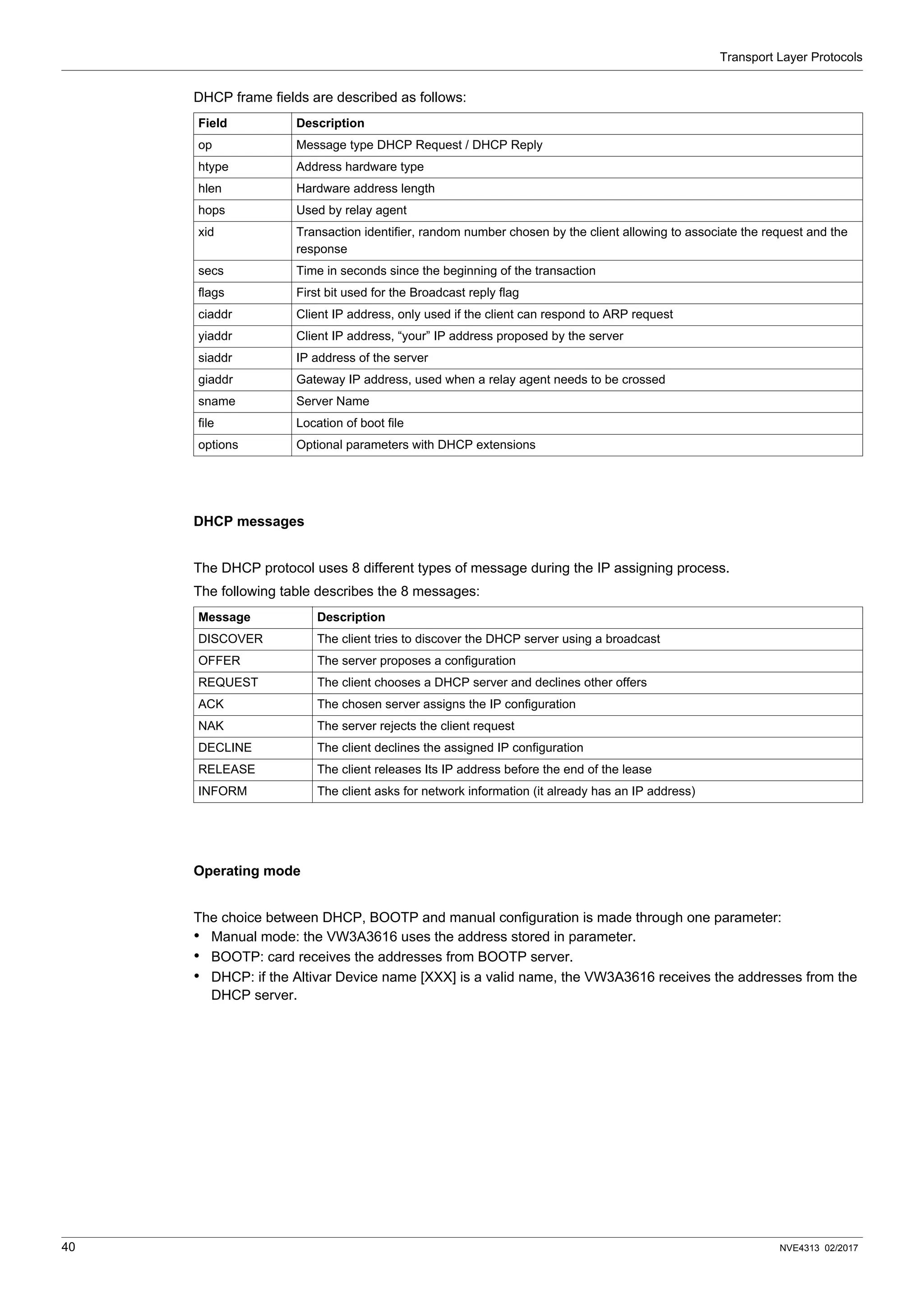 Transport Layer Protocols
40 NVE4313 02/2017
DHCP frame fields are described as follows:
DHCP messages
The DHCP protocol uses 8 different types of message during the IP assigning process.
The following table describes the 8 messages:
Operating mode
The choice between DHCP, BOOTP and manual configuration is made through one parameter:
• Manual mode: the VW3A3616 uses the address stored in parameter.
• BOOTP: card receives the addresses from BOOTP server.
• DHCP: if the Altivar Device name [XXX] is a valid name, the VW3A3616 receives the addresses from the
DHCP server.
Field Description
op Message type DHCP Request / DHCP Reply
htype Address hardware type
hlen Hardware address length
hops Used by relay agent
xid Transaction identifier, random number chosen by the client allowing to associate the request and the
response
secs Time in seconds since the beginning of the transaction
flags First bit used for the Broadcast reply flag
ciaddr Client IP address, only used if the client can respond to ARP request
yiaddr Client IP address, “your” IP address proposed by the server
siaddr IP address of the server
giaddr Gateway IP address, used when a relay agent needs to be crossed
sname Server Name
file Location of boot file
options Optional parameters with DHCP extensions
Message Description
DISCOVER The client tries to discover the DHCP server using a broadcast
OFFER The server proposes a configuration
REQUEST The client chooses a DHCP server and declines other offers
ACK The chosen server assigns the IP configuration
NAK The server rejects the client request
DECLINE The client declines the assigned IP configuration
RELEASE The client releases Its IP address before the end of the lease
INFORM The client asks for network information (it already has an IP address)
 