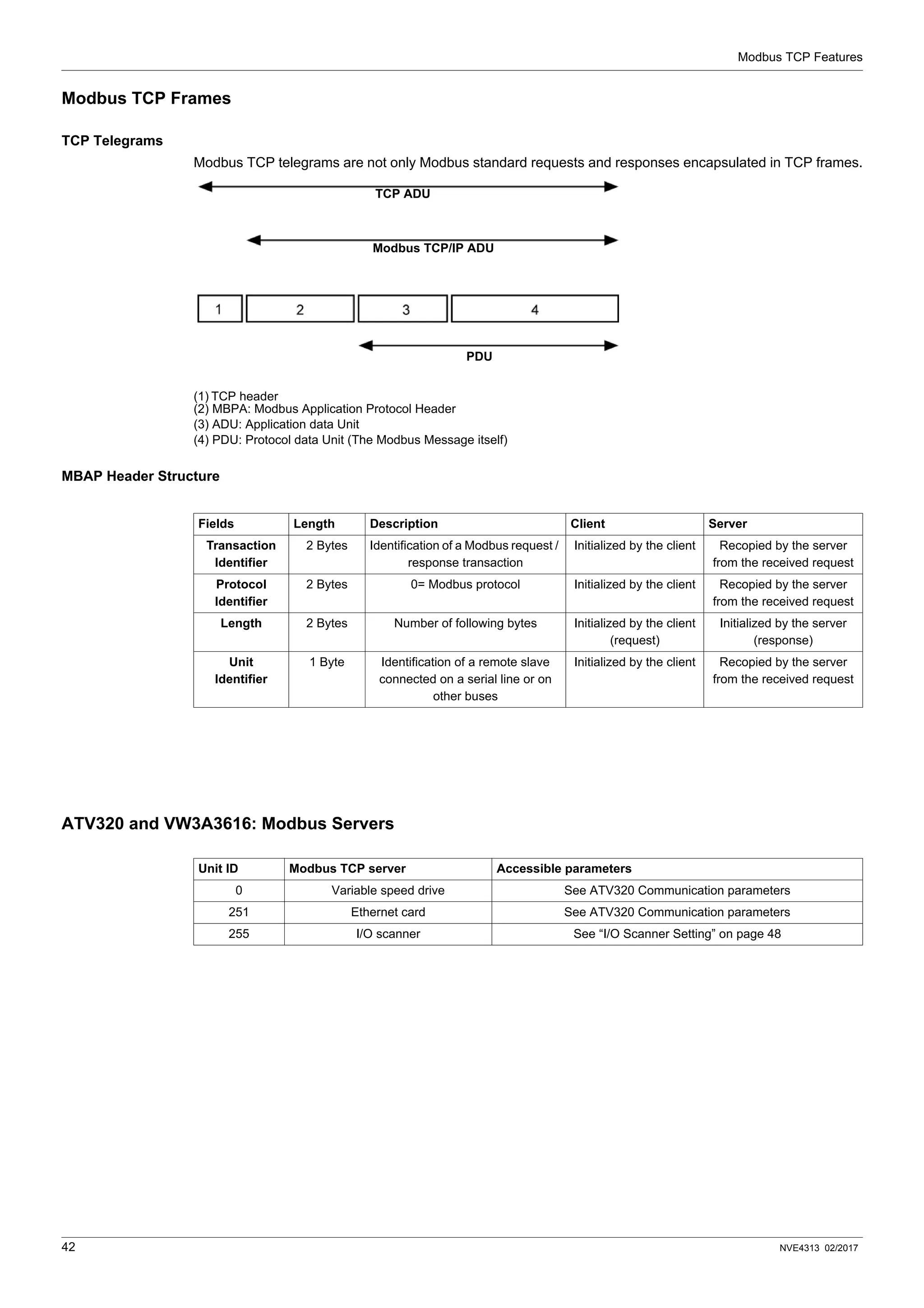 Modbus TCP Features
42 NVE4313 02/2017
Modbus TCP Frames
TCP Telegrams
Modbus TCP telegrams are not only Modbus standard requests and responses encapsulated in TCP frames.
(1) TCP header
(2) MBPA: Modbus Application Protocol Header
(3) ADU: Application data Unit
(4) PDU: Protocol data Unit (The Modbus Message itself)
MBAP Header Structure
ATV320 and VW3A3616: Modbus Servers
TCP ADU
Modbus TCP/IP ADU
PDU
Fields Length Description Client Server
Transaction
Identifier
2 Bytes Identification of a Modbus request /
response transaction
Initialized by the client Recopied by the server
from the received request
Protocol
Identifier
2 Bytes 0= Modbus protocol Initialized by the client Recopied by the server
from the received request
Length 2 Bytes Number of following bytes Initialized by the client
(request)
Initialized by the server
(response)
Unit
Identifier
1 Byte Identification of a remote slave
connected on a serial line or on
other buses
Initialized by the client Recopied by the server
from the received request
Unit ID Modbus TCP server Accessible parameters
0 Variable speed drive See ATV320 Communication parameters
251 Ethernet card See ATV320 Communication parameters
255 I/O scanner See “I/O Scanner Setting” on page 48
 