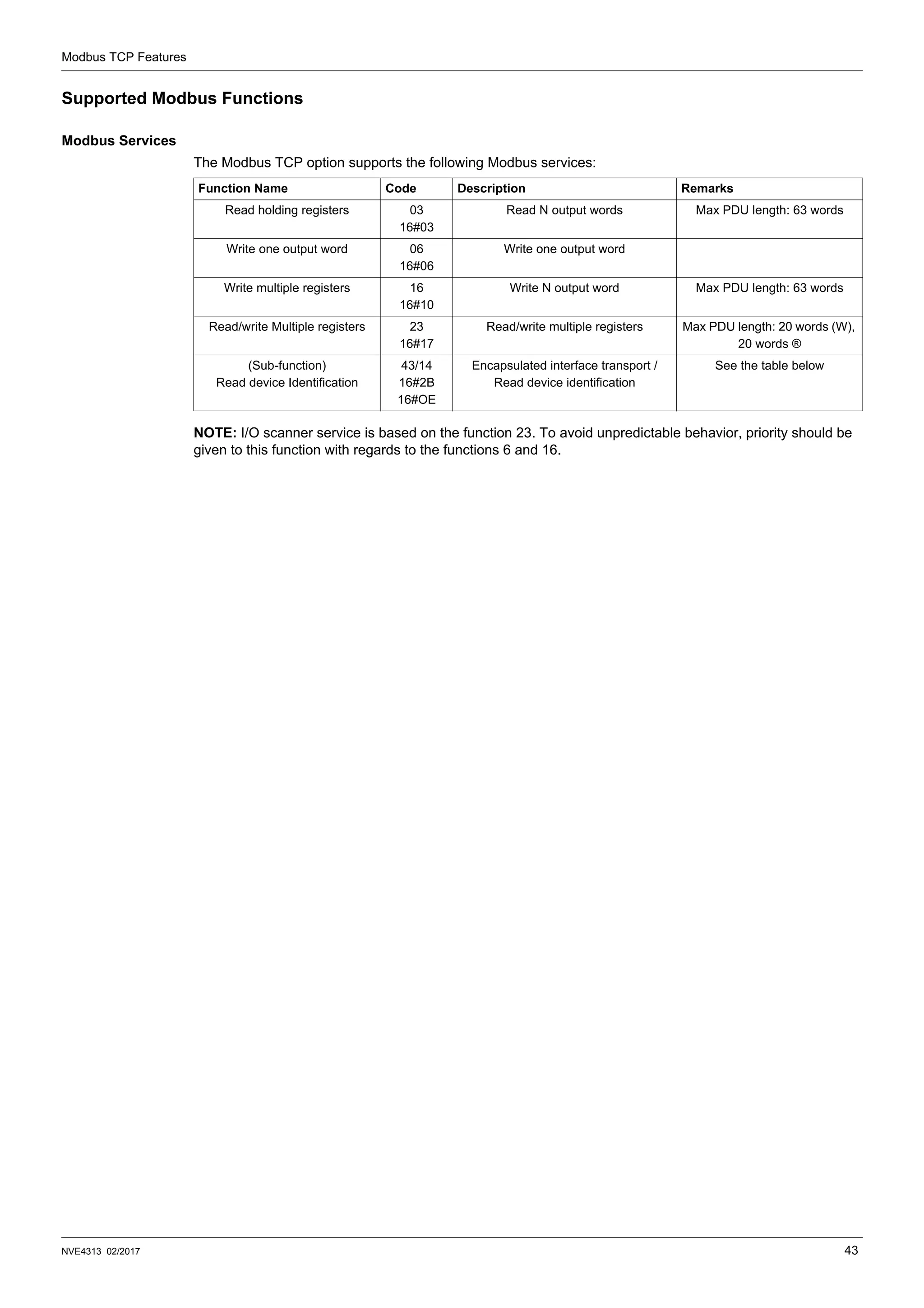 Modbus TCP Features
NVE4313 02/2017 43
Supported Modbus Functions
Modbus Services
The Modbus TCP option supports the following Modbus services:
NOTE: I/O scanner service is based on the function 23. To avoid unpredictable behavior, priority should be
given to this function with regards to the functions 6 and 16.
Function Name Code Description Remarks
Read holding registers 03
16#03
Read N output words Max PDU length: 63 words
Write one output word 06
16#06
Write one output word
Write multiple registers 16
16#10
Write N output word Max PDU length: 63 words
Read/write Multiple registers 23
16#17
Read/write multiple registers Max PDU length: 20 words (W),
20 words ®
(Sub-function)
Read device Identification
43/14
16#2B
16#OE
Encapsulated interface transport /
Read device identification
See the table below
 