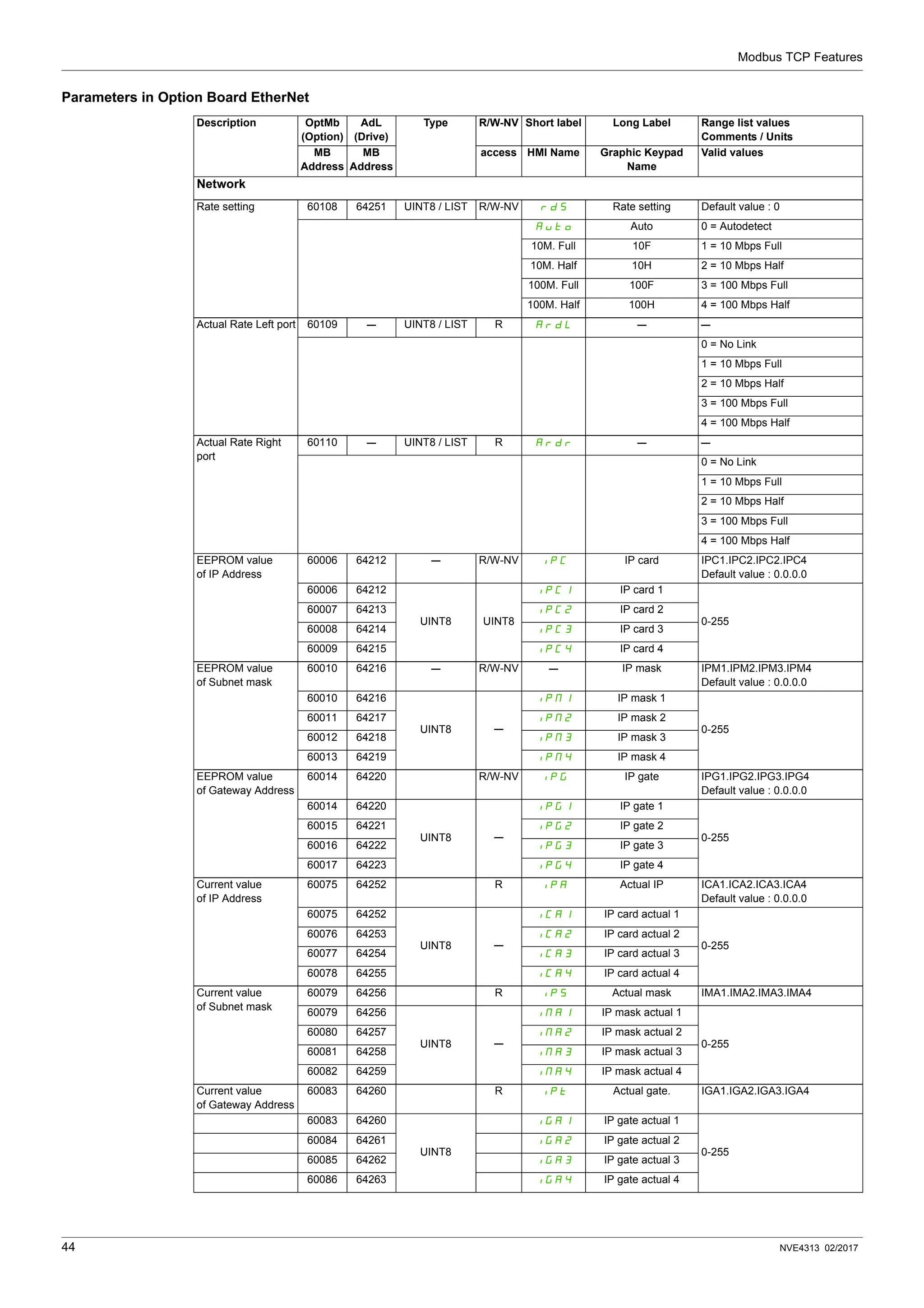 Modbus TCP Features
44 NVE4313 02/2017
Parameters in Option Board EtherNet
Description OptMb
(Option)
AdL
(Drive)
Type R/W-NV Short label Long Label Range list values
Comments / Units
MB
Address
MB
Address
access HMI Name Graphic Keypad
Name
Valid values
Network
Rate setting 60108 64251 UINT8 / LIST R/W-NV rdS Rate setting Default value : 0
AUtO Auto 0 = Autodetect
10M. Full 10F 1 = 10 Mbps Full
10M. Half 10H 2 = 10 Mbps Half
100M. Full 100F 3 = 100 Mbps Full
100M. Half 100H 4 = 100 Mbps Half
Actual Rate Left port 60109 ─ UINT8 / LIST R ArdL ─ ─
0 = No Link
1 = 10 Mbps Full
2 = 10 Mbps Half
3 = 100 Mbps Full
4 = 100 Mbps Half
Actual Rate Right
port
60110 ─ UINT8 / LIST R Ardr ─ ─
0 = No Link
1 = 10 Mbps Full
2 = 10 Mbps Half
3 = 100 Mbps Full
4 = 100 Mbps Half
EEPROM value
of IP Address
60006 64212 ─ R/W-NV IPC IP card IPC1.IPC2.IPC2.IPC4
Default value : 0.0.0.0
60006 64212
UINT8 UINT8
IPC1 IP card 1
0-255
60007 64213 IPC2 IP card 2
60008 64214 IPC3 IP card 3
60009 64215 IPC4 IP card 4
EEPROM value
of Subnet mask
60010 64216 ─ R/W-NV ─ IP mask IPM1.IPM2.IPM3.IPM4
Default value : 0.0.0.0
60010 64216
UINT8 ─
IPM1 IP mask 1
0-255
60011 64217 IPM2 IP mask 2
60012 64218 IPM3 IP mask 3
60013 64219 IPM4 IP mask 4
EEPROM value
of Gateway Address
60014 64220 R/W-NV IPG IP gate IPG1.IPG2.IPG3.IPG4
Default value : 0.0.0.0
60014 64220
UINT8 ─
IPG1 IP gate 1
0-255
60015 64221 IPG2 IP gate 2
60016 64222 IPG3 IP gate 3
60017 64223 IPG4 IP gate 4
Current value
of IP Address
60075 64252 R IPA Actual IP ICA1.ICA2.ICA3.ICA4
Default value : 0.0.0.0
60075 64252
UINT8 ─
ICA1 IP card actual 1
0-255
60076 64253 ICA2 IP card actual 2
60077 64254 ICA3 IP card actual 3
60078 64255 ICA4 IP card actual 4
Current value
of Subnet mask
60079 64256 R IPS Actual mask IMA1.IMA2.IMA3.IMA4
60079 64256
UINT8 ─
IMA1 IP mask actual 1
0-255
60080 64257 IMA2 IP mask actual 2
60081 64258 IMA3 IP mask actual 3
60082 64259 IMA4 IP mask actual 4
Current value
of Gateway Address
60083 64260 R IPt Actual gate. IGA1.IGA2.IGA3.IGA4
60083 64260
UINT8
IGA1 IP gate actual 1
0-255
60084 64261 IGA2 IP gate actual 2
60085 64262 IGA3 IP gate actual 3
60086 64263 IGA4 IP gate actual 4
 