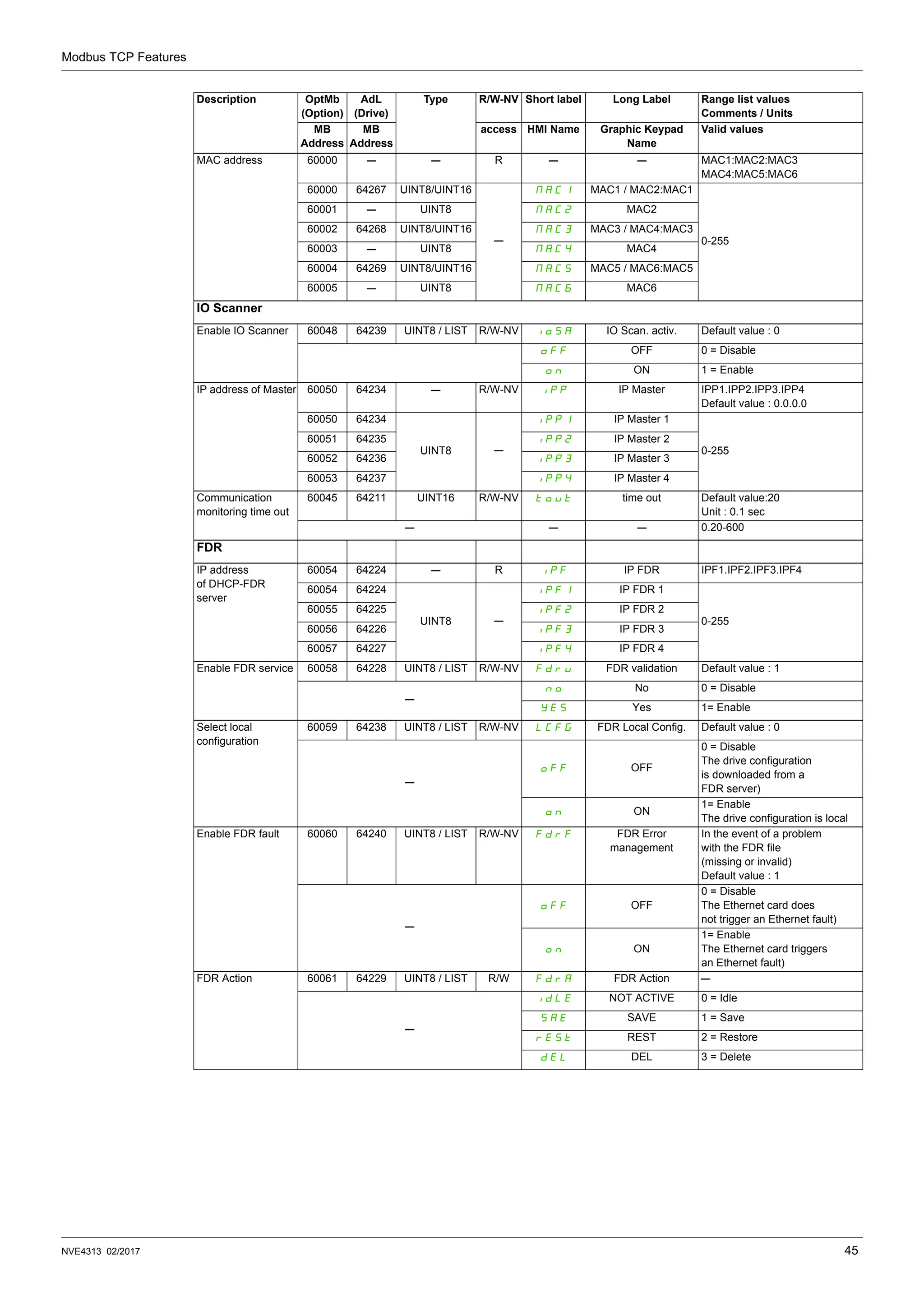 Modbus TCP Features
NVE4313 02/2017 45
MAC address 60000 ─ ─ R ─ ─ MAC1:MAC2:MAC3
MAC4:MAC5:MAC6
60000 64267 UINT8/UINT16
─
MAC1 MAC1 / MAC2:MAC1
0-255
60001 ─ UINT8 MAC2 MAC2
60002 64268 UINT8/UINT16 MAC3 MAC3 / MAC4:MAC3
60003 ─ UINT8 MAC4 MAC4
60004 64269 UINT8/UINT16 MAC5 MAC5 / MAC6:MAC5
60005 ─ UINT8 MAC6 MAC6
IO Scanner
Enable IO Scanner 60048 64239 UINT8 / LIST R/W-NV IOSA IO Scan. activ. Default value : 0
OFF OFF 0 = Disable
On ON 1 = Enable
IP address of Master 60050 64234 ─ R/W-NV IPP IP Master IPP1.IPP2.IPP3.IPP4
Default value : 0.0.0.0
60050 64234
UINT8 ─
IPP1 IP Master 1
0-255
60051 64235 IPP2 IP Master 2
60052 64236 IPP3 IP Master 3
60053 64237 IPP4 IP Master 4
Communication
monitoring time out
60045 64211 UINT16 R/W-NV tOUt time out Default value:20
Unit : 0.1 sec
─ ─ ─ 0.20-600
FDR
IP address
of DHCP-FDR
server
60054 64224 ─ R IPF IP FDR IPF1.IPF2.IPF3.IPF4
60054 64224
UINT8 ─
IPF1 IP FDR 1
0-255
60055 64225 IPF2 IP FDR 2
60056 64226 IPF3 IP FDR 3
60057 64227 IPF4 IP FDR 4
Enable FDR service 60058 64228 UINT8 / LIST R/W-NV FdrU FDR validation Default value : 1
─
nO No 0 = Disable
YES Yes 1= Enable
Select local
configuration
60059 64238 UINT8 / LIST R/W-NV LCFG FDR Local Config. Default value : 0
─
OFF OFF
0 = Disable
The drive configuration
is downloaded from a
FDR server)
On ON
1= Enable
The drive configuration is local
Enable FDR fault 60060 64240 UINT8 / LIST R/W-NV FdrF FDR Error
management
In the event of a problem
with the FDR file
(missing or invalid)
Default value : 1
─
OFF OFF
0 = Disable
The Ethernet card does
not trigger an Ethernet fault)
On ON
1= Enable
The Ethernet card triggers
an Ethernet fault)
FDR Action 60061 64229 UINT8 / LIST R/W FdrA FDR Action ─
─
IdLE NOT ACTIVE 0 = Idle
SAE SAVE 1 = Save
rESt REST 2 = Restore
dEL DEL 3 = Delete
Description OptMb
(Option)
AdL
(Drive)
Type R/W-NV Short label Long Label Range list values
Comments / Units
MB
Address
MB
Address
access HMI Name Graphic Keypad
Name
Valid values
 