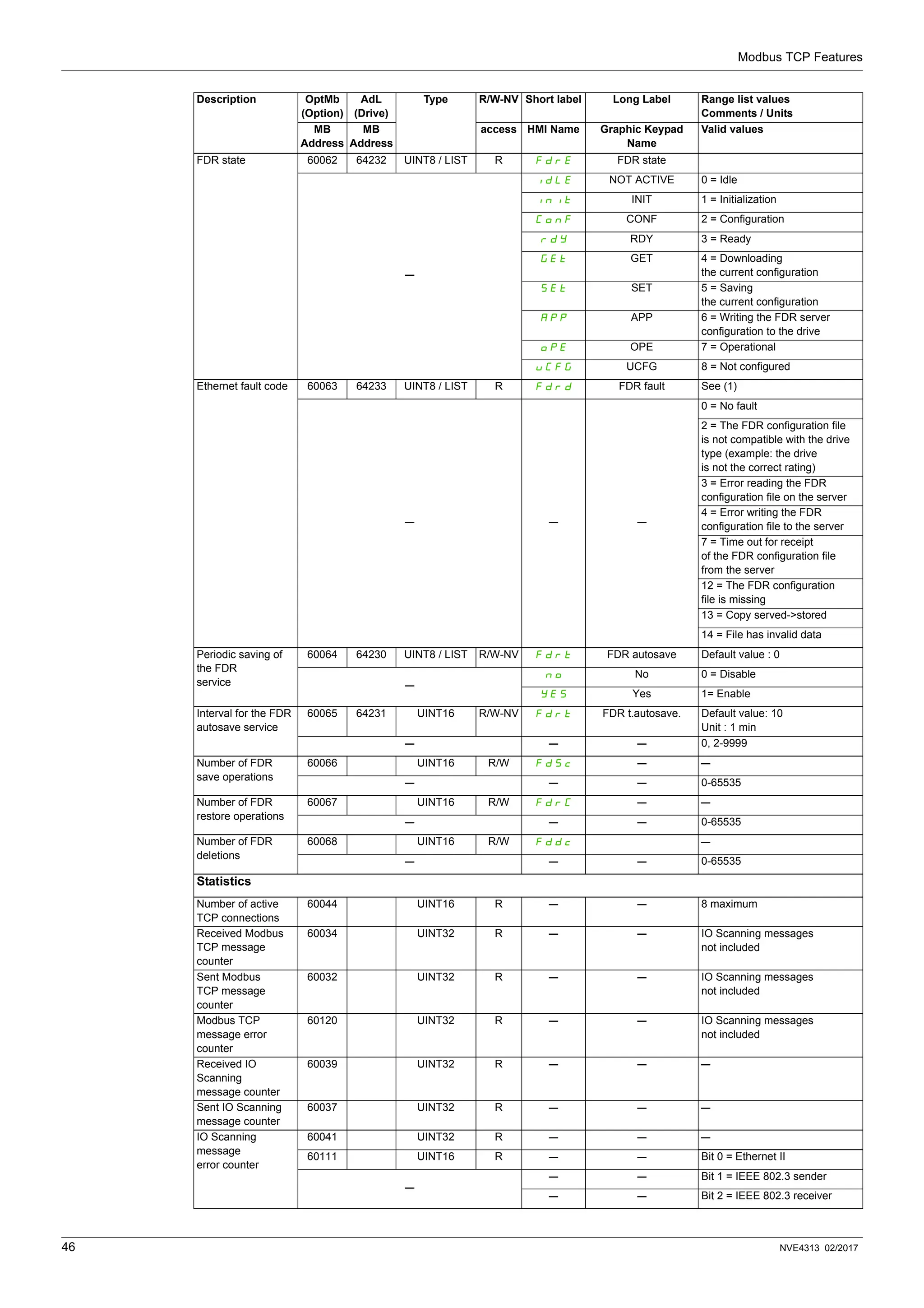 Modbus TCP Features
46 NVE4313 02/2017
FDR state 60062 64232 UINT8 / LIST R FdrE FDR state
─
IdLE NOT ACTIVE 0 = Idle
INIt INIT 1 = Initialization
COnF CONF 2 = Configuration
rDY RDY 3 = Ready
GEt GET 4 = Downloading
the current configuration
SEt SET 5 = Saving
the current configuration
APP APP 6 = Writing the FDR server
configuration to the drive
OPE OPE 7 = Operational
UCFG UCFG 8 = Not configured
Ethernet fault code 60063 64233 UINT8 / LIST R Fdrd FDR fault See (1)
─ ─ ─
0 = No fault
2 = The FDR configuration file
is not compatible with the drive
type (example: the drive
is not the correct rating)
3 = Error reading the FDR
configuration file on the server
4 = Error writing the FDR
configuration file to the server
7 = Time out for receipt
of the FDR configuration file
from the server
12 = The FDR configuration
file is missing
13 = Copy served->stored
14 = File has invalid data
Periodic saving of
the FDR
service
60064 64230 UINT8 / LIST R/W-NV Fdrt FDR autosave Default value : 0
─
nO No 0 = Disable
YES Yes 1= Enable
Interval for the FDR
autosave service
60065 64231 UINT16 R/W-NV Fdrt FDR t.autosave. Default value: 10
Unit : 1 min
─ ─ ─ 0, 2-9999
Number of FDR
save operations
60066 UINT16 R/W FdSc ─ ─
─ ─ ─ 0-65535
Number of FDR
restore operations
60067 UINT16 R/W FdrC ─ ─
─ ─ ─ 0-65535
Number of FDR
deletions
60068 UINT16 R/W FdDc ─
─ ─ ─ 0-65535
Statistics
Number of active
TCP connections
60044 UINT16 R ─ ─ 8 maximum
Received Modbus
TCP message
counter
60034 UINT32 R ─ ─ IO Scanning messages
not included
Sent Modbus
TCP message
counter
60032 UINT32 R ─ ─ IO Scanning messages
not included
Modbus TCP
message error
counter
60120 UINT32 R ─ ─ IO Scanning messages
not included
Received IO
Scanning
message counter
60039 UINT32 R ─ ─ ─
Sent IO Scanning
message counter
60037 UINT32 R ─ ─ ─
IO Scanning
message
error counter
60041 UINT32 R ─ ─ ─
60111 UINT16 R ─ ─ Bit 0 = Ethernet II
─
─ ─ Bit 1 = IEEE 802.3 sender
─ ─ Bit 2 = IEEE 802.3 receiver
Description OptMb
(Option)
AdL
(Drive)
Type R/W-NV Short label Long Label Range list values
Comments / Units
MB
Address
MB
Address
access HMI Name Graphic Keypad
Name
Valid values
 