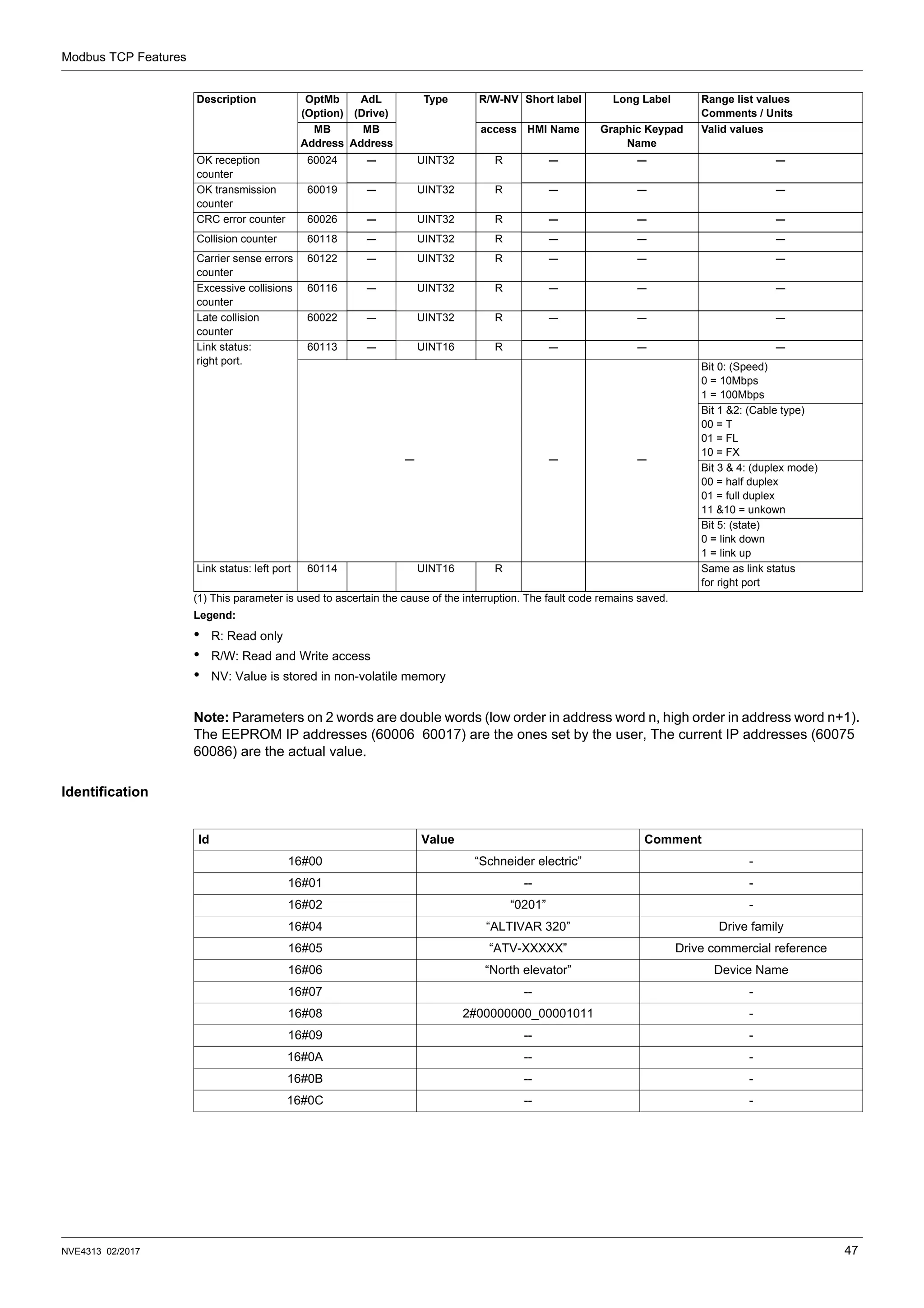 Modbus TCP Features
NVE4313 02/2017 47
(1) This parameter is used to ascertain the cause of the interruption. The fault code remains saved.
Legend:
• R: Read only
• R/W: Read and Write access
• NV: Value is stored in non-volatile memory
Note: Parameters on 2 words are double words (low order in address word n, high order in address word n+1).
The EEPROM IP addresses (60006 60017) are the ones set by the user, The current IP addresses (60075
60086) are the actual value.
Identification
OK reception
counter
60024 ─ UINT32 R ─ ─ ─
OK transmission
counter
60019 ─ UINT32 R ─ ─ ─
CRC error counter 60026 ─ UINT32 R ─ ─ ─
Collision counter 60118 ─ UINT32 R ─ ─ ─
Carrier sense errors
counter
60122 ─ UINT32 R ─ ─ ─
Excessive collisions
counter
60116 ─ UINT32 R ─ ─ ─
Late collision
counter
60022 ─ UINT32 R ─ ─ ─
Link status:
right port.
60113 ─ UINT16 R ─ ─ ─
─ ─ ─
Bit 0: (Speed)
0 = 10Mbps
1 = 100Mbps
Bit 1 &2: (Cable type)
00 = T
01 = FL
10 = FX
Bit 3 & 4: (duplex mode)
00 = half duplex
01 = full duplex
11 &10 = unkown
Bit 5: (state)
0 = link down
1 = link up
Link status: left port 60114 UINT16 R Same as link status
for right port
Description OptMb
(Option)
AdL
(Drive)
Type R/W-NV Short label Long Label Range list values
Comments / Units
MB
Address
MB
Address
access HMI Name Graphic Keypad
Name
Valid values
Id Value Comment
16#00 “Schneider electric” -
16#01 -- -
16#02 “0201” -
16#04 “ALTIVAR 320” Drive family
16#05 “ATV-XXXXX” Drive commercial reference
16#06 “North elevator” Device Name
16#07 -- -
16#08 2#00000000_00001011 -
16#09 -- -
16#0A -- -
16#0B -- -
16#0C -- -
 