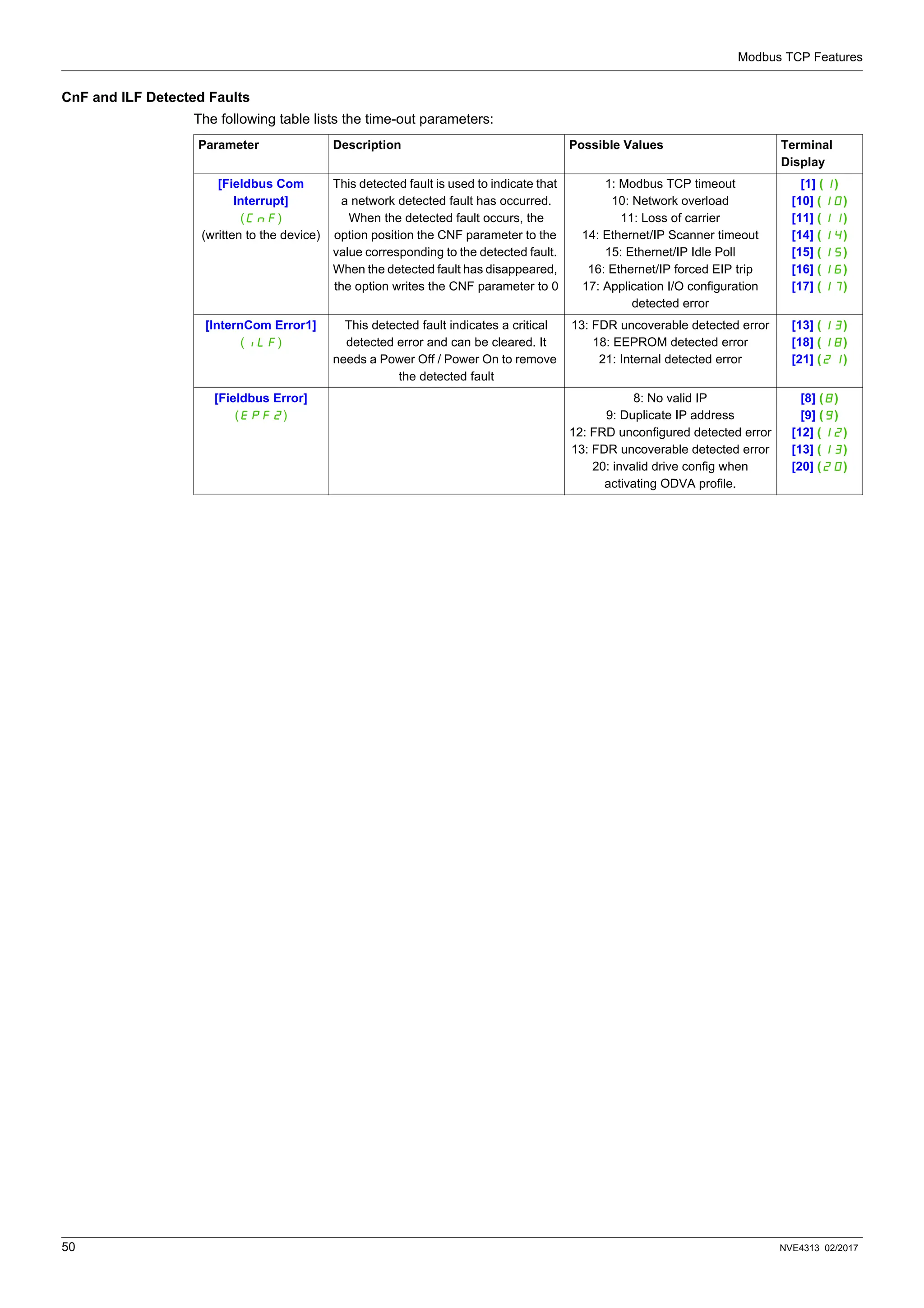 Modbus TCP Features
50 NVE4313 02/2017
CnF and ILF Detected Faults
The following table lists the time-out parameters:
Parameter Description Possible Values Terminal
Display
[Fieldbus Com
Interrupt]
(CnF)
(written to the device)
This detected fault is used to indicate that
a network detected fault has occurred.
When the detected fault occurs, the
option position the CNF parameter to the
value corresponding to the detected fault.
When the detected fault has disappeared,
the option writes the CNF parameter to 0
1: Modbus TCP timeout
10: Network overload
11: Loss of carrier
14: Ethernet/IP Scanner timeout
15: Ethernet/IP Idle Poll
16: Ethernet/IP forced EIP trip
17: Application I/O configuration
detected error
[1] (1)
[10] (10)
[11] (11)
[14] (14)
[15] (15)
[16] (16)
[17] (17)
[InternCom Error1]
(ILF)
This detected fault indicates a critical
detected error and can be cleared. It
needs a Power Off / Power On to remove
the detected fault
13: FDR uncoverable detected error
18: EEPROM detected error
21: Internal detected error
[13] (13)
[18] (18)
[21] (21)
[Fieldbus Error]
(EPF2)
8: No valid IP
9: Duplicate IP address
12: FRD unconfigured detected error
13: FDR uncoverable detected error
20: invalid drive config when
activating ODVA profile.
[8] (8)
[9] (9)
[12] (12)
[13] (13)
[20] (20)
 