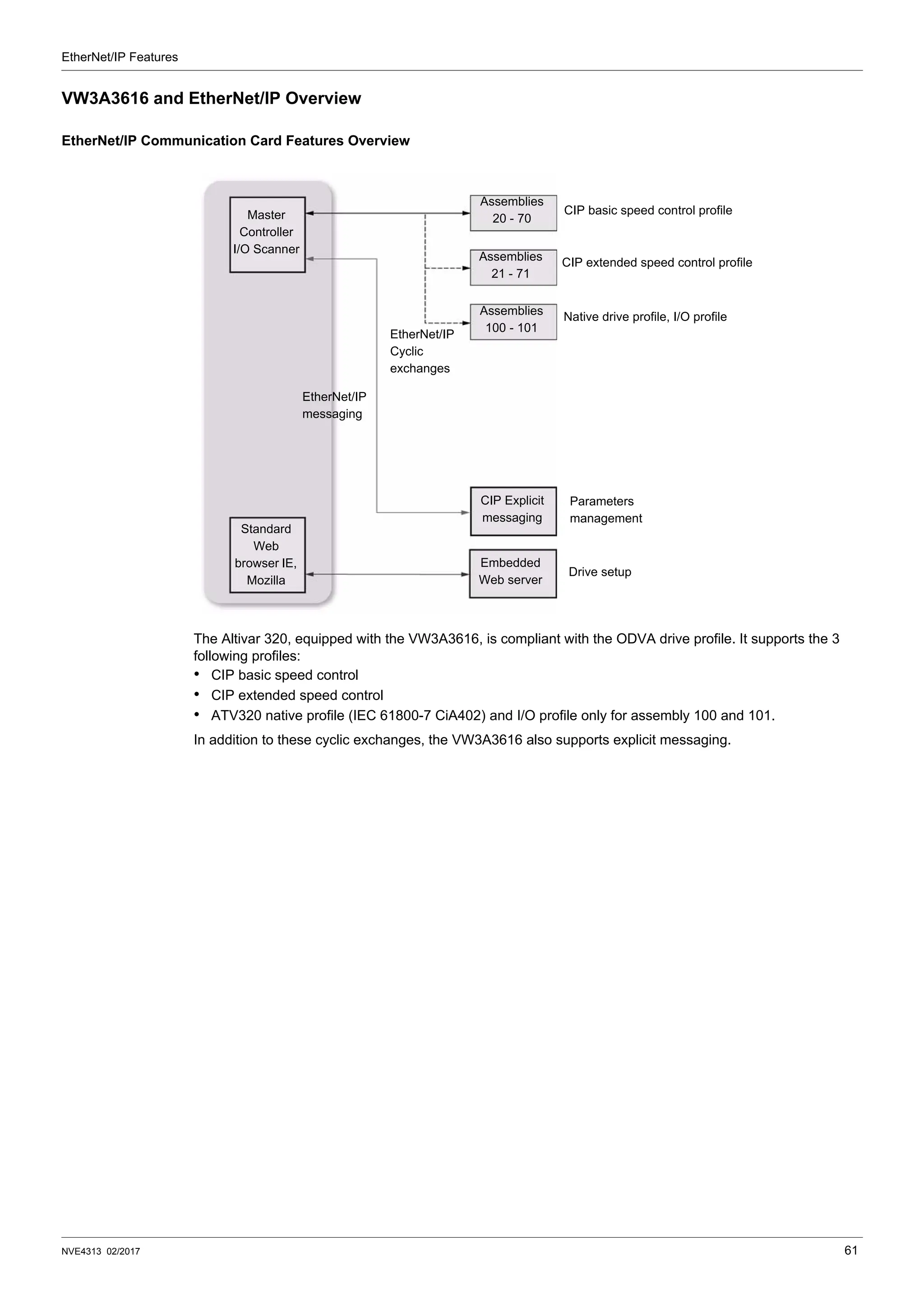 EtherNet/IP Features
NVE4313 02/2017 61
VW3A3616 and EtherNet/IP Overview
EtherNet/IP Communication Card Features Overview
The Altivar 320, equipped with the VW3A3616, is compliant with the ODVA drive profile. It supports the 3
following profiles:
• CIP basic speed control
• CIP extended speed control
• ATV320 native profile (IEC 61800-7 CiA402) and I/O profile only for assembly 100 and 101.
In addition to these cyclic exchanges, the VW3A3616 also supports explicit messaging.
Master
Controller
I/O Scanner
Standard
Web
browser IE,
Mozilla
Embedded
Web server
Assemblies
20 - 70
Assemblies
21 - 71
Assemblies
100 - 101
CIP Explicit
messaging
CIP basic speed control profile
CIP extended speed control profile
Native drive profile, I/O profile
Parameters
management
Drive setup
EtherNet/IP
Cyclic
exchanges
EtherNet/IP
messaging
 