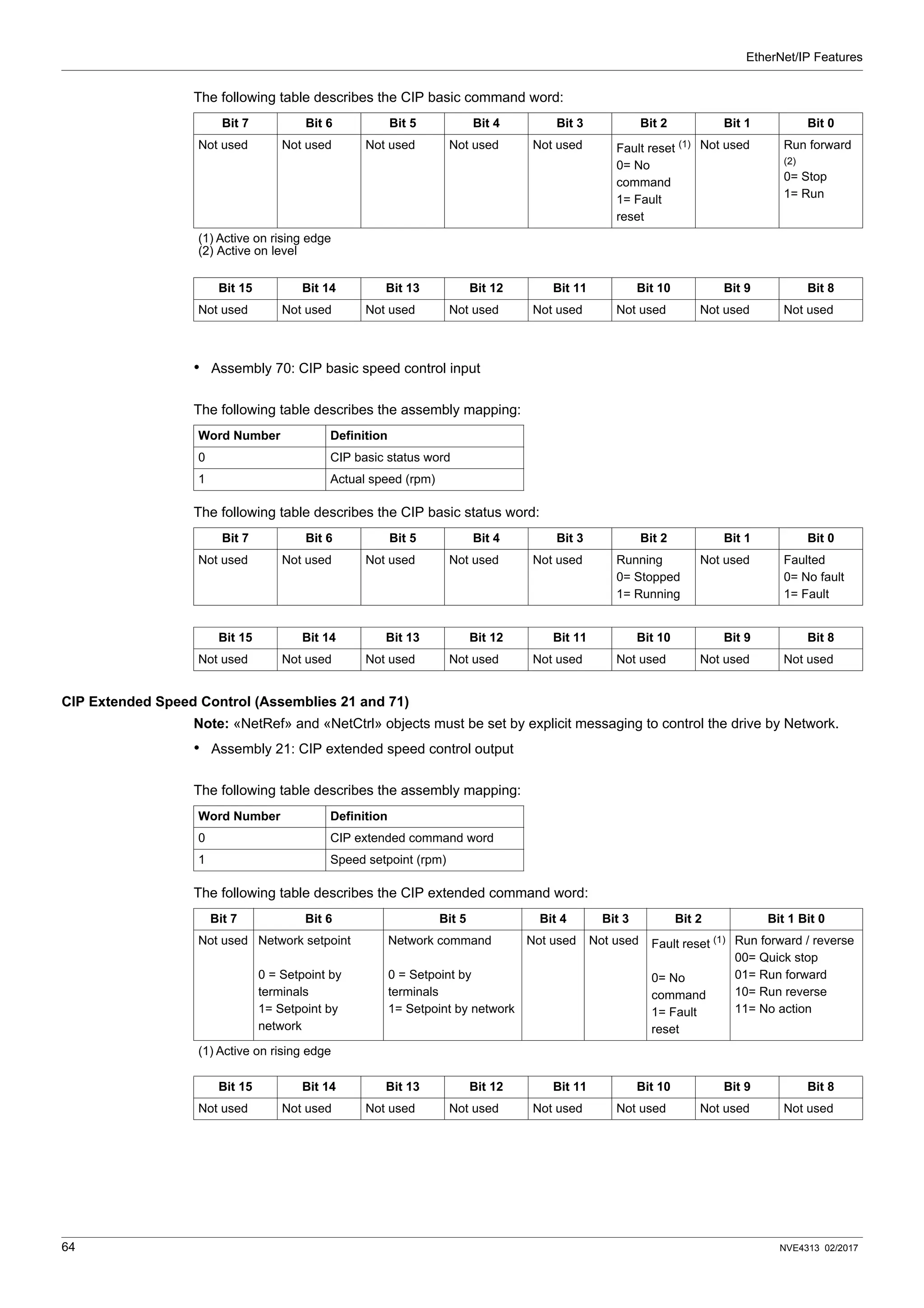 EtherNet/IP Features
64 NVE4313 02/2017
The following table describes the CIP basic command word:
• Assembly 70: CIP basic speed control input
The following table describes the assembly mapping:
The following table describes the CIP basic status word:
CIP Extended Speed Control (Assemblies 21 and 71)
Note: «NetRef» and «NetCtrl» objects must be set by explicit messaging to control the drive by Network.
• Assembly 21: CIP extended speed control output
The following table describes the assembly mapping:
The following table describes the CIP extended command word:
Bit 7 Bit 6 Bit 5 Bit 4 Bit 3 Bit 2 Bit 1 Bit 0
Not used Not used Not used Not used Not used Fault reset (1)
0= No
command
1= Fault
reset
Not used Run forward
(2)
0= Stop
1= Run
(1) Active on rising edge
(2) Active on level
Bit 15 Bit 14 Bit 13 Bit 12 Bit 11 Bit 10 Bit 9 Bit 8
Not used Not used Not used Not used Not used Not used Not used Not used
Word Number Definition
0 CIP basic status word
1 Actual speed (rpm)
Bit 7 Bit 6 Bit 5 Bit 4 Bit 3 Bit 2 Bit 1 Bit 0
Not used Not used Not used Not used Not used Running
0= Stopped
1= Running
Not used Faulted
0= No fault
1= Fault
Bit 15 Bit 14 Bit 13 Bit 12 Bit 11 Bit 10 Bit 9 Bit 8
Not used Not used Not used Not used Not used Not used Not used Not used
Word Number Definition
0 CIP extended command word
1 Speed setpoint (rpm)
Bit 7 Bit 6 Bit 5 Bit 4 Bit 3 Bit 2 Bit 1 Bit 0
Not used Network setpoint
0 = Setpoint by
terminals
1= Setpoint by
network
Network command
0 = Setpoint by
terminals
1= Setpoint by network
Not used Not used Fault reset (1)
0= No
command
1= Fault
reset
Run forward / reverse
00= Quick stop
01= Run forward
10= Run reverse
11= No action
(1) Active on rising edge
Bit 15 Bit 14 Bit 13 Bit 12 Bit 11 Bit 10 Bit 9 Bit 8
Not used Not used Not used Not used Not used Not used Not used Not used
 