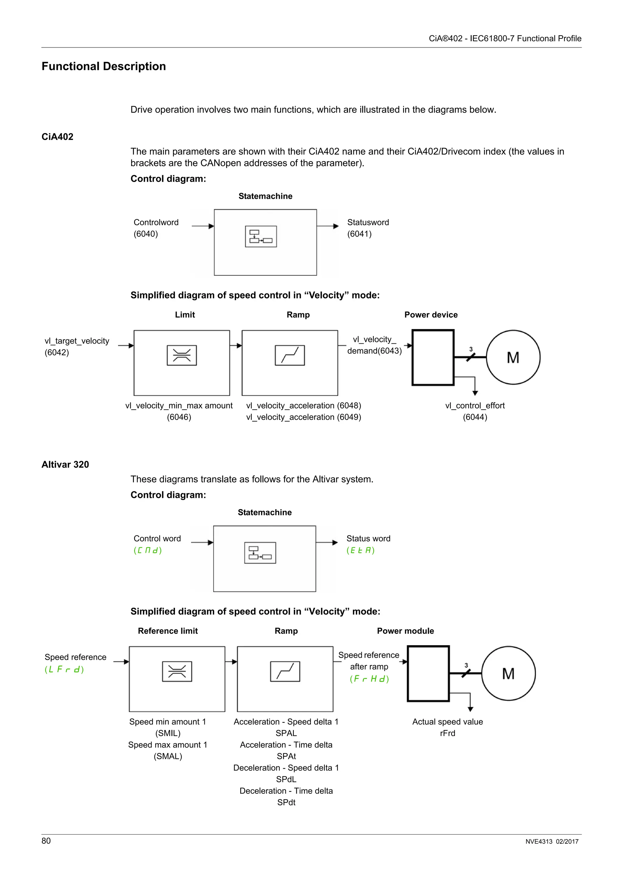 CiA®402 - IEC61800-7 Functional Profile
80 NVE4313 02/2017
Functional Description
Drive operation involves two main functions, which are illustrated in the diagrams below.
CiA402
The main parameters are shown with their CiA402 name and their CiA402/Drivecom index (the values in
brackets are the CANopen addresses of the parameter).
Control diagram:
Simplified diagram of speed control in “Velocity” mode:
Altivar 320
These diagrams translate as follows for the Altivar system.
Control diagram:
Simplified diagram of speed control in “Velocity” mode:
Statemachine
Controlword
(6040)
Statusword
(6041)
Limit Ramp Power device
vl_target_velocity
(6042)
vl_velocity_min_max amount
(6046)
vl_velocity_acceleration (6048)
vl_velocity_acceleration (6049)
vl_control_effort
(6044)
vl_velocity_
demand(6043)
Statemachine
Control word
(CMd)
Status word
(EtA)
Reference limit Ramp Power module
Speed reference
(LFrd)
Speed min amount 1
(SMIL)
Speed max amount 1
(SMAL)
Acceleration - Speed delta 1
SPAL
Acceleration - Time delta
SPAt
Deceleration - Speed delta 1
SPdL
Deceleration - Time delta
SPdt
Actual speed value
rFrd
Speed reference
after ramp
(FrHd)
 