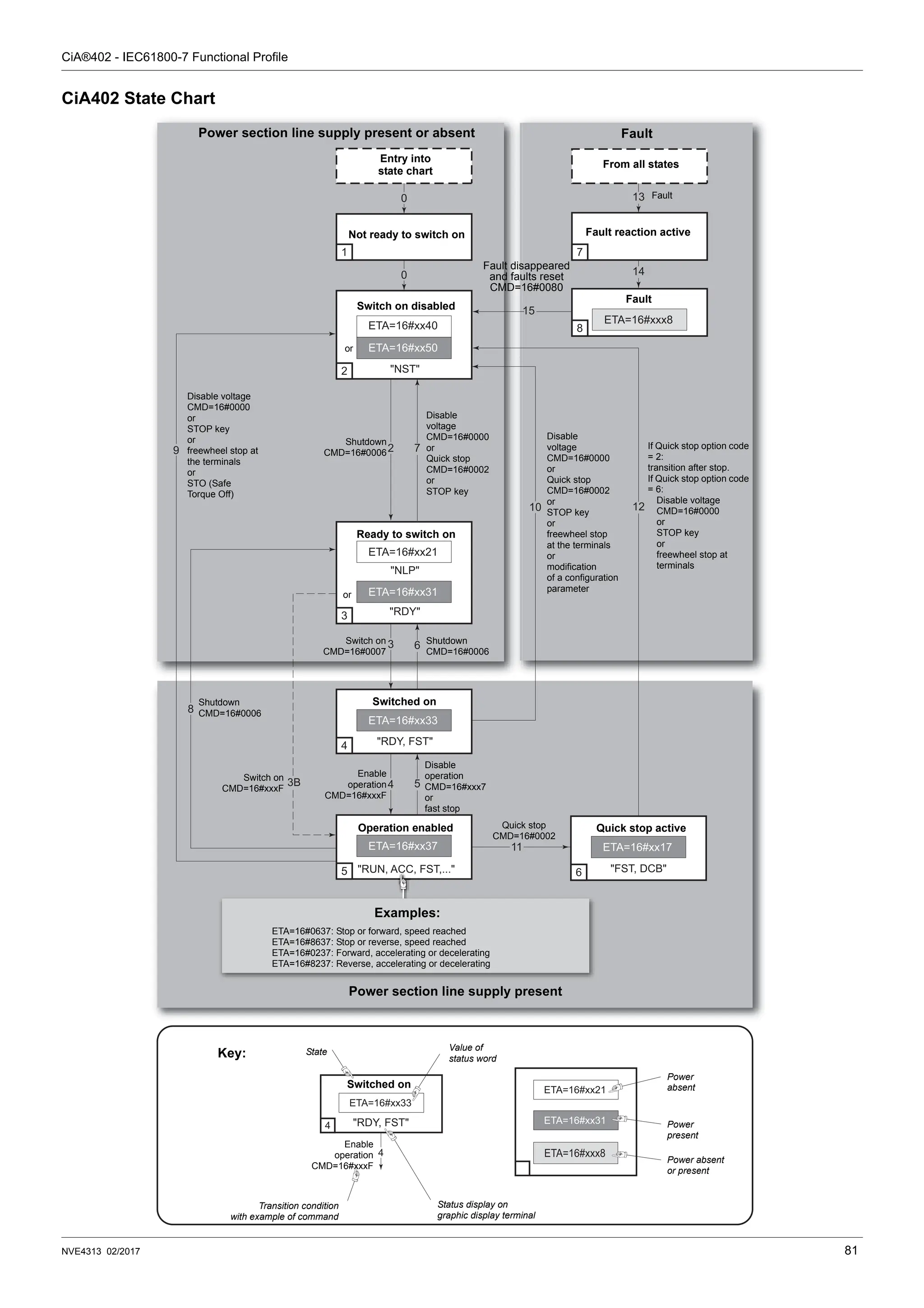 CiA®402 - IEC61800-7 Functional Profile
NVE4313 02/2017 81
CiA402 State Chart
Fault
Power section line supply present or absent
Power section line supply present
Transition condition
with example of command
Value of
status word
Power
absent
Power
present
Status display on
graphic display terminal
State
Key:
Examples:
ETA=16#0637: Stop or forward, speed reached
ETA=16#8637: Stop or reverse, speed reached
ETA=16#0237: Forward, accelerating or decelerating
ETA=16#8237: Reverse, accelerating or decelerating
Enable
operation
CMD=16#xxxF
Switched on
Ready to switch on
or
Switched on
Operation enabled
Power absent
or present
Enable
operation
CMD=16#xxxF
Disable
operation
CMD=16#xxx7
or
fast stop
Quick stop
CMD=16#0002
Quick stop active
Switch on
CMD=16#xxxF
Shutdown
CMD=16#0006
Switch on
CMD=16#0007
Shutdown
CMD=16#0006
Disable
voltage
CMD=16#0000
or
Quick stop
CMD=16#0002
or
STOP key
or
freewheel stop
at the terminals
or
modification
of a configuration
parameter
If Quick stop option code
= 2:
transition after stop.
If Quick stop option code
= 6:
Disable voltage
CMD=16#0000
or
STOP key
or
freewheel stop at
terminals
Disable
voltage
CMD=16#0000
or
Quick stop
CMD=16#0002
or
STOP key
Shutdown
CMD=16#0006
Disable voltage
CMD=16#0000
or
STOP key
or
freewheel stop at
the terminals
or
STO (Safe
Torque Off)
or
Switch on disabled
Fault disappeared
and faults reset
CMD=16#0080
Not ready to switch on
Entry into
state chart
Fault reaction active
From all states
Fault
Fault
 