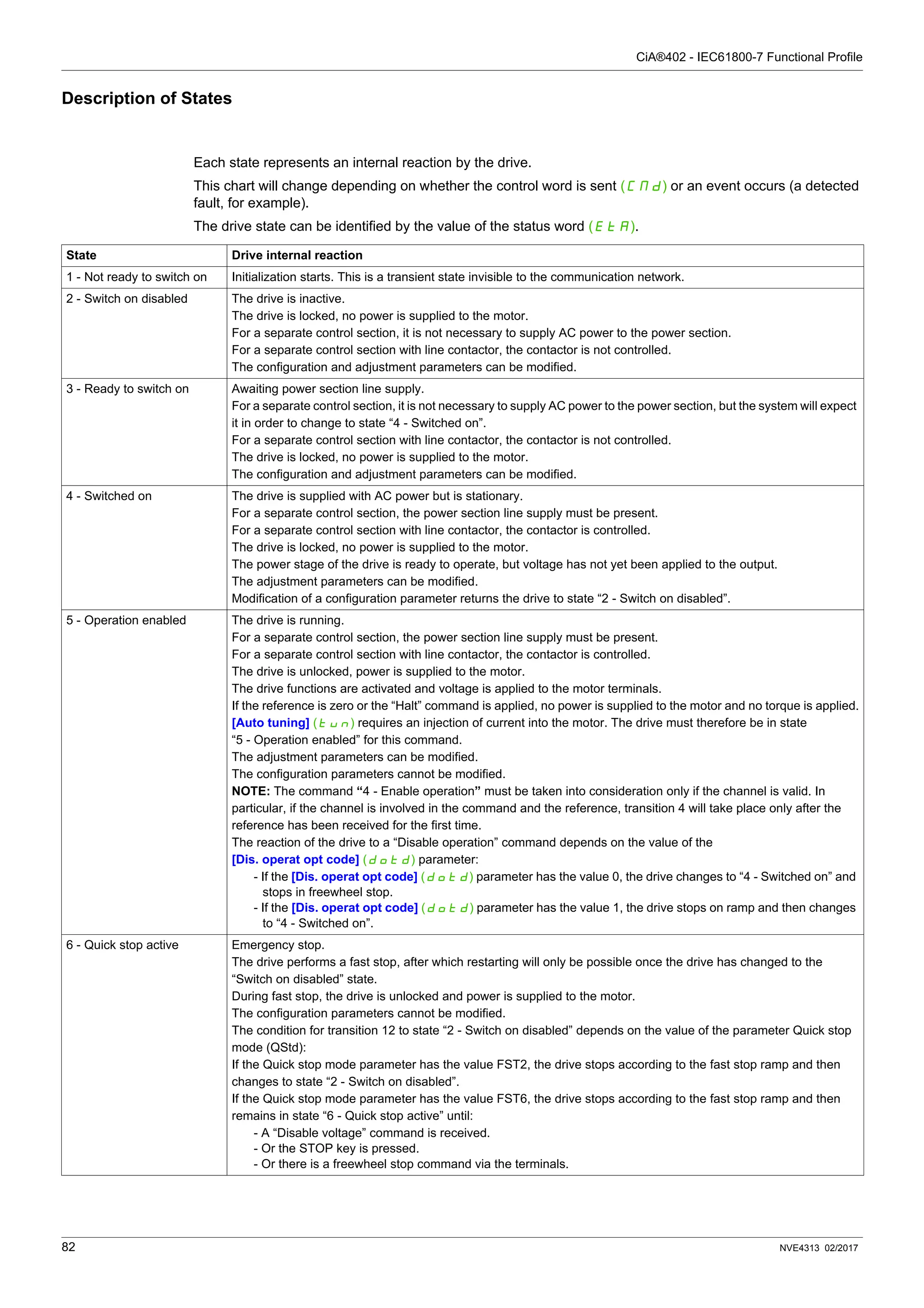 CiA®402 - IEC61800-7 Functional Profile
82 NVE4313 02/2017
Description of States
Each state represents an internal reaction by the drive.
This chart will change depending on whether the control word is sent (CMd) or an event occurs (a detected
fault, for example).
The drive state can be identified by the value of the status word (EtA).
State Drive internal reaction
1 - Not ready to switch on Initialization starts. This is a transient state invisible to the communication network.
2 - Switch on disabled The drive is inactive.
The drive is locked, no power is supplied to the motor.
For a separate control section, it is not necessary to supply AC power to the power section.
For a separate control section with line contactor, the contactor is not controlled.
The configuration and adjustment parameters can be modified.
3 - Ready to switch on Awaiting power section line supply.
For a separate control section, it is not necessary to supply AC power to the power section, but the system will expect
it in order to change to state “4 - Switched on”.
For a separate control section with line contactor, the contactor is not controlled.
The drive is locked, no power is supplied to the motor.
The configuration and adjustment parameters can be modified.
4 - Switched on The drive is supplied with AC power but is stationary.
For a separate control section, the power section line supply must be present.
For a separate control section with line contactor, the contactor is controlled.
The drive is locked, no power is supplied to the motor.
The power stage of the drive is ready to operate, but voltage has not yet been applied to the output.
The adjustment parameters can be modified.
Modification of a configuration parameter returns the drive to state “2 - Switch on disabled”.
5 - Operation enabled The drive is running.
For a separate control section, the power section line supply must be present.
For a separate control section with line contactor, the contactor is controlled.
The drive is unlocked, power is supplied to the motor.
The drive functions are activated and voltage is applied to the motor terminals.
If the reference is zero or the “Halt” command is applied, no power is supplied to the motor and no torque is applied.
[Auto tuning] (tUn) requires an injection of current into the motor. The drive must therefore be in state
“5 - Operation enabled” for this command.
The adjustment parameters can be modified.
The configuration parameters cannot be modified.
NOTE: The command “4 - Enable operation” must be taken into consideration only if the channel is valid. In
particular, if the channel is involved in the command and the reference, transition 4 will take place only after the
reference has been received for the first time.
The reaction of the drive to a “Disable operation” command depends on the value of the
[Dis. operat opt code] (dOtd) parameter:
- If the [Dis. operat opt code] (dOtd) parameter has the value 0, the drive changes to “4 - Switched on” and
stops in freewheel stop.
- If the [Dis. operat opt code] (dOtd) parameter has the value 1, the drive stops on ramp and then changes
to “4 - Switched on”.
6 - Quick stop active Emergency stop.
The drive performs a fast stop, after which restarting will only be possible once the drive has changed to the
“Switch on disabled” state.
During fast stop, the drive is unlocked and power is supplied to the motor.
The configuration parameters cannot be modified.
The condition for transition 12 to state “2 - Switch on disabled” depends on the value of the parameter Quick stop
mode (QStd):
If the Quick stop mode parameter has the value FST2, the drive stops according to the fast stop ramp and then
changes to state “2 - Switch on disabled”.
If the Quick stop mode parameter has the value FST6, the drive stops according to the fast stop ramp and then
remains in state “6 - Quick stop active” until:
- A “Disable voltage” command is received.
- Or the STOP key is pressed.
- Or there is a freewheel stop command via the terminals.
 