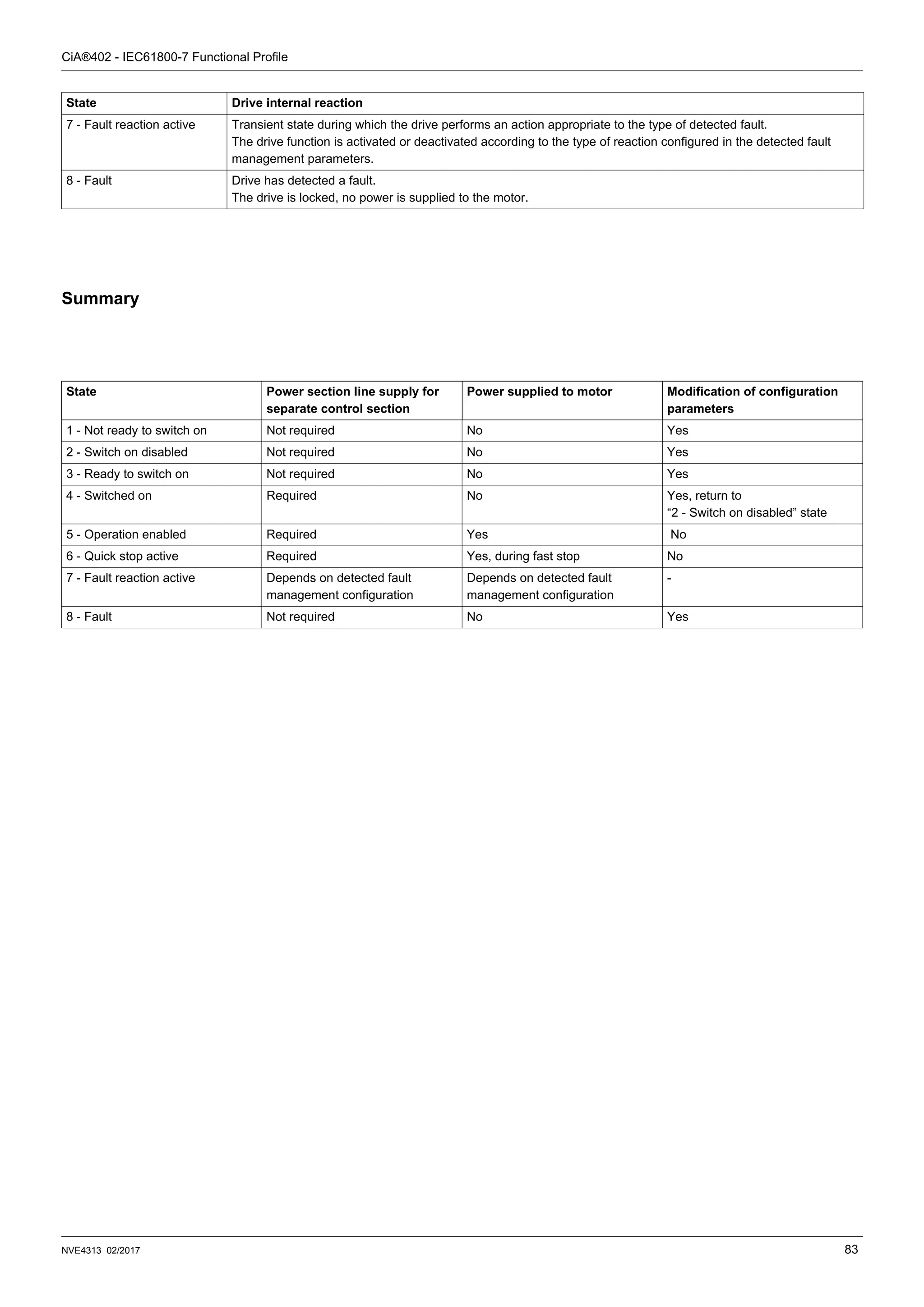 CiA®402 - IEC61800-7 Functional Profile
NVE4313 02/2017 83
Summary
7 - Fault reaction active Transient state during which the drive performs an action appropriate to the type of detected fault.
The drive function is activated or deactivated according to the type of reaction configured in the detected fault
management parameters.
8 - Fault Drive has detected a fault.
The drive is locked, no power is supplied to the motor.
State Drive internal reaction
State Power section line supply for
separate control section
Power supplied to motor Modification of configuration
parameters
1 - Not ready to switch on Not required No Yes
2 - Switch on disabled Not required No Yes
3 - Ready to switch on Not required No Yes
4 - Switched on Required No Yes, return to
“2 - Switch on disabled” state
5 - Operation enabled Required Yes No
6 - Quick stop active Required Yes, during fast stop No
7 - Fault reaction active Depends on detected fault
management configuration
Depends on detected fault
management configuration
-
8 - Fault Not required No Yes
 