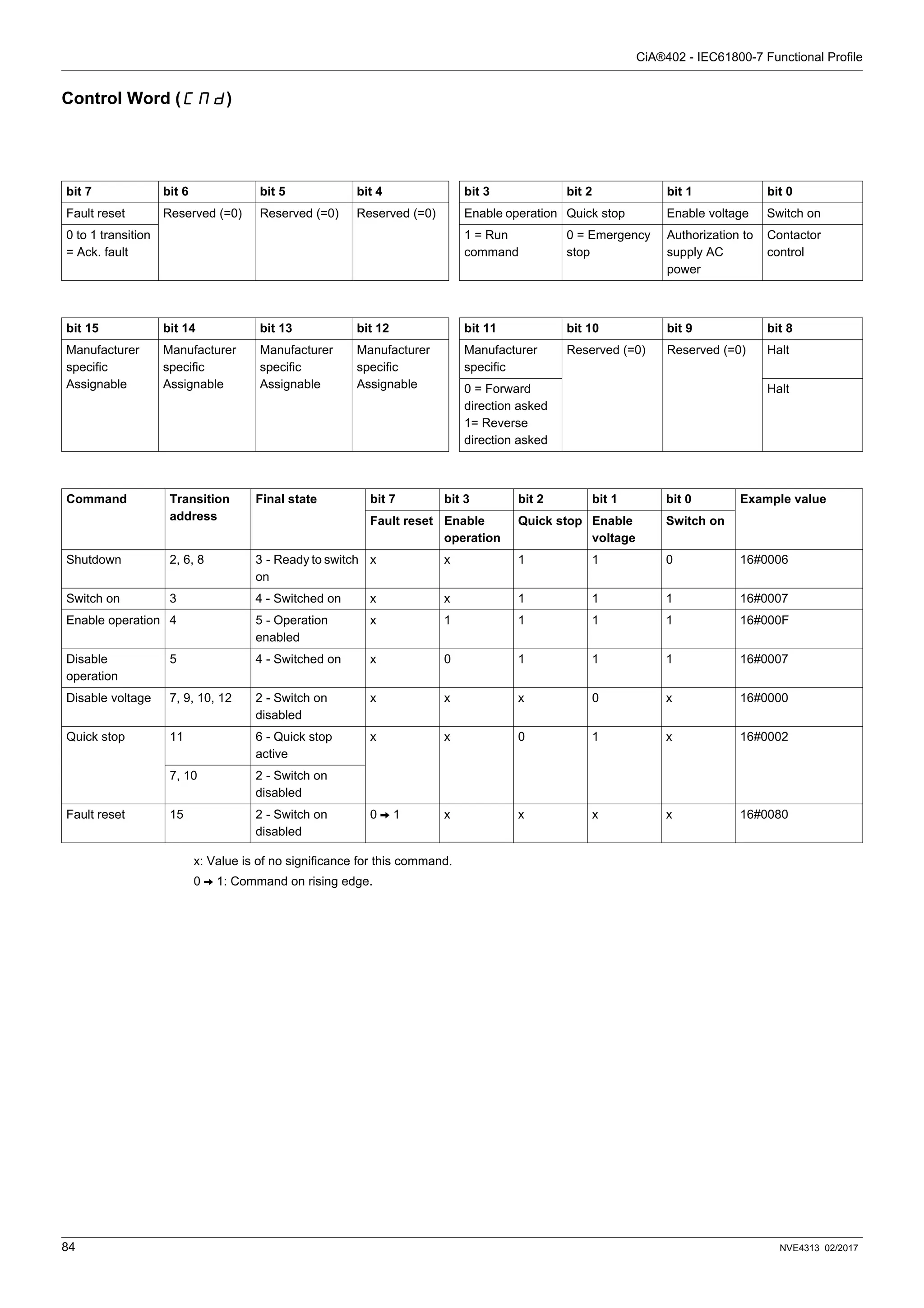 CiA®402 - IEC61800-7 Functional Profile
84 NVE4313 02/2017
Control Word (CMd)
x: Value is of no significance for this command.
0 V 1: Command on rising edge.
bit 7 bit 6 bit 5 bit 4 bit 3 bit 2 bit 1 bit 0
Fault reset Reserved (=0) Reserved (=0) Reserved (=0) Enable operation Quick stop Enable voltage Switch on
0 to 1 transition
= Ack. fault
1 = Run
command
0 = Emergency
stop
Authorization to
supply AC
power
Contactor
control
bit 15 bit 14 bit 13 bit 12 bit 11 bit 10 bit 9 bit 8
Manufacturer
specific
Assignable
Manufacturer
specific
Assignable
Manufacturer
specific
Assignable
Manufacturer
specific
Assignable
Manufacturer
specific
Reserved (=0) Reserved (=0) Halt
0 = Forward
direction asked
1= Reverse
direction asked
Halt
Command Transition
address
Final state bit 7 bit 3 bit 2 bit 1 bit 0 Example value
Fault reset Enable
operation
Quick stop Enable
voltage
Switch on
Shutdown 2, 6, 8 3 - Ready to switch
on
x x 1 1 0 16#0006
Switch on 3 4 - Switched on x x 1 1 1 16#0007
Enable operation 4 5 - Operation
enabled
x 1 1 1 1 16#000F
Disable
operation
5 4 - Switched on x 0 1 1 1 16#0007
Disable voltage 7, 9, 10, 12 2 - Switch on
disabled
x x x 0 x 16#0000
Quick stop 11 6 - Quick stop
active
x x 0 1 x 16#0002
7, 10 2 - Switch on
disabled
Fault reset 15 2 - Switch on
disabled
0 V 1 x x x x 16#0080
 
